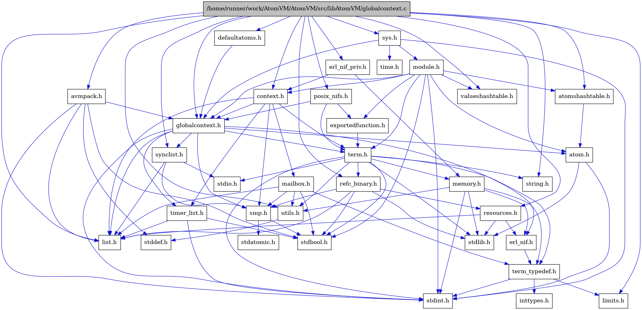 digraph {
    graph [bgcolor="#00000000"]
    node [shape=rectangle style=filled fillcolor="#FFFFFF" font=Helvetica padding=2]
    edge [color="#1414CE"]
    "13" [label="stdbool.h" tooltip="stdbool.h"]
    "14" [label="stdatomic.h" tooltip="stdatomic.h"]
    "6" [label="atom.h" tooltip="atom.h"]
    "30" [label="posix_nifs.h" tooltip="posix_nifs.h"]
    "15" [label="synclist.h" tooltip="synclist.h"]
    "28" [label="defaultatoms.h" tooltip="defaultatoms.h"]
    "5" [label="stdint.h" tooltip="stdint.h"]
    "7" [label="stdlib.h" tooltip="stdlib.h"]
    "34" [label="valueshashtable.h" tooltip="valueshashtable.h"]
    "31" [label="exportedfunction.h" tooltip="exportedfunction.h"]
    "26" [label="context.h" tooltip="context.h"]
    "19" [label="utils.h" tooltip="utils.h"]
    "9" [label="term_typedef.h" tooltip="term_typedef.h"]
    "20" [label="stddef.h" tooltip="stddef.h"]
    "2" [label="limits.h" tooltip="limits.h"]
    "21" [label="refc_binary.h" tooltip="refc_binary.h"]
    "3" [label="string.h" tooltip="string.h"]
    "27" [label="mailbox.h" tooltip="mailbox.h"]
    "33" [label="module.h" tooltip="module.h"]
    "25" [label="avmpack.h" tooltip="avmpack.h"]
    "17" [label="term.h" tooltip="term.h"]
    "8" [label="erl_nif.h" tooltip="erl_nif.h"]
    "35" [label="time.h" tooltip="time.h"]
    "22" [label="resources.h" tooltip="resources.h"]
    "12" [label="smp.h" tooltip="smp.h"]
    "29" [label="erl_nif_priv.h" tooltip="erl_nif_priv.h"]
    "32" [label="sys.h" tooltip="sys.h"]
    "24" [label="atomshashtable.h" tooltip="atomshashtable.h"]
    "1" [label="/home/runner/work/AtomVM/AtomVM/src/libAtomVM/globalcontext.c" tooltip="/home/runner/work/AtomVM/AtomVM/src/libAtomVM/globalcontext.c" fillcolor="#BFBFBF"]
    "4" [label="globalcontext.h" tooltip="globalcontext.h"]
    "18" [label="memory.h" tooltip="memory.h"]
    "16" [label="stdio.h" tooltip="stdio.h"]
    "23" [label="timer_list.h" tooltip="timer_list.h"]
    "11" [label="list.h" tooltip="list.h"]
    "10" [label="inttypes.h" tooltip="inttypes.h"]
    "6" -> "5" [dir=forward tooltip="include"]
    "6" -> "7" [dir=forward tooltip="include"]
    "30" -> "31" [dir=forward tooltip="include"]
    "30" -> "4" [dir=forward tooltip="include"]
    "30" -> "17" [dir=forward tooltip="include"]
    "15" -> "11" [dir=forward tooltip="include"]
    "15" -> "16" [dir=forward tooltip="include"]
    "15" -> "12" [dir=forward tooltip="include"]
    "28" -> "4" [dir=forward tooltip="include"]
    "31" -> "17" [dir=forward tooltip="include"]
    "26" -> "4" [dir=forward tooltip="include"]
    "26" -> "11" [dir=forward tooltip="include"]
    "26" -> "27" [dir=forward tooltip="include"]
    "26" -> "12" [dir=forward tooltip="include"]
    "26" -> "17" [dir=forward tooltip="include"]
    "26" -> "23" [dir=forward tooltip="include"]
    "19" -> "20" [dir=forward tooltip="include"]
    "9" -> "2" [dir=forward tooltip="include"]
    "9" -> "10" [dir=forward tooltip="include"]
    "9" -> "5" [dir=forward tooltip="include"]
    "21" -> "13" [dir=forward tooltip="include"]
    "21" -> "7" [dir=forward tooltip="include"]
    "21" -> "11" [dir=forward tooltip="include"]
    "21" -> "22" [dir=forward tooltip="include"]
    "21" -> "12" [dir=forward tooltip="include"]
    "27" -> "13" [dir=forward tooltip="include"]
    "27" -> "11" [dir=forward tooltip="include"]
    "27" -> "12" [dir=forward tooltip="include"]
    "27" -> "9" [dir=forward tooltip="include"]
    "27" -> "19" [dir=forward tooltip="include"]
    "33" -> "13" [dir=forward tooltip="include"]
    "33" -> "5" [dir=forward tooltip="include"]
    "33" -> "6" [dir=forward tooltip="include"]
    "33" -> "24" [dir=forward tooltip="include"]
    "33" -> "26" [dir=forward tooltip="include"]
    "33" -> "31" [dir=forward tooltip="include"]
    "33" -> "4" [dir=forward tooltip="include"]
    "33" -> "17" [dir=forward tooltip="include"]
    "33" -> "34" [dir=forward tooltip="include"]
    "25" -> "4" [dir=forward tooltip="include"]
    "25" -> "11" [dir=forward tooltip="include"]
    "25" -> "13" [dir=forward tooltip="include"]
    "25" -> "20" [dir=forward tooltip="include"]
    "25" -> "5" [dir=forward tooltip="include"]
    "17" -> "13" [dir=forward tooltip="include"]
    "17" -> "5" [dir=forward tooltip="include"]
    "17" -> "16" [dir=forward tooltip="include"]
    "17" -> "7" [dir=forward tooltip="include"]
    "17" -> "3" [dir=forward tooltip="include"]
    "17" -> "18" [dir=forward tooltip="include"]
    "17" -> "21" [dir=forward tooltip="include"]
    "17" -> "19" [dir=forward tooltip="include"]
    "17" -> "9" [dir=forward tooltip="include"]
    "8" -> "9" [dir=forward tooltip="include"]
    "22" -> "7" [dir=forward tooltip="include"]
    "22" -> "8" [dir=forward tooltip="include"]
    "22" -> "11" [dir=forward tooltip="include"]
    "12" -> "13" [dir=forward tooltip="include"]
    "12" -> "14" [dir=forward tooltip="include"]
    "29" -> "26" [dir=forward tooltip="include"]
    "29" -> "18" [dir=forward tooltip="include"]
    "32" -> "4" [dir=forward tooltip="include"]
    "32" -> "33" [dir=forward tooltip="include"]
    "32" -> "5" [dir=forward tooltip="include"]
    "32" -> "35" [dir=forward tooltip="include"]
    "24" -> "6" [dir=forward tooltip="include"]
    "1" -> "2" [dir=forward tooltip="include"]
    "1" -> "3" [dir=forward tooltip="include"]
    "1" -> "4" [dir=forward tooltip="include"]
    "1" -> "24" [dir=forward tooltip="include"]
    "1" -> "25" [dir=forward tooltip="include"]
    "1" -> "26" [dir=forward tooltip="include"]
    "1" -> "28" [dir=forward tooltip="include"]
    "1" -> "29" [dir=forward tooltip="include"]
    "1" -> "11" [dir=forward tooltip="include"]
    "1" -> "30" [dir=forward tooltip="include"]
    "1" -> "21" [dir=forward tooltip="include"]
    "1" -> "22" [dir=forward tooltip="include"]
    "1" -> "15" [dir=forward tooltip="include"]
    "1" -> "32" [dir=forward tooltip="include"]
    "1" -> "19" [dir=forward tooltip="include"]
    "1" -> "34" [dir=forward tooltip="include"]
    "4" -> "5" [dir=forward tooltip="include"]
    "4" -> "6" [dir=forward tooltip="include"]
    "4" -> "8" [dir=forward tooltip="include"]
    "4" -> "11" [dir=forward tooltip="include"]
    "4" -> "12" [dir=forward tooltip="include"]
    "4" -> "15" [dir=forward tooltip="include"]
    "4" -> "17" [dir=forward tooltip="include"]
    "4" -> "23" [dir=forward tooltip="include"]
    "18" -> "8" [dir=forward tooltip="include"]
    "18" -> "9" [dir=forward tooltip="include"]
    "18" -> "19" [dir=forward tooltip="include"]
    "18" -> "5" [dir=forward tooltip="include"]
    "18" -> "7" [dir=forward tooltip="include"]
    "23" -> "13" [dir=forward tooltip="include"]
    "23" -> "5" [dir=forward tooltip="include"]
    "23" -> "11" [dir=forward tooltip="include"]
}