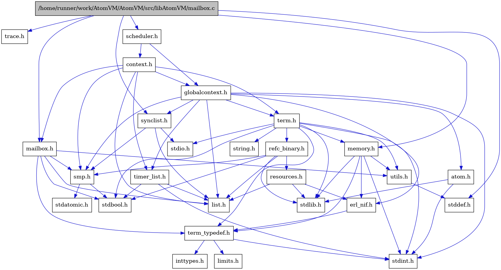 digraph {
    graph [bgcolor="#00000000"]
    node [shape=rectangle style=filled fillcolor="#FFFFFF" font=Helvetica padding=2]
    edge [color="#1414CE"]
    "3" [label="stdbool.h" tooltip="stdbool.h"]
    "6" [label="stdatomic.h" tooltip="stdatomic.h"]
    "19" [label="atom.h" tooltip="atom.h"]
    "27" [label="trace.h" tooltip="trace.h"]
    "20" [label="synclist.h" tooltip="synclist.h"]
    "10" [label="stdint.h" tooltip="stdint.h"]
    "15" [label="stdlib.h" tooltip="stdlib.h"]
    "16" [label="scheduler.h" tooltip="scheduler.h"]
    "17" [label="context.h" tooltip="context.h"]
    "11" [label="utils.h" tooltip="utils.h"]
    "7" [label="term_typedef.h" tooltip="term_typedef.h"]
    "12" [label="stddef.h" tooltip="stddef.h"]
    "8" [label="limits.h" tooltip="limits.h"]
    "24" [label="refc_binary.h" tooltip="refc_binary.h"]
    "23" [label="string.h" tooltip="string.h"]
    "1" [label="/home/runner/work/AtomVM/AtomVM/src/libAtomVM/mailbox.c" tooltip="/home/runner/work/AtomVM/AtomVM/src/libAtomVM/mailbox.c" fillcolor="#BFBFBF"]
    "2" [label="mailbox.h" tooltip="mailbox.h"]
    "22" [label="term.h" tooltip="term.h"]
    "14" [label="erl_nif.h" tooltip="erl_nif.h"]
    "25" [label="resources.h" tooltip="resources.h"]
    "5" [label="smp.h" tooltip="smp.h"]
    "18" [label="globalcontext.h" tooltip="globalcontext.h"]
    "13" [label="memory.h" tooltip="memory.h"]
    "21" [label="stdio.h" tooltip="stdio.h"]
    "26" [label="timer_list.h" tooltip="timer_list.h"]
    "9" [label="inttypes.h" tooltip="inttypes.h"]
    "4" [label="list.h" tooltip="list.h"]
    "19" -> "10" [dir=forward tooltip="include"]
    "19" -> "15" [dir=forward tooltip="include"]
    "20" -> "4" [dir=forward tooltip="include"]
    "20" -> "21" [dir=forward tooltip="include"]
    "20" -> "5" [dir=forward tooltip="include"]
    "16" -> "17" [dir=forward tooltip="include"]
    "16" -> "18" [dir=forward tooltip="include"]
    "17" -> "18" [dir=forward tooltip="include"]
    "17" -> "4" [dir=forward tooltip="include"]
    "17" -> "2" [dir=forward tooltip="include"]
    "17" -> "5" [dir=forward tooltip="include"]
    "17" -> "22" [dir=forward tooltip="include"]
    "17" -> "26" [dir=forward tooltip="include"]
    "11" -> "12" [dir=forward tooltip="include"]
    "7" -> "8" [dir=forward tooltip="include"]
    "7" -> "9" [dir=forward tooltip="include"]
    "7" -> "10" [dir=forward tooltip="include"]
    "24" -> "3" [dir=forward tooltip="include"]
    "24" -> "15" [dir=forward tooltip="include"]
    "24" -> "4" [dir=forward tooltip="include"]
    "24" -> "25" [dir=forward tooltip="include"]
    "24" -> "5" [dir=forward tooltip="include"]
    "1" -> "2" [dir=forward tooltip="include"]
    "1" -> "12" [dir=forward tooltip="include"]
    "1" -> "13" [dir=forward tooltip="include"]
    "1" -> "16" [dir=forward tooltip="include"]
    "1" -> "20" [dir=forward tooltip="include"]
    "1" -> "27" [dir=forward tooltip="include"]
    "2" -> "3" [dir=forward tooltip="include"]
    "2" -> "4" [dir=forward tooltip="include"]
    "2" -> "5" [dir=forward tooltip="include"]
    "2" -> "7" [dir=forward tooltip="include"]
    "2" -> "11" [dir=forward tooltip="include"]
    "22" -> "3" [dir=forward tooltip="include"]
    "22" -> "10" [dir=forward tooltip="include"]
    "22" -> "21" [dir=forward tooltip="include"]
    "22" -> "15" [dir=forward tooltip="include"]
    "22" -> "23" [dir=forward tooltip="include"]
    "22" -> "13" [dir=forward tooltip="include"]
    "22" -> "24" [dir=forward tooltip="include"]
    "22" -> "11" [dir=forward tooltip="include"]
    "22" -> "7" [dir=forward tooltip="include"]
    "14" -> "7" [dir=forward tooltip="include"]
    "25" -> "15" [dir=forward tooltip="include"]
    "25" -> "14" [dir=forward tooltip="include"]
    "25" -> "4" [dir=forward tooltip="include"]
    "5" -> "3" [dir=forward tooltip="include"]
    "5" -> "6" [dir=forward tooltip="include"]
    "18" -> "10" [dir=forward tooltip="include"]
    "18" -> "19" [dir=forward tooltip="include"]
    "18" -> "14" [dir=forward tooltip="include"]
    "18" -> "4" [dir=forward tooltip="include"]
    "18" -> "5" [dir=forward tooltip="include"]
    "18" -> "20" [dir=forward tooltip="include"]
    "18" -> "22" [dir=forward tooltip="include"]
    "18" -> "26" [dir=forward tooltip="include"]
    "13" -> "14" [dir=forward tooltip="include"]
    "13" -> "7" [dir=forward tooltip="include"]
    "13" -> "11" [dir=forward tooltip="include"]
    "13" -> "10" [dir=forward tooltip="include"]
    "13" -> "15" [dir=forward tooltip="include"]
    "26" -> "3" [dir=forward tooltip="include"]
    "26" -> "10" [dir=forward tooltip="include"]
    "26" -> "4" [dir=forward tooltip="include"]
}