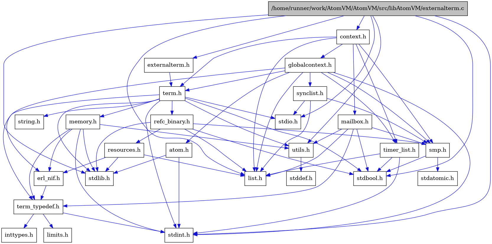 digraph {
    graph [bgcolor="#00000000"]
    node [shape=rectangle style=filled fillcolor="#FFFFFF" font=Helvetica padding=2]
    edge [color="#1414CE"]
    "4" [label="stdbool.h" tooltip="stdbool.h"]
    "20" [label="stdatomic.h" tooltip="stdatomic.h"]
    "23" [label="atom.h" tooltip="atom.h"]
    "24" [label="synclist.h" tooltip="synclist.h"]
    "5" [label="stdint.h" tooltip="stdint.h"]
    "7" [label="stdlib.h" tooltip="stdlib.h"]
    "21" [label="context.h" tooltip="context.h"]
    "14" [label="utils.h" tooltip="utils.h"]
    "11" [label="term_typedef.h" tooltip="term_typedef.h"]
    "15" [label="stddef.h" tooltip="stddef.h"]
    "12" [label="limits.h" tooltip="limits.h"]
    "16" [label="refc_binary.h" tooltip="refc_binary.h"]
    "8" [label="string.h" tooltip="string.h"]
    "26" [label="mailbox.h" tooltip="mailbox.h"]
    "3" [label="term.h" tooltip="term.h"]
    "10" [label="erl_nif.h" tooltip="erl_nif.h"]
    "18" [label="resources.h" tooltip="resources.h"]
    "19" [label="smp.h" tooltip="smp.h"]
    "22" [label="globalcontext.h" tooltip="globalcontext.h"]
    "9" [label="memory.h" tooltip="memory.h"]
    "6" [label="stdio.h" tooltip="stdio.h"]
    "25" [label="timer_list.h" tooltip="timer_list.h"]
    "1" [label="/home/runner/work/AtomVM/AtomVM/src/libAtomVM/externalterm.c" tooltip="/home/runner/work/AtomVM/AtomVM/src/libAtomVM/externalterm.c" fillcolor="#BFBFBF"]
    "17" [label="list.h" tooltip="list.h"]
    "13" [label="inttypes.h" tooltip="inttypes.h"]
    "2" [label="externalterm.h" tooltip="externalterm.h"]
    "23" -> "5" [dir=forward tooltip="include"]
    "23" -> "7" [dir=forward tooltip="include"]
    "24" -> "17" [dir=forward tooltip="include"]
    "24" -> "6" [dir=forward tooltip="include"]
    "24" -> "19" [dir=forward tooltip="include"]
    "21" -> "22" [dir=forward tooltip="include"]
    "21" -> "17" [dir=forward tooltip="include"]
    "21" -> "26" [dir=forward tooltip="include"]
    "21" -> "19" [dir=forward tooltip="include"]
    "21" -> "3" [dir=forward tooltip="include"]
    "21" -> "25" [dir=forward tooltip="include"]
    "14" -> "15" [dir=forward tooltip="include"]
    "11" -> "12" [dir=forward tooltip="include"]
    "11" -> "13" [dir=forward tooltip="include"]
    "11" -> "5" [dir=forward tooltip="include"]
    "16" -> "4" [dir=forward tooltip="include"]
    "16" -> "7" [dir=forward tooltip="include"]
    "16" -> "17" [dir=forward tooltip="include"]
    "16" -> "18" [dir=forward tooltip="include"]
    "16" -> "19" [dir=forward tooltip="include"]
    "26" -> "4" [dir=forward tooltip="include"]
    "26" -> "17" [dir=forward tooltip="include"]
    "26" -> "19" [dir=forward tooltip="include"]
    "26" -> "11" [dir=forward tooltip="include"]
    "26" -> "14" [dir=forward tooltip="include"]
    "3" -> "4" [dir=forward tooltip="include"]
    "3" -> "5" [dir=forward tooltip="include"]
    "3" -> "6" [dir=forward tooltip="include"]
    "3" -> "7" [dir=forward tooltip="include"]
    "3" -> "8" [dir=forward tooltip="include"]
    "3" -> "9" [dir=forward tooltip="include"]
    "3" -> "16" [dir=forward tooltip="include"]
    "3" -> "14" [dir=forward tooltip="include"]
    "3" -> "11" [dir=forward tooltip="include"]
    "10" -> "11" [dir=forward tooltip="include"]
    "18" -> "7" [dir=forward tooltip="include"]
    "18" -> "10" [dir=forward tooltip="include"]
    "18" -> "17" [dir=forward tooltip="include"]
    "19" -> "4" [dir=forward tooltip="include"]
    "19" -> "20" [dir=forward tooltip="include"]
    "22" -> "5" [dir=forward tooltip="include"]
    "22" -> "23" [dir=forward tooltip="include"]
    "22" -> "10" [dir=forward tooltip="include"]
    "22" -> "17" [dir=forward tooltip="include"]
    "22" -> "19" [dir=forward tooltip="include"]
    "22" -> "24" [dir=forward tooltip="include"]
    "22" -> "3" [dir=forward tooltip="include"]
    "22" -> "25" [dir=forward tooltip="include"]
    "9" -> "10" [dir=forward tooltip="include"]
    "9" -> "11" [dir=forward tooltip="include"]
    "9" -> "14" [dir=forward tooltip="include"]
    "9" -> "5" [dir=forward tooltip="include"]
    "9" -> "7" [dir=forward tooltip="include"]
    "25" -> "4" [dir=forward tooltip="include"]
    "25" -> "5" [dir=forward tooltip="include"]
    "25" -> "17" [dir=forward tooltip="include"]
    "1" -> "2" [dir=forward tooltip="include"]
    "1" -> "21" [dir=forward tooltip="include"]
    "1" -> "17" [dir=forward tooltip="include"]
    "1" -> "4" [dir=forward tooltip="include"]
    "1" -> "5" [dir=forward tooltip="include"]
    "1" -> "6" [dir=forward tooltip="include"]
    "1" -> "7" [dir=forward tooltip="include"]
    "1" -> "14" [dir=forward tooltip="include"]
    "2" -> "3" [dir=forward tooltip="include"]
}