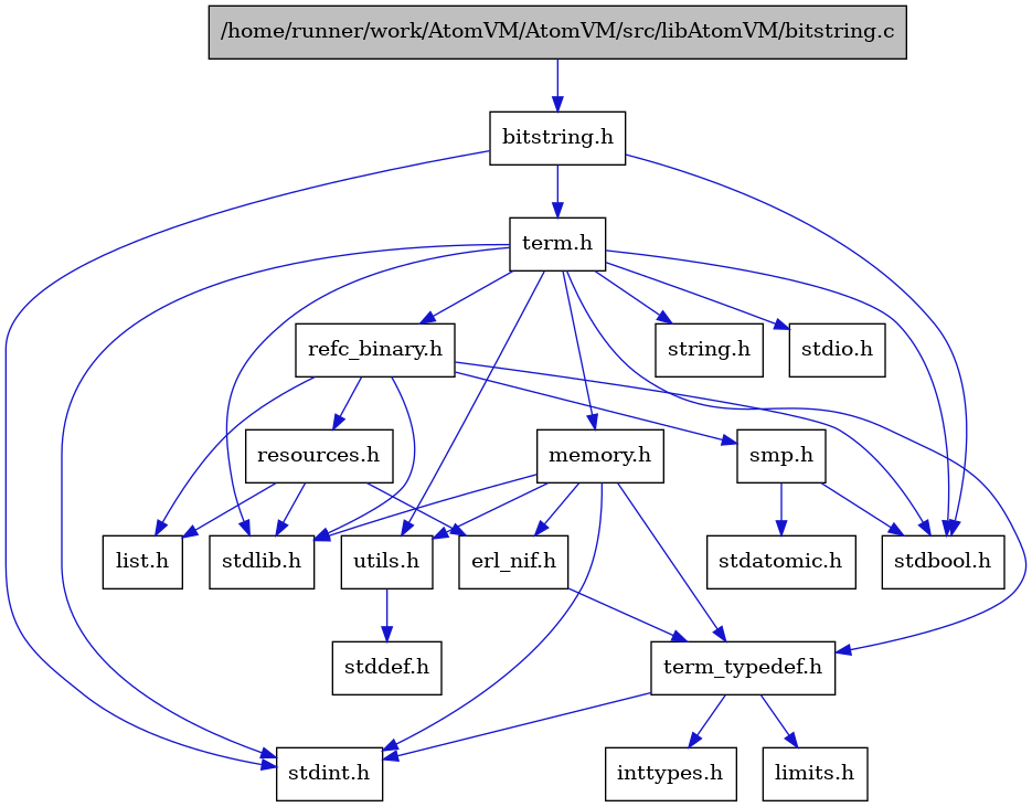 digraph {
    graph [bgcolor="#00000000"]
    node [shape=rectangle style=filled fillcolor="#FFFFFF" font=Helvetica padding=2]
    edge [color="#1414CE"]
    "4" [label="stdbool.h" tooltip="stdbool.h"]
    "20" [label="stdatomic.h" tooltip="stdatomic.h"]
    "1" [label="/home/runner/work/AtomVM/AtomVM/src/libAtomVM/bitstring.c" tooltip="/home/runner/work/AtomVM/AtomVM/src/libAtomVM/bitstring.c" fillcolor="#BFBFBF"]
    "2" [label="bitstring.h" tooltip="bitstring.h"]
    "5" [label="stdint.h" tooltip="stdint.h"]
    "7" [label="stdlib.h" tooltip="stdlib.h"]
    "14" [label="utils.h" tooltip="utils.h"]
    "11" [label="term_typedef.h" tooltip="term_typedef.h"]
    "15" [label="stddef.h" tooltip="stddef.h"]
    "12" [label="limits.h" tooltip="limits.h"]
    "16" [label="refc_binary.h" tooltip="refc_binary.h"]
    "8" [label="string.h" tooltip="string.h"]
    "3" [label="term.h" tooltip="term.h"]
    "10" [label="erl_nif.h" tooltip="erl_nif.h"]
    "18" [label="resources.h" tooltip="resources.h"]
    "19" [label="smp.h" tooltip="smp.h"]
    "9" [label="memory.h" tooltip="memory.h"]
    "6" [label="stdio.h" tooltip="stdio.h"]
    "17" [label="list.h" tooltip="list.h"]
    "13" [label="inttypes.h" tooltip="inttypes.h"]
    "1" -> "2" [dir=forward tooltip="include"]
    "2" -> "3" [dir=forward tooltip="include"]
    "2" -> "4" [dir=forward tooltip="include"]
    "2" -> "5" [dir=forward tooltip="include"]
    "14" -> "15" [dir=forward tooltip="include"]
    "11" -> "12" [dir=forward tooltip="include"]
    "11" -> "13" [dir=forward tooltip="include"]
    "11" -> "5" [dir=forward tooltip="include"]
    "16" -> "4" [dir=forward tooltip="include"]
    "16" -> "7" [dir=forward tooltip="include"]
    "16" -> "17" [dir=forward tooltip="include"]
    "16" -> "18" [dir=forward tooltip="include"]
    "16" -> "19" [dir=forward tooltip="include"]
    "3" -> "4" [dir=forward tooltip="include"]
    "3" -> "5" [dir=forward tooltip="include"]
    "3" -> "6" [dir=forward tooltip="include"]
    "3" -> "7" [dir=forward tooltip="include"]
    "3" -> "8" [dir=forward tooltip="include"]
    "3" -> "9" [dir=forward tooltip="include"]
    "3" -> "16" [dir=forward tooltip="include"]
    "3" -> "14" [dir=forward tooltip="include"]
    "3" -> "11" [dir=forward tooltip="include"]
    "10" -> "11" [dir=forward tooltip="include"]
    "18" -> "7" [dir=forward tooltip="include"]
    "18" -> "10" [dir=forward tooltip="include"]
    "18" -> "17" [dir=forward tooltip="include"]
    "19" -> "4" [dir=forward tooltip="include"]
    "19" -> "20" [dir=forward tooltip="include"]
    "9" -> "10" [dir=forward tooltip="include"]
    "9" -> "11" [dir=forward tooltip="include"]
    "9" -> "14" [dir=forward tooltip="include"]
    "9" -> "5" [dir=forward tooltip="include"]
    "9" -> "7" [dir=forward tooltip="include"]
}