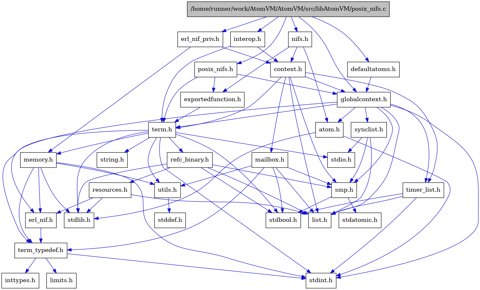 digraph {
    graph [bgcolor="#00000000"]
    node [shape=rectangle style=filled fillcolor="#FFFFFF" font=Helvetica padding=2]
    edge [color="#1414CE"]
    "13" [label="stdbool.h" tooltip="stdbool.h"]
    "14" [label="stdatomic.h" tooltip="stdatomic.h"]
    "5" [label="atom.h" tooltip="atom.h"]
    "1" [label="/home/runner/work/AtomVM/AtomVM/src/libAtomVM/posix_nifs.c" tooltip="/home/runner/work/AtomVM/AtomVM/src/libAtomVM/posix_nifs.c" fillcolor="#BFBFBF"]
    "31" [label="posix_nifs.h" tooltip="posix_nifs.h"]
    "15" [label="synclist.h" tooltip="synclist.h"]
    "2" [label="defaultatoms.h" tooltip="defaultatoms.h"]
    "4" [label="stdint.h" tooltip="stdint.h"]
    "6" [label="stdlib.h" tooltip="stdlib.h"]
    "30" [label="exportedfunction.h" tooltip="exportedfunction.h"]
    "26" [label="context.h" tooltip="context.h"]
    "20" [label="utils.h" tooltip="utils.h"]
    "8" [label="term_typedef.h" tooltip="term_typedef.h"]
    "21" [label="stddef.h" tooltip="stddef.h"]
    "9" [label="limits.h" tooltip="limits.h"]
    "22" [label="refc_binary.h" tooltip="refc_binary.h"]
    "18" [label="string.h" tooltip="string.h"]
    "27" [label="mailbox.h" tooltip="mailbox.h"]
    "17" [label="term.h" tooltip="term.h"]
    "7" [label="erl_nif.h" tooltip="erl_nif.h"]
    "28" [label="interop.h" tooltip="interop.h"]
    "23" [label="resources.h" tooltip="resources.h"]
    "12" [label="smp.h" tooltip="smp.h"]
    "25" [label="erl_nif_priv.h" tooltip="erl_nif_priv.h"]
    "29" [label="nifs.h" tooltip="nifs.h"]
    "3" [label="globalcontext.h" tooltip="globalcontext.h"]
    "19" [label="memory.h" tooltip="memory.h"]
    "16" [label="stdio.h" tooltip="stdio.h"]
    "24" [label="timer_list.h" tooltip="timer_list.h"]
    "11" [label="list.h" tooltip="list.h"]
    "10" [label="inttypes.h" tooltip="inttypes.h"]
    "5" -> "4" [dir=forward tooltip="include"]
    "5" -> "6" [dir=forward tooltip="include"]
    "1" -> "2" [dir=forward tooltip="include"]
    "1" -> "25" [dir=forward tooltip="include"]
    "1" -> "3" [dir=forward tooltip="include"]
    "1" -> "28" [dir=forward tooltip="include"]
    "1" -> "29" [dir=forward tooltip="include"]
    "1" -> "31" [dir=forward tooltip="include"]
    "31" -> "30" [dir=forward tooltip="include"]
    "31" -> "3" [dir=forward tooltip="include"]
    "31" -> "17" [dir=forward tooltip="include"]
    "15" -> "11" [dir=forward tooltip="include"]
    "15" -> "16" [dir=forward tooltip="include"]
    "15" -> "12" [dir=forward tooltip="include"]
    "2" -> "3" [dir=forward tooltip="include"]
    "30" -> "17" [dir=forward tooltip="include"]
    "26" -> "3" [dir=forward tooltip="include"]
    "26" -> "11" [dir=forward tooltip="include"]
    "26" -> "27" [dir=forward tooltip="include"]
    "26" -> "12" [dir=forward tooltip="include"]
    "26" -> "17" [dir=forward tooltip="include"]
    "26" -> "24" [dir=forward tooltip="include"]
    "20" -> "21" [dir=forward tooltip="include"]
    "8" -> "9" [dir=forward tooltip="include"]
    "8" -> "10" [dir=forward tooltip="include"]
    "8" -> "4" [dir=forward tooltip="include"]
    "22" -> "13" [dir=forward tooltip="include"]
    "22" -> "6" [dir=forward tooltip="include"]
    "22" -> "11" [dir=forward tooltip="include"]
    "22" -> "23" [dir=forward tooltip="include"]
    "22" -> "12" [dir=forward tooltip="include"]
    "27" -> "13" [dir=forward tooltip="include"]
    "27" -> "11" [dir=forward tooltip="include"]
    "27" -> "12" [dir=forward tooltip="include"]
    "27" -> "8" [dir=forward tooltip="include"]
    "27" -> "20" [dir=forward tooltip="include"]
    "17" -> "13" [dir=forward tooltip="include"]
    "17" -> "4" [dir=forward tooltip="include"]
    "17" -> "16" [dir=forward tooltip="include"]
    "17" -> "6" [dir=forward tooltip="include"]
    "17" -> "18" [dir=forward tooltip="include"]
    "17" -> "19" [dir=forward tooltip="include"]
    "17" -> "22" [dir=forward tooltip="include"]
    "17" -> "20" [dir=forward tooltip="include"]
    "17" -> "8" [dir=forward tooltip="include"]
    "7" -> "8" [dir=forward tooltip="include"]
    "28" -> "26" [dir=forward tooltip="include"]
    "28" -> "17" [dir=forward tooltip="include"]
    "23" -> "6" [dir=forward tooltip="include"]
    "23" -> "7" [dir=forward tooltip="include"]
    "23" -> "11" [dir=forward tooltip="include"]
    "12" -> "13" [dir=forward tooltip="include"]
    "12" -> "14" [dir=forward tooltip="include"]
    "25" -> "26" [dir=forward tooltip="include"]
    "25" -> "19" [dir=forward tooltip="include"]
    "29" -> "5" [dir=forward tooltip="include"]
    "29" -> "26" [dir=forward tooltip="include"]
    "29" -> "30" [dir=forward tooltip="include"]
    "3" -> "4" [dir=forward tooltip="include"]
    "3" -> "5" [dir=forward tooltip="include"]
    "3" -> "7" [dir=forward tooltip="include"]
    "3" -> "11" [dir=forward tooltip="include"]
    "3" -> "12" [dir=forward tooltip="include"]
    "3" -> "15" [dir=forward tooltip="include"]
    "3" -> "17" [dir=forward tooltip="include"]
    "3" -> "24" [dir=forward tooltip="include"]
    "19" -> "7" [dir=forward tooltip="include"]
    "19" -> "8" [dir=forward tooltip="include"]
    "19" -> "20" [dir=forward tooltip="include"]
    "19" -> "4" [dir=forward tooltip="include"]
    "19" -> "6" [dir=forward tooltip="include"]
    "24" -> "13" [dir=forward tooltip="include"]
    "24" -> "4" [dir=forward tooltip="include"]
    "24" -> "11" [dir=forward tooltip="include"]
}