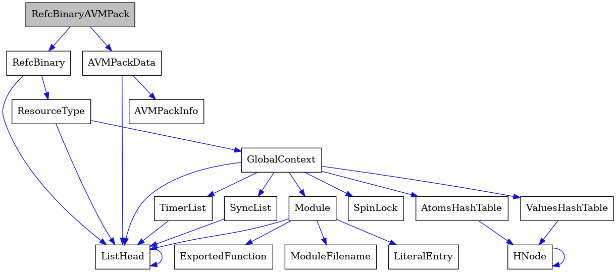 digraph {
    graph [bgcolor="#00000000"]
    node [shape=rectangle style=filled fillcolor="#FFFFFF" font=Helvetica padding=2]
    edge [color="#1414CE"]
    "17" [label="SpinLock" tooltip="SpinLock"]
    "6" [label="ResourceType" tooltip="ResourceType"]
    "11" [label="Module" tooltip="Module"]
    "2" [label="AVMPackData" tooltip="AVMPackData"]
    "4" [label="ListHead" tooltip="ListHead"]
    "7" [label="GlobalContext" tooltip="GlobalContext"]
    "3" [label="AVMPackInfo" tooltip="AVMPackInfo"]
    "13" [label="ModuleFilename" tooltip="ModuleFilename"]
    "16" [label="TimerList" tooltip="TimerList"]
    "14" [label="LiteralEntry" tooltip="LiteralEntry"]
    "1" [label="RefcBinaryAVMPack" tooltip="RefcBinaryAVMPack" fillcolor="#BFBFBF"]
    "15" [label="AtomsHashTable" tooltip="AtomsHashTable"]
    "5" [label="RefcBinary" tooltip="RefcBinary"]
    "8" [label="ValuesHashTable" tooltip="ValuesHashTable"]
    "12" [label="ExportedFunction" tooltip="ExportedFunction"]
    "10" [label="SyncList" tooltip="SyncList"]
    "9" [label="HNode" tooltip="HNode"]
    "6" -> "7" [dir=forward tooltip="usage"]
    "6" -> "4" [dir=forward tooltip="usage"]
    "11" -> "12" [dir=forward tooltip="usage"]
    "11" -> "13" [dir=forward tooltip="usage"]
    "11" -> "14" [dir=forward tooltip="usage"]
    "11" -> "4" [dir=forward tooltip="usage"]
    "2" -> "3" [dir=forward tooltip="usage"]
    "2" -> "4" [dir=forward tooltip="usage"]
    "4" -> "4" [dir=forward tooltip="usage"]
    "7" -> "8" [dir=forward tooltip="usage"]
    "7" -> "10" [dir=forward tooltip="usage"]
    "7" -> "11" [dir=forward tooltip="usage"]
    "7" -> "15" [dir=forward tooltip="usage"]
    "7" -> "16" [dir=forward tooltip="usage"]
    "7" -> "17" [dir=forward tooltip="usage"]
    "7" -> "4" [dir=forward tooltip="usage"]
    "16" -> "4" [dir=forward tooltip="usage"]
    "1" -> "2" [dir=forward tooltip="usage"]
    "1" -> "5" [dir=forward tooltip="usage"]
    "15" -> "9" [dir=forward tooltip="usage"]
    "5" -> "6" [dir=forward tooltip="usage"]
    "5" -> "4" [dir=forward tooltip="usage"]
    "8" -> "9" [dir=forward tooltip="usage"]
    "10" -> "4" [dir=forward tooltip="usage"]
    "9" -> "9" [dir=forward tooltip="usage"]
}