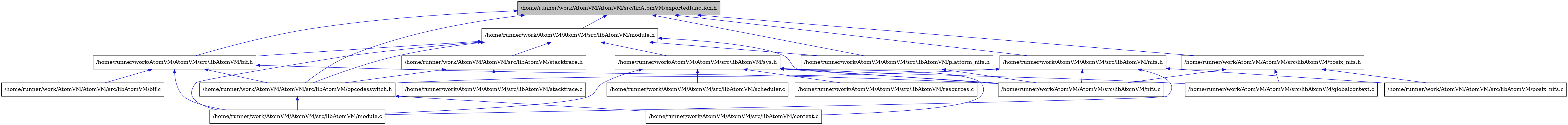 digraph {
    graph [bgcolor="#00000000"]
    node [shape=rectangle style=filled fillcolor="#FFFFFF" font=Helvetica padding=2]
    edge [color="#1414CE"]
    "3" [label="/home/runner/work/AtomVM/AtomVM/src/libAtomVM/bif.c" tooltip="/home/runner/work/AtomVM/AtomVM/src/libAtomVM/bif.c"]
    "2" [label="/home/runner/work/AtomVM/AtomVM/src/libAtomVM/bif.h" tooltip="/home/runner/work/AtomVM/AtomVM/src/libAtomVM/bif.h"]
    "9" [label="/home/runner/work/AtomVM/AtomVM/src/libAtomVM/platform_nifs.h" tooltip="/home/runner/work/AtomVM/AtomVM/src/libAtomVM/platform_nifs.h"]
    "17" [label="/home/runner/work/AtomVM/AtomVM/src/libAtomVM/posix_nifs.c" tooltip="/home/runner/work/AtomVM/AtomVM/src/libAtomVM/posix_nifs.c"]
    "18" [label="/home/runner/work/AtomVM/AtomVM/src/libAtomVM/posix_nifs.h" tooltip="/home/runner/work/AtomVM/AtomVM/src/libAtomVM/posix_nifs.h"]
    "15" [label="/home/runner/work/AtomVM/AtomVM/src/libAtomVM/scheduler.c" tooltip="/home/runner/work/AtomVM/AtomVM/src/libAtomVM/scheduler.c"]
    "1" [label="/home/runner/work/AtomVM/AtomVM/src/libAtomVM/exportedfunction.h" tooltip="/home/runner/work/AtomVM/AtomVM/src/libAtomVM/exportedfunction.h" fillcolor="#BFBFBF"]
    "7" [label="/home/runner/work/AtomVM/AtomVM/src/libAtomVM/context.c" tooltip="/home/runner/work/AtomVM/AtomVM/src/libAtomVM/context.c"]
    "11" [label="/home/runner/work/AtomVM/AtomVM/src/libAtomVM/stacktrace.c" tooltip="/home/runner/work/AtomVM/AtomVM/src/libAtomVM/stacktrace.c"]
    "10" [label="/home/runner/work/AtomVM/AtomVM/src/libAtomVM/stacktrace.h" tooltip="/home/runner/work/AtomVM/AtomVM/src/libAtomVM/stacktrace.h"]
    "4" [label="/home/runner/work/AtomVM/AtomVM/src/libAtomVM/module.c" tooltip="/home/runner/work/AtomVM/AtomVM/src/libAtomVM/module.c"]
    "8" [label="/home/runner/work/AtomVM/AtomVM/src/libAtomVM/module.h" tooltip="/home/runner/work/AtomVM/AtomVM/src/libAtomVM/module.h"]
    "14" [label="/home/runner/work/AtomVM/AtomVM/src/libAtomVM/resources.c" tooltip="/home/runner/work/AtomVM/AtomVM/src/libAtomVM/resources.c"]
    "12" [label="/home/runner/work/AtomVM/AtomVM/src/libAtomVM/sys.h" tooltip="/home/runner/work/AtomVM/AtomVM/src/libAtomVM/sys.h"]
    "5" [label="/home/runner/work/AtomVM/AtomVM/src/libAtomVM/nifs.c" tooltip="/home/runner/work/AtomVM/AtomVM/src/libAtomVM/nifs.c"]
    "16" [label="/home/runner/work/AtomVM/AtomVM/src/libAtomVM/nifs.h" tooltip="/home/runner/work/AtomVM/AtomVM/src/libAtomVM/nifs.h"]
    "6" [label="/home/runner/work/AtomVM/AtomVM/src/libAtomVM/opcodesswitch.h" tooltip="/home/runner/work/AtomVM/AtomVM/src/libAtomVM/opcodesswitch.h"]
    "13" [label="/home/runner/work/AtomVM/AtomVM/src/libAtomVM/globalcontext.c" tooltip="/home/runner/work/AtomVM/AtomVM/src/libAtomVM/globalcontext.c"]
    "2" -> "3" [dir=back tooltip="include"]
    "2" -> "4" [dir=back tooltip="include"]
    "2" -> "5" [dir=back tooltip="include"]
    "2" -> "6" [dir=back tooltip="include"]
    "9" -> "5" [dir=back tooltip="include"]
    "18" -> "13" [dir=back tooltip="include"]
    "18" -> "5" [dir=back tooltip="include"]
    "18" -> "17" [dir=back tooltip="include"]
    "1" -> "2" [dir=back tooltip="include"]
    "1" -> "8" [dir=back tooltip="include"]
    "1" -> "16" [dir=back tooltip="include"]
    "1" -> "6" [dir=back tooltip="include"]
    "1" -> "9" [dir=back tooltip="include"]
    "1" -> "18" [dir=back tooltip="include"]
    "10" -> "6" [dir=back tooltip="include"]
    "10" -> "11" [dir=back tooltip="include"]
    "8" -> "2" [dir=back tooltip="include"]
    "8" -> "4" [dir=back tooltip="include"]
    "8" -> "5" [dir=back tooltip="include"]
    "8" -> "6" [dir=back tooltip="include"]
    "8" -> "9" [dir=back tooltip="include"]
    "8" -> "10" [dir=back tooltip="include"]
    "8" -> "12" [dir=back tooltip="include"]
    "12" -> "7" [dir=back tooltip="include"]
    "12" -> "13" [dir=back tooltip="include"]
    "12" -> "4" [dir=back tooltip="include"]
    "12" -> "5" [dir=back tooltip="include"]
    "12" -> "14" [dir=back tooltip="include"]
    "12" -> "15" [dir=back tooltip="include"]
    "16" -> "4" [dir=back tooltip="include"]
    "16" -> "5" [dir=back tooltip="include"]
    "16" -> "6" [dir=back tooltip="include"]
    "16" -> "17" [dir=back tooltip="include"]
    "6" -> "7" [dir=back tooltip="include"]
    "6" -> "4" [dir=back tooltip="include"]
}