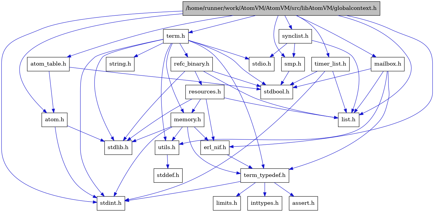 digraph {
    graph [bgcolor="#00000000"]
    node [shape=rectangle style=filled fillcolor="#FFFFFF" font=Helvetica padding=2]
    edge [color="#1414CE"]
    "6" [label="stdbool.h" tooltip="stdbool.h"]
    "3" [label="atom.h" tooltip="atom.h"]
    "9" [label="assert.h" tooltip="assert.h"]
    "17" [label="synclist.h" tooltip="synclist.h"]
    "2" [label="stdint.h" tooltip="stdint.h"]
    "4" [label="stdlib.h" tooltip="stdlib.h"]
    "14" [label="utils.h" tooltip="utils.h"]
    "5" [label="atom_table.h" tooltip="atom_table.h"]
    "8" [label="term_typedef.h" tooltip="term_typedef.h"]
    "15" [label="stddef.h" tooltip="stddef.h"]
    "10" [label="limits.h" tooltip="limits.h"]
    "22" [label="refc_binary.h" tooltip="refc_binary.h"]
    "20" [label="string.h" tooltip="string.h"]
    "13" [label="mailbox.h" tooltip="mailbox.h"]
    "19" [label="term.h" tooltip="term.h"]
    "7" [label="erl_nif.h" tooltip="erl_nif.h"]
    "23" [label="resources.h" tooltip="resources.h"]
    "16" [label="smp.h" tooltip="smp.h"]
    "1" [label="/home/runner/work/AtomVM/AtomVM/src/libAtomVM/globalcontext.h" tooltip="/home/runner/work/AtomVM/AtomVM/src/libAtomVM/globalcontext.h" fillcolor="#BFBFBF"]
    "21" [label="memory.h" tooltip="memory.h"]
    "18" [label="stdio.h" tooltip="stdio.h"]
    "24" [label="timer_list.h" tooltip="timer_list.h"]
    "12" [label="list.h" tooltip="list.h"]
    "11" [label="inttypes.h" tooltip="inttypes.h"]
    "3" -> "2" [dir=forward tooltip="include"]
    "3" -> "4" [dir=forward tooltip="include"]
    "17" -> "12" [dir=forward tooltip="include"]
    "17" -> "18" [dir=forward tooltip="include"]
    "17" -> "16" [dir=forward tooltip="include"]
    "14" -> "15" [dir=forward tooltip="include"]
    "5" -> "6" [dir=forward tooltip="include"]
    "5" -> "3" [dir=forward tooltip="include"]
    "8" -> "9" [dir=forward tooltip="include"]
    "8" -> "10" [dir=forward tooltip="include"]
    "8" -> "11" [dir=forward tooltip="include"]
    "8" -> "2" [dir=forward tooltip="include"]
    "22" -> "6" [dir=forward tooltip="include"]
    "22" -> "4" [dir=forward tooltip="include"]
    "22" -> "12" [dir=forward tooltip="include"]
    "22" -> "23" [dir=forward tooltip="include"]
    "13" -> "6" [dir=forward tooltip="include"]
    "13" -> "12" [dir=forward tooltip="include"]
    "13" -> "8" [dir=forward tooltip="include"]
    "13" -> "14" [dir=forward tooltip="include"]
    "19" -> "6" [dir=forward tooltip="include"]
    "19" -> "2" [dir=forward tooltip="include"]
    "19" -> "18" [dir=forward tooltip="include"]
    "19" -> "4" [dir=forward tooltip="include"]
    "19" -> "20" [dir=forward tooltip="include"]
    "19" -> "21" [dir=forward tooltip="include"]
    "19" -> "22" [dir=forward tooltip="include"]
    "19" -> "14" [dir=forward tooltip="include"]
    "19" -> "8" [dir=forward tooltip="include"]
    "7" -> "8" [dir=forward tooltip="include"]
    "23" -> "4" [dir=forward tooltip="include"]
    "23" -> "7" [dir=forward tooltip="include"]
    "23" -> "12" [dir=forward tooltip="include"]
    "23" -> "21" [dir=forward tooltip="include"]
    "16" -> "6" [dir=forward tooltip="include"]
    "1" -> "2" [dir=forward tooltip="include"]
    "1" -> "3" [dir=forward tooltip="include"]
    "1" -> "5" [dir=forward tooltip="include"]
    "1" -> "7" [dir=forward tooltip="include"]
    "1" -> "12" [dir=forward tooltip="include"]
    "1" -> "13" [dir=forward tooltip="include"]
    "1" -> "16" [dir=forward tooltip="include"]
    "1" -> "17" [dir=forward tooltip="include"]
    "1" -> "19" [dir=forward tooltip="include"]
    "1" -> "24" [dir=forward tooltip="include"]
    "21" -> "7" [dir=forward tooltip="include"]
    "21" -> "8" [dir=forward tooltip="include"]
    "21" -> "14" [dir=forward tooltip="include"]
    "21" -> "2" [dir=forward tooltip="include"]
    "21" -> "4" [dir=forward tooltip="include"]
    "24" -> "6" [dir=forward tooltip="include"]
    "24" -> "2" [dir=forward tooltip="include"]
    "24" -> "12" [dir=forward tooltip="include"]
}