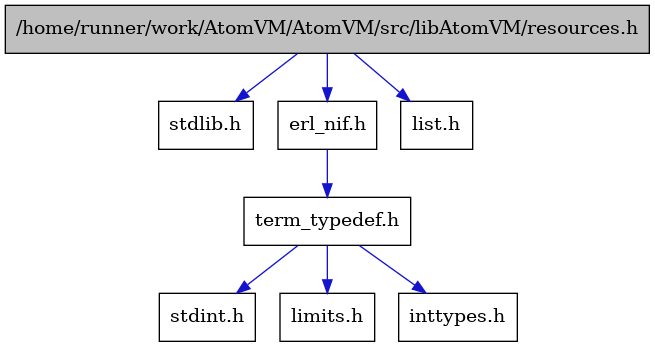 digraph {
    graph [bgcolor="#00000000"]
    node [shape=rectangle style=filled fillcolor="#FFFFFF" font=Helvetica padding=2]
    edge [color="#1414CE"]
    "7" [label="stdint.h" tooltip="stdint.h"]
    "2" [label="stdlib.h" tooltip="stdlib.h"]
    "4" [label="term_typedef.h" tooltip="term_typedef.h"]
    "5" [label="limits.h" tooltip="limits.h"]
    "3" [label="erl_nif.h" tooltip="erl_nif.h"]
    "1" [label="/home/runner/work/AtomVM/AtomVM/src/libAtomVM/resources.h" tooltip="/home/runner/work/AtomVM/AtomVM/src/libAtomVM/resources.h" fillcolor="#BFBFBF"]
    "8" [label="list.h" tooltip="list.h"]
    "6" [label="inttypes.h" tooltip="inttypes.h"]
    "4" -> "5" [dir=forward tooltip="include"]
    "4" -> "6" [dir=forward tooltip="include"]
    "4" -> "7" [dir=forward tooltip="include"]
    "3" -> "4" [dir=forward tooltip="include"]
    "1" -> "2" [dir=forward tooltip="include"]
    "1" -> "3" [dir=forward tooltip="include"]
    "1" -> "8" [dir=forward tooltip="include"]
}