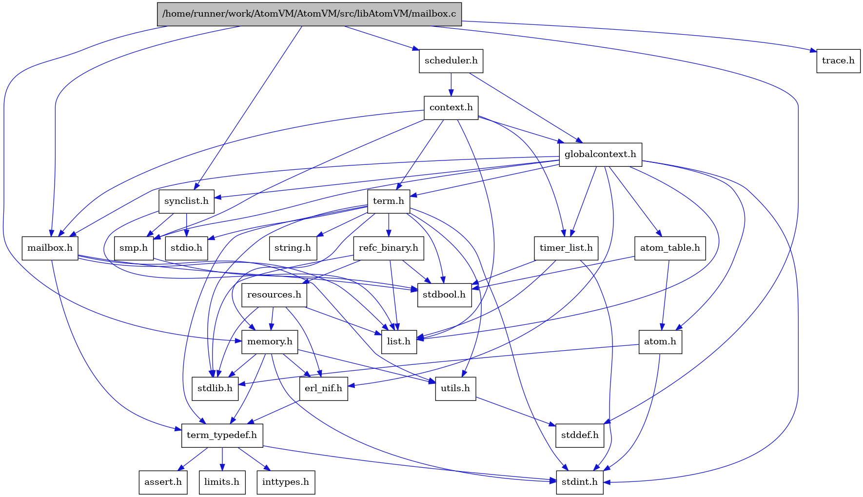 digraph {
    graph [bgcolor="#00000000"]
    node [shape=rectangle style=filled fillcolor="#FFFFFF" font=Helvetica padding=2]
    edge [color="#1414CE"]
    "3" [label="stdbool.h" tooltip="stdbool.h"]
    "18" [label="atom.h" tooltip="atom.h"]
    "28" [label="trace.h" tooltip="trace.h"]
    "6" [label="assert.h" tooltip="assert.h"]
    "21" [label="synclist.h" tooltip="synclist.h"]
    "9" [label="stdint.h" tooltip="stdint.h"]
    "14" [label="stdlib.h" tooltip="stdlib.h"]
    "15" [label="scheduler.h" tooltip="scheduler.h"]
    "16" [label="context.h" tooltip="context.h"]
    "10" [label="utils.h" tooltip="utils.h"]
    "19" [label="atom_table.h" tooltip="atom_table.h"]
    "5" [label="term_typedef.h" tooltip="term_typedef.h"]
    "11" [label="stddef.h" tooltip="stddef.h"]
    "7" [label="limits.h" tooltip="limits.h"]
    "25" [label="refc_binary.h" tooltip="refc_binary.h"]
    "24" [label="string.h" tooltip="string.h"]
    "1" [label="/home/runner/work/AtomVM/AtomVM/src/libAtomVM/mailbox.c" tooltip="/home/runner/work/AtomVM/AtomVM/src/libAtomVM/mailbox.c" fillcolor="#BFBFBF"]
    "2" [label="mailbox.h" tooltip="mailbox.h"]
    "23" [label="term.h" tooltip="term.h"]
    "13" [label="erl_nif.h" tooltip="erl_nif.h"]
    "26" [label="resources.h" tooltip="resources.h"]
    "20" [label="smp.h" tooltip="smp.h"]
    "17" [label="globalcontext.h" tooltip="globalcontext.h"]
    "12" [label="memory.h" tooltip="memory.h"]
    "22" [label="stdio.h" tooltip="stdio.h"]
    "27" [label="timer_list.h" tooltip="timer_list.h"]
    "8" [label="inttypes.h" tooltip="inttypes.h"]
    "4" [label="list.h" tooltip="list.h"]
    "18" -> "9" [dir=forward tooltip="include"]
    "18" -> "14" [dir=forward tooltip="include"]
    "21" -> "4" [dir=forward tooltip="include"]
    "21" -> "22" [dir=forward tooltip="include"]
    "21" -> "20" [dir=forward tooltip="include"]
    "15" -> "16" [dir=forward tooltip="include"]
    "15" -> "17" [dir=forward tooltip="include"]
    "16" -> "17" [dir=forward tooltip="include"]
    "16" -> "4" [dir=forward tooltip="include"]
    "16" -> "2" [dir=forward tooltip="include"]
    "16" -> "20" [dir=forward tooltip="include"]
    "16" -> "23" [dir=forward tooltip="include"]
    "16" -> "27" [dir=forward tooltip="include"]
    "10" -> "11" [dir=forward tooltip="include"]
    "19" -> "3" [dir=forward tooltip="include"]
    "19" -> "18" [dir=forward tooltip="include"]
    "5" -> "6" [dir=forward tooltip="include"]
    "5" -> "7" [dir=forward tooltip="include"]
    "5" -> "8" [dir=forward tooltip="include"]
    "5" -> "9" [dir=forward tooltip="include"]
    "25" -> "3" [dir=forward tooltip="include"]
    "25" -> "14" [dir=forward tooltip="include"]
    "25" -> "4" [dir=forward tooltip="include"]
    "25" -> "26" [dir=forward tooltip="include"]
    "1" -> "2" [dir=forward tooltip="include"]
    "1" -> "11" [dir=forward tooltip="include"]
    "1" -> "12" [dir=forward tooltip="include"]
    "1" -> "15" [dir=forward tooltip="include"]
    "1" -> "21" [dir=forward tooltip="include"]
    "1" -> "28" [dir=forward tooltip="include"]
    "2" -> "3" [dir=forward tooltip="include"]
    "2" -> "4" [dir=forward tooltip="include"]
    "2" -> "5" [dir=forward tooltip="include"]
    "2" -> "10" [dir=forward tooltip="include"]
    "23" -> "3" [dir=forward tooltip="include"]
    "23" -> "9" [dir=forward tooltip="include"]
    "23" -> "22" [dir=forward tooltip="include"]
    "23" -> "14" [dir=forward tooltip="include"]
    "23" -> "24" [dir=forward tooltip="include"]
    "23" -> "12" [dir=forward tooltip="include"]
    "23" -> "25" [dir=forward tooltip="include"]
    "23" -> "10" [dir=forward tooltip="include"]
    "23" -> "5" [dir=forward tooltip="include"]
    "13" -> "5" [dir=forward tooltip="include"]
    "26" -> "14" [dir=forward tooltip="include"]
    "26" -> "13" [dir=forward tooltip="include"]
    "26" -> "4" [dir=forward tooltip="include"]
    "26" -> "12" [dir=forward tooltip="include"]
    "20" -> "3" [dir=forward tooltip="include"]
    "17" -> "9" [dir=forward tooltip="include"]
    "17" -> "18" [dir=forward tooltip="include"]
    "17" -> "19" [dir=forward tooltip="include"]
    "17" -> "13" [dir=forward tooltip="include"]
    "17" -> "4" [dir=forward tooltip="include"]
    "17" -> "2" [dir=forward tooltip="include"]
    "17" -> "20" [dir=forward tooltip="include"]
    "17" -> "21" [dir=forward tooltip="include"]
    "17" -> "23" [dir=forward tooltip="include"]
    "17" -> "27" [dir=forward tooltip="include"]
    "12" -> "13" [dir=forward tooltip="include"]
    "12" -> "5" [dir=forward tooltip="include"]
    "12" -> "10" [dir=forward tooltip="include"]
    "12" -> "9" [dir=forward tooltip="include"]
    "12" -> "14" [dir=forward tooltip="include"]
    "27" -> "3" [dir=forward tooltip="include"]
    "27" -> "9" [dir=forward tooltip="include"]
    "27" -> "4" [dir=forward tooltip="include"]
}