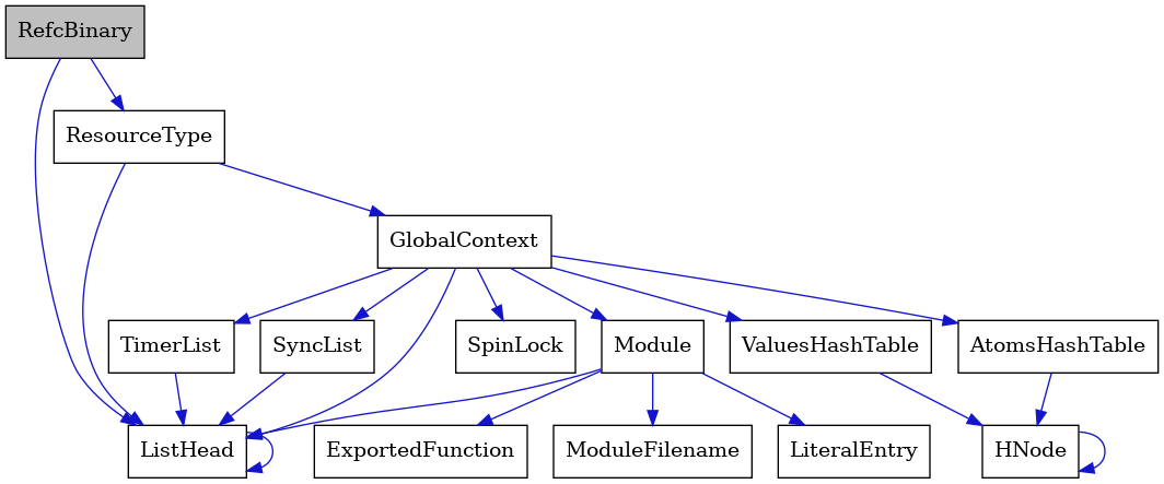 digraph {
    graph [bgcolor="#00000000"]
    node [shape=rectangle style=filled fillcolor="#FFFFFF" font=Helvetica padding=2]
    edge [color="#1414CE"]
    "14" [label="SpinLock" tooltip="SpinLock"]
    "2" [label="ResourceType" tooltip="ResourceType"]
    "8" [label="Module" tooltip="Module"]
    "7" [label="ListHead" tooltip="ListHead"]
    "3" [label="GlobalContext" tooltip="GlobalContext"]
    "10" [label="ModuleFilename" tooltip="ModuleFilename"]
    "13" [label="TimerList" tooltip="TimerList"]
    "11" [label="LiteralEntry" tooltip="LiteralEntry"]
    "12" [label="AtomsHashTable" tooltip="AtomsHashTable"]
    "1" [label="RefcBinary" tooltip="RefcBinary" fillcolor="#BFBFBF"]
    "4" [label="ValuesHashTable" tooltip="ValuesHashTable"]
    "9" [label="ExportedFunction" tooltip="ExportedFunction"]
    "6" [label="SyncList" tooltip="SyncList"]
    "5" [label="HNode" tooltip="HNode"]
    "2" -> "3" [dir=forward tooltip="usage"]
    "2" -> "7" [dir=forward tooltip="usage"]
    "8" -> "9" [dir=forward tooltip="usage"]
    "8" -> "10" [dir=forward tooltip="usage"]
    "8" -> "11" [dir=forward tooltip="usage"]
    "8" -> "7" [dir=forward tooltip="usage"]
    "7" -> "7" [dir=forward tooltip="usage"]
    "3" -> "4" [dir=forward tooltip="usage"]
    "3" -> "6" [dir=forward tooltip="usage"]
    "3" -> "8" [dir=forward tooltip="usage"]
    "3" -> "12" [dir=forward tooltip="usage"]
    "3" -> "13" [dir=forward tooltip="usage"]
    "3" -> "14" [dir=forward tooltip="usage"]
    "3" -> "7" [dir=forward tooltip="usage"]
    "13" -> "7" [dir=forward tooltip="usage"]
    "12" -> "5" [dir=forward tooltip="usage"]
    "1" -> "2" [dir=forward tooltip="usage"]
    "1" -> "7" [dir=forward tooltip="usage"]
    "4" -> "5" [dir=forward tooltip="usage"]
    "6" -> "7" [dir=forward tooltip="usage"]
    "5" -> "5" [dir=forward tooltip="usage"]
}