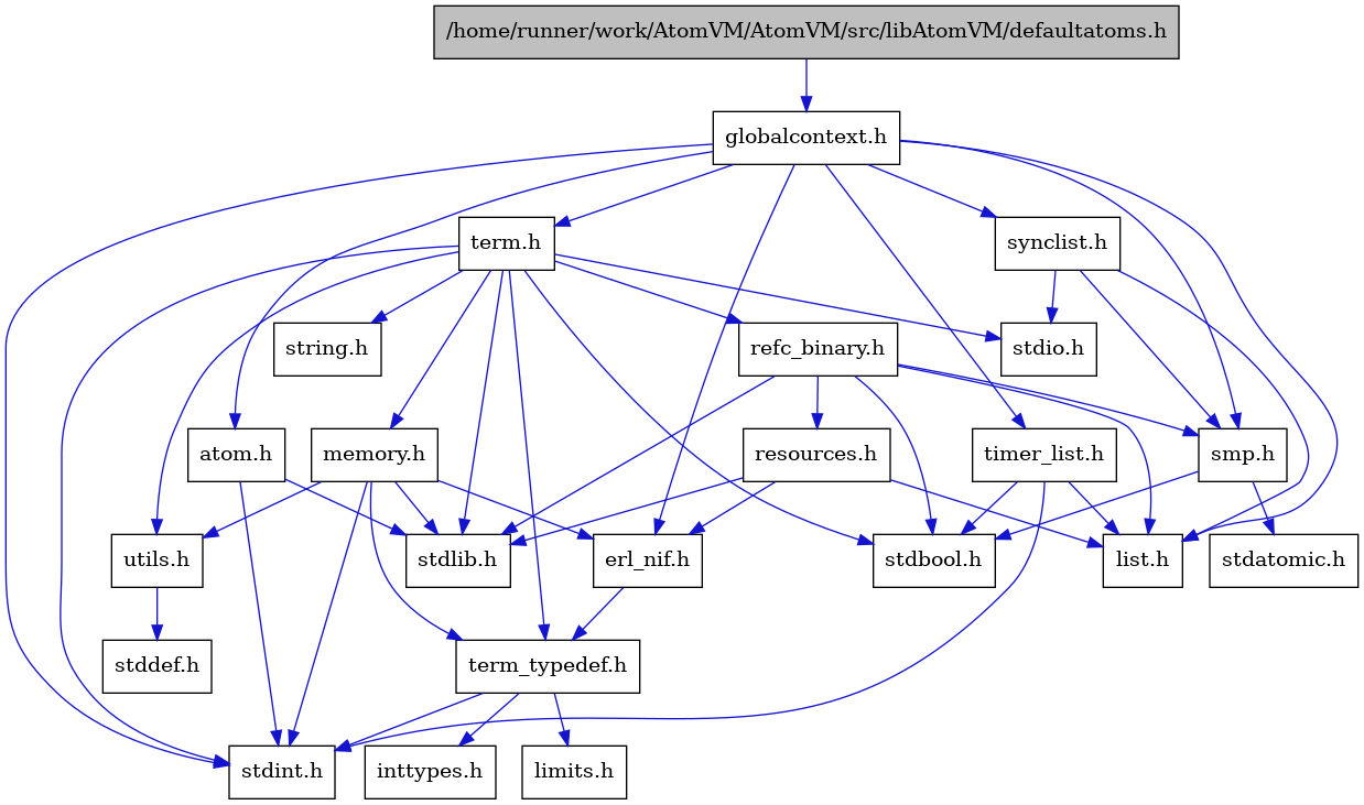 digraph {
    graph [bgcolor="#00000000"]
    node [shape=rectangle style=filled fillcolor="#FFFFFF" font=Helvetica padding=2]
    edge [color="#1414CE"]
    "12" [label="stdbool.h" tooltip="stdbool.h"]
    "13" [label="stdatomic.h" tooltip="stdatomic.h"]
    "4" [label="atom.h" tooltip="atom.h"]
    "14" [label="synclist.h" tooltip="synclist.h"]
    "1" [label="/home/runner/work/AtomVM/AtomVM/src/libAtomVM/defaultatoms.h" tooltip="/home/runner/work/AtomVM/AtomVM/src/libAtomVM/defaultatoms.h" fillcolor="#BFBFBF"]
    "3" [label="stdint.h" tooltip="stdint.h"]
    "5" [label="stdlib.h" tooltip="stdlib.h"]
    "19" [label="utils.h" tooltip="utils.h"]
    "7" [label="term_typedef.h" tooltip="term_typedef.h"]
    "20" [label="stddef.h" tooltip="stddef.h"]
    "8" [label="limits.h" tooltip="limits.h"]
    "21" [label="refc_binary.h" tooltip="refc_binary.h"]
    "17" [label="string.h" tooltip="string.h"]
    "16" [label="term.h" tooltip="term.h"]
    "6" [label="erl_nif.h" tooltip="erl_nif.h"]
    "22" [label="resources.h" tooltip="resources.h"]
    "11" [label="smp.h" tooltip="smp.h"]
    "2" [label="globalcontext.h" tooltip="globalcontext.h"]
    "18" [label="memory.h" tooltip="memory.h"]
    "15" [label="stdio.h" tooltip="stdio.h"]
    "23" [label="timer_list.h" tooltip="timer_list.h"]
    "10" [label="list.h" tooltip="list.h"]
    "9" [label="inttypes.h" tooltip="inttypes.h"]
    "4" -> "3" [dir=forward tooltip="include"]
    "4" -> "5" [dir=forward tooltip="include"]
    "14" -> "10" [dir=forward tooltip="include"]
    "14" -> "15" [dir=forward tooltip="include"]
    "14" -> "11" [dir=forward tooltip="include"]
    "1" -> "2" [dir=forward tooltip="include"]
    "19" -> "20" [dir=forward tooltip="include"]
    "7" -> "8" [dir=forward tooltip="include"]
    "7" -> "9" [dir=forward tooltip="include"]
    "7" -> "3" [dir=forward tooltip="include"]
    "21" -> "12" [dir=forward tooltip="include"]
    "21" -> "5" [dir=forward tooltip="include"]
    "21" -> "10" [dir=forward tooltip="include"]
    "21" -> "22" [dir=forward tooltip="include"]
    "21" -> "11" [dir=forward tooltip="include"]
    "16" -> "12" [dir=forward tooltip="include"]
    "16" -> "3" [dir=forward tooltip="include"]
    "16" -> "15" [dir=forward tooltip="include"]
    "16" -> "5" [dir=forward tooltip="include"]
    "16" -> "17" [dir=forward tooltip="include"]
    "16" -> "18" [dir=forward tooltip="include"]
    "16" -> "21" [dir=forward tooltip="include"]
    "16" -> "19" [dir=forward tooltip="include"]
    "16" -> "7" [dir=forward tooltip="include"]
    "6" -> "7" [dir=forward tooltip="include"]
    "22" -> "5" [dir=forward tooltip="include"]
    "22" -> "6" [dir=forward tooltip="include"]
    "22" -> "10" [dir=forward tooltip="include"]
    "11" -> "12" [dir=forward tooltip="include"]
    "11" -> "13" [dir=forward tooltip="include"]
    "2" -> "3" [dir=forward tooltip="include"]
    "2" -> "4" [dir=forward tooltip="include"]
    "2" -> "6" [dir=forward tooltip="include"]
    "2" -> "10" [dir=forward tooltip="include"]
    "2" -> "11" [dir=forward tooltip="include"]
    "2" -> "14" [dir=forward tooltip="include"]
    "2" -> "16" [dir=forward tooltip="include"]
    "2" -> "23" [dir=forward tooltip="include"]
    "18" -> "6" [dir=forward tooltip="include"]
    "18" -> "7" [dir=forward tooltip="include"]
    "18" -> "19" [dir=forward tooltip="include"]
    "18" -> "3" [dir=forward tooltip="include"]
    "18" -> "5" [dir=forward tooltip="include"]
    "23" -> "12" [dir=forward tooltip="include"]
    "23" -> "3" [dir=forward tooltip="include"]
    "23" -> "10" [dir=forward tooltip="include"]
}