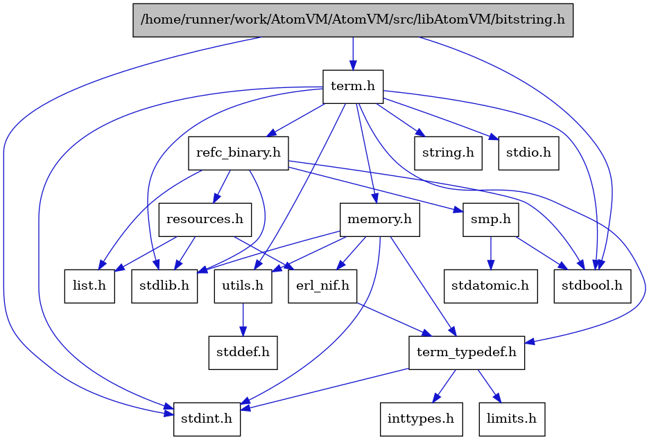 digraph {
    graph [bgcolor="#00000000"]
    node [shape=rectangle style=filled fillcolor="#FFFFFF" font=Helvetica padding=2]
    edge [color="#1414CE"]
    "3" [label="stdbool.h" tooltip="stdbool.h"]
    "19" [label="stdatomic.h" tooltip="stdatomic.h"]
    "1" [label="/home/runner/work/AtomVM/AtomVM/src/libAtomVM/bitstring.h" tooltip="/home/runner/work/AtomVM/AtomVM/src/libAtomVM/bitstring.h" fillcolor="#BFBFBF"]
    "4" [label="stdint.h" tooltip="stdint.h"]
    "6" [label="stdlib.h" tooltip="stdlib.h"]
    "13" [label="utils.h" tooltip="utils.h"]
    "10" [label="term_typedef.h" tooltip="term_typedef.h"]
    "14" [label="stddef.h" tooltip="stddef.h"]
    "11" [label="limits.h" tooltip="limits.h"]
    "15" [label="refc_binary.h" tooltip="refc_binary.h"]
    "7" [label="string.h" tooltip="string.h"]
    "2" [label="term.h" tooltip="term.h"]
    "9" [label="erl_nif.h" tooltip="erl_nif.h"]
    "17" [label="resources.h" tooltip="resources.h"]
    "18" [label="smp.h" tooltip="smp.h"]
    "8" [label="memory.h" tooltip="memory.h"]
    "5" [label="stdio.h" tooltip="stdio.h"]
    "16" [label="list.h" tooltip="list.h"]
    "12" [label="inttypes.h" tooltip="inttypes.h"]
    "1" -> "2" [dir=forward tooltip="include"]
    "1" -> "3" [dir=forward tooltip="include"]
    "1" -> "4" [dir=forward tooltip="include"]
    "13" -> "14" [dir=forward tooltip="include"]
    "10" -> "11" [dir=forward tooltip="include"]
    "10" -> "12" [dir=forward tooltip="include"]
    "10" -> "4" [dir=forward tooltip="include"]
    "15" -> "3" [dir=forward tooltip="include"]
    "15" -> "6" [dir=forward tooltip="include"]
    "15" -> "16" [dir=forward tooltip="include"]
    "15" -> "17" [dir=forward tooltip="include"]
    "15" -> "18" [dir=forward tooltip="include"]
    "2" -> "3" [dir=forward tooltip="include"]
    "2" -> "4" [dir=forward tooltip="include"]
    "2" -> "5" [dir=forward tooltip="include"]
    "2" -> "6" [dir=forward tooltip="include"]
    "2" -> "7" [dir=forward tooltip="include"]
    "2" -> "8" [dir=forward tooltip="include"]
    "2" -> "15" [dir=forward tooltip="include"]
    "2" -> "13" [dir=forward tooltip="include"]
    "2" -> "10" [dir=forward tooltip="include"]
    "9" -> "10" [dir=forward tooltip="include"]
    "17" -> "6" [dir=forward tooltip="include"]
    "17" -> "9" [dir=forward tooltip="include"]
    "17" -> "16" [dir=forward tooltip="include"]
    "18" -> "3" [dir=forward tooltip="include"]
    "18" -> "19" [dir=forward tooltip="include"]
    "8" -> "9" [dir=forward tooltip="include"]
    "8" -> "10" [dir=forward tooltip="include"]
    "8" -> "13" [dir=forward tooltip="include"]
    "8" -> "4" [dir=forward tooltip="include"]
    "8" -> "6" [dir=forward tooltip="include"]
}