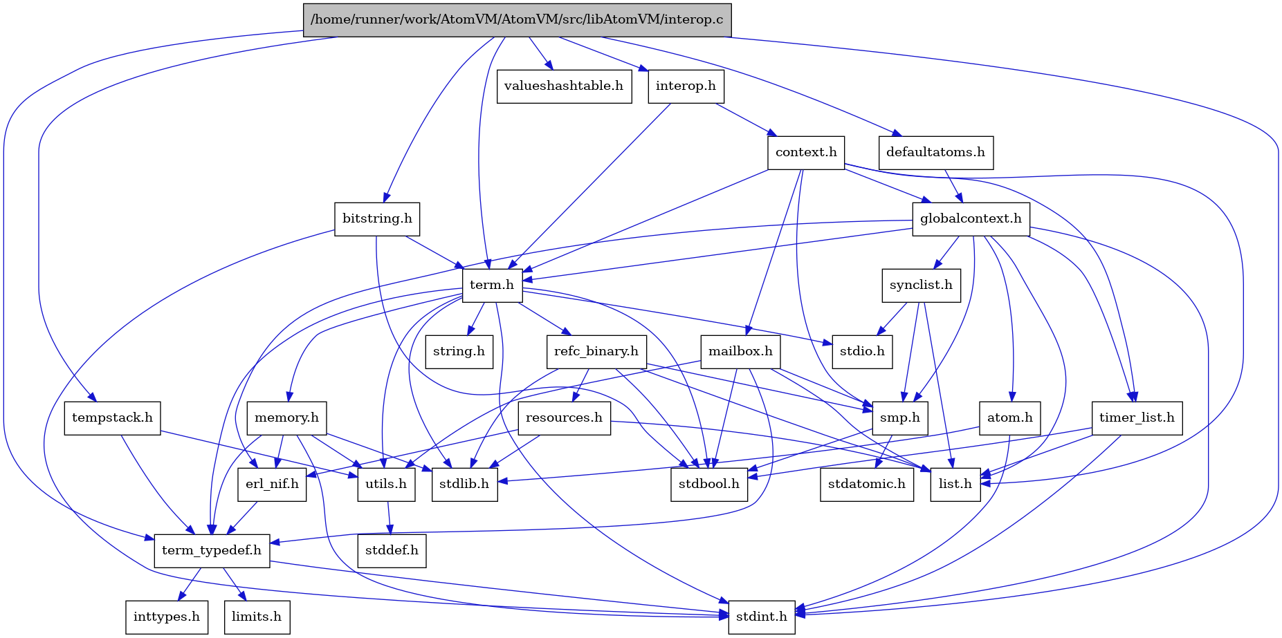 digraph {
    graph [bgcolor="#00000000"]
    node [shape=rectangle style=filled fillcolor="#FFFFFF" font=Helvetica padding=2]
    edge [color="#1414CE"]
    "14" [label="stdbool.h" tooltip="stdbool.h"]
    "15" [label="stdatomic.h" tooltip="stdatomic.h"]
    "27" [label="bitstring.h" tooltip="bitstring.h"]
    "6" [label="atom.h" tooltip="atom.h"]
    "16" [label="synclist.h" tooltip="synclist.h"]
    "28" [label="defaultatoms.h" tooltip="defaultatoms.h"]
    "29" [label="tempstack.h" tooltip="tempstack.h"]
    "5" [label="stdint.h" tooltip="stdint.h"]
    "7" [label="stdlib.h" tooltip="stdlib.h"]
    "30" [label="valueshashtable.h" tooltip="valueshashtable.h"]
    "3" [label="context.h" tooltip="context.h"]
    "21" [label="utils.h" tooltip="utils.h"]
    "9" [label="term_typedef.h" tooltip="term_typedef.h"]
    "22" [label="stddef.h" tooltip="stddef.h"]
    "10" [label="limits.h" tooltip="limits.h"]
    "23" [label="refc_binary.h" tooltip="refc_binary.h"]
    "19" [label="string.h" tooltip="string.h"]
    "26" [label="mailbox.h" tooltip="mailbox.h"]
    "18" [label="term.h" tooltip="term.h"]
    "8" [label="erl_nif.h" tooltip="erl_nif.h"]
    "1" [label="/home/runner/work/AtomVM/AtomVM/src/libAtomVM/interop.c" tooltip="/home/runner/work/AtomVM/AtomVM/src/libAtomVM/interop.c" fillcolor="#BFBFBF"]
    "2" [label="interop.h" tooltip="interop.h"]
    "24" [label="resources.h" tooltip="resources.h"]
    "13" [label="smp.h" tooltip="smp.h"]
    "4" [label="globalcontext.h" tooltip="globalcontext.h"]
    "20" [label="memory.h" tooltip="memory.h"]
    "17" [label="stdio.h" tooltip="stdio.h"]
    "25" [label="timer_list.h" tooltip="timer_list.h"]
    "12" [label="list.h" tooltip="list.h"]
    "11" [label="inttypes.h" tooltip="inttypes.h"]
    "27" -> "18" [dir=forward tooltip="include"]
    "27" -> "14" [dir=forward tooltip="include"]
    "27" -> "5" [dir=forward tooltip="include"]
    "6" -> "5" [dir=forward tooltip="include"]
    "6" -> "7" [dir=forward tooltip="include"]
    "16" -> "12" [dir=forward tooltip="include"]
    "16" -> "17" [dir=forward tooltip="include"]
    "16" -> "13" [dir=forward tooltip="include"]
    "28" -> "4" [dir=forward tooltip="include"]
    "29" -> "9" [dir=forward tooltip="include"]
    "29" -> "21" [dir=forward tooltip="include"]
    "3" -> "4" [dir=forward tooltip="include"]
    "3" -> "12" [dir=forward tooltip="include"]
    "3" -> "26" [dir=forward tooltip="include"]
    "3" -> "13" [dir=forward tooltip="include"]
    "3" -> "18" [dir=forward tooltip="include"]
    "3" -> "25" [dir=forward tooltip="include"]
    "21" -> "22" [dir=forward tooltip="include"]
    "9" -> "10" [dir=forward tooltip="include"]
    "9" -> "11" [dir=forward tooltip="include"]
    "9" -> "5" [dir=forward tooltip="include"]
    "23" -> "14" [dir=forward tooltip="include"]
    "23" -> "7" [dir=forward tooltip="include"]
    "23" -> "12" [dir=forward tooltip="include"]
    "23" -> "24" [dir=forward tooltip="include"]
    "23" -> "13" [dir=forward tooltip="include"]
    "26" -> "14" [dir=forward tooltip="include"]
    "26" -> "12" [dir=forward tooltip="include"]
    "26" -> "13" [dir=forward tooltip="include"]
    "26" -> "9" [dir=forward tooltip="include"]
    "26" -> "21" [dir=forward tooltip="include"]
    "18" -> "14" [dir=forward tooltip="include"]
    "18" -> "5" [dir=forward tooltip="include"]
    "18" -> "17" [dir=forward tooltip="include"]
    "18" -> "7" [dir=forward tooltip="include"]
    "18" -> "19" [dir=forward tooltip="include"]
    "18" -> "20" [dir=forward tooltip="include"]
    "18" -> "23" [dir=forward tooltip="include"]
    "18" -> "21" [dir=forward tooltip="include"]
    "18" -> "9" [dir=forward tooltip="include"]
    "8" -> "9" [dir=forward tooltip="include"]
    "1" -> "2" [dir=forward tooltip="include"]
    "1" -> "27" [dir=forward tooltip="include"]
    "1" -> "28" [dir=forward tooltip="include"]
    "1" -> "29" [dir=forward tooltip="include"]
    "1" -> "18" [dir=forward tooltip="include"]
    "1" -> "9" [dir=forward tooltip="include"]
    "1" -> "30" [dir=forward tooltip="include"]
    "1" -> "5" [dir=forward tooltip="include"]
    "2" -> "3" [dir=forward tooltip="include"]
    "2" -> "18" [dir=forward tooltip="include"]
    "24" -> "7" [dir=forward tooltip="include"]
    "24" -> "8" [dir=forward tooltip="include"]
    "24" -> "12" [dir=forward tooltip="include"]
    "13" -> "14" [dir=forward tooltip="include"]
    "13" -> "15" [dir=forward tooltip="include"]
    "4" -> "5" [dir=forward tooltip="include"]
    "4" -> "6" [dir=forward tooltip="include"]
    "4" -> "8" [dir=forward tooltip="include"]
    "4" -> "12" [dir=forward tooltip="include"]
    "4" -> "13" [dir=forward tooltip="include"]
    "4" -> "16" [dir=forward tooltip="include"]
    "4" -> "18" [dir=forward tooltip="include"]
    "4" -> "25" [dir=forward tooltip="include"]
    "20" -> "8" [dir=forward tooltip="include"]
    "20" -> "9" [dir=forward tooltip="include"]
    "20" -> "21" [dir=forward tooltip="include"]
    "20" -> "5" [dir=forward tooltip="include"]
    "20" -> "7" [dir=forward tooltip="include"]
    "25" -> "14" [dir=forward tooltip="include"]
    "25" -> "5" [dir=forward tooltip="include"]
    "25" -> "12" [dir=forward tooltip="include"]
}