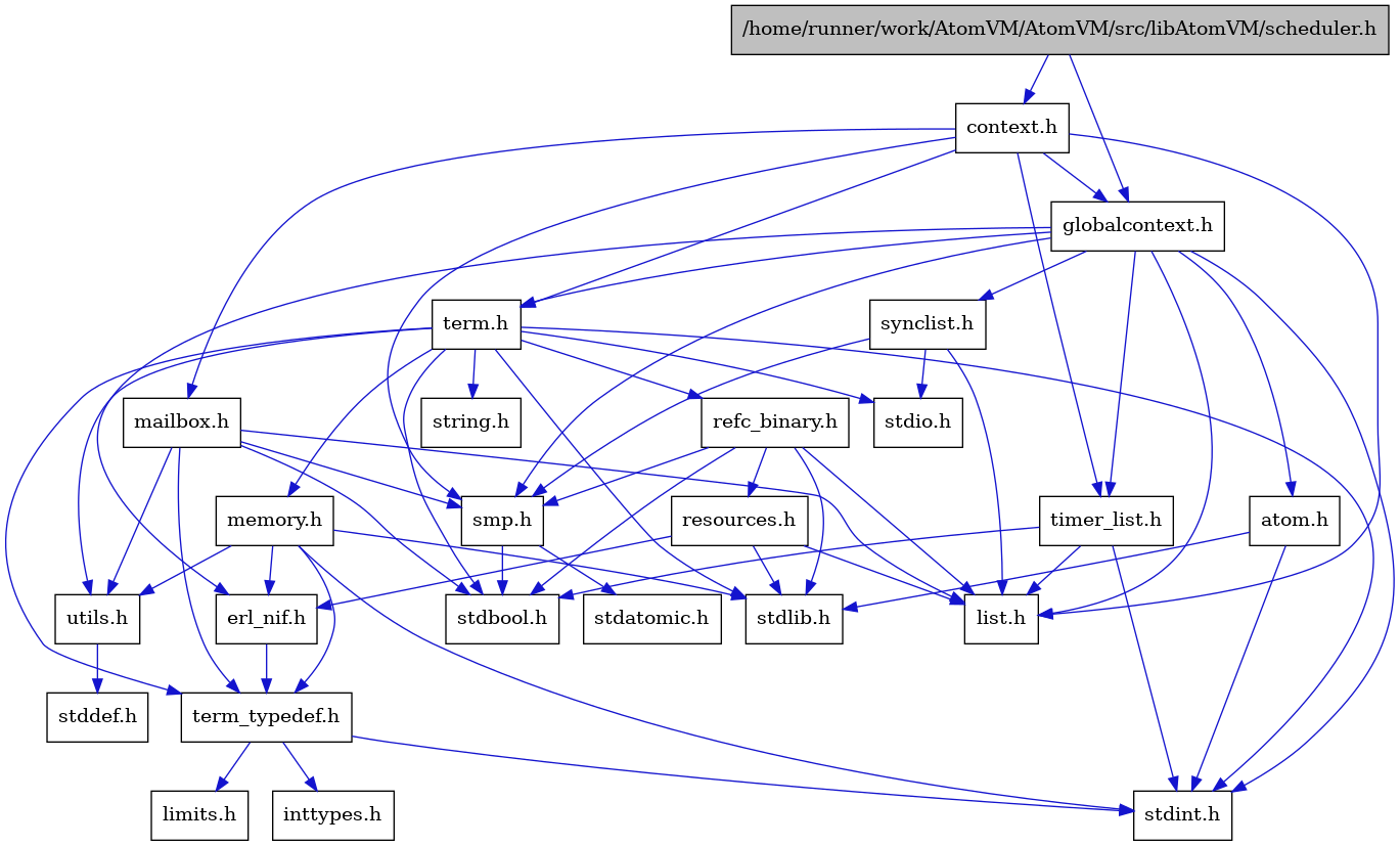 digraph {
    graph [bgcolor="#00000000"]
    node [shape=rectangle style=filled fillcolor="#FFFFFF" font=Helvetica padding=2]
    edge [color="#1414CE"]
    "13" [label="stdbool.h" tooltip="stdbool.h"]
    "14" [label="stdatomic.h" tooltip="stdatomic.h"]
    "5" [label="atom.h" tooltip="atom.h"]
    "15" [label="synclist.h" tooltip="synclist.h"]
    "4" [label="stdint.h" tooltip="stdint.h"]
    "6" [label="stdlib.h" tooltip="stdlib.h"]
    "1" [label="/home/runner/work/AtomVM/AtomVM/src/libAtomVM/scheduler.h" tooltip="/home/runner/work/AtomVM/AtomVM/src/libAtomVM/scheduler.h" fillcolor="#BFBFBF"]
    "2" [label="context.h" tooltip="context.h"]
    "20" [label="utils.h" tooltip="utils.h"]
    "8" [label="term_typedef.h" tooltip="term_typedef.h"]
    "21" [label="stddef.h" tooltip="stddef.h"]
    "9" [label="limits.h" tooltip="limits.h"]
    "22" [label="refc_binary.h" tooltip="refc_binary.h"]
    "18" [label="string.h" tooltip="string.h"]
    "25" [label="mailbox.h" tooltip="mailbox.h"]
    "17" [label="term.h" tooltip="term.h"]
    "7" [label="erl_nif.h" tooltip="erl_nif.h"]
    "23" [label="resources.h" tooltip="resources.h"]
    "12" [label="smp.h" tooltip="smp.h"]
    "3" [label="globalcontext.h" tooltip="globalcontext.h"]
    "19" [label="memory.h" tooltip="memory.h"]
    "16" [label="stdio.h" tooltip="stdio.h"]
    "24" [label="timer_list.h" tooltip="timer_list.h"]
    "11" [label="list.h" tooltip="list.h"]
    "10" [label="inttypes.h" tooltip="inttypes.h"]
    "5" -> "4" [dir=forward tooltip="include"]
    "5" -> "6" [dir=forward tooltip="include"]
    "15" -> "11" [dir=forward tooltip="include"]
    "15" -> "16" [dir=forward tooltip="include"]
    "15" -> "12" [dir=forward tooltip="include"]
    "1" -> "2" [dir=forward tooltip="include"]
    "1" -> "3" [dir=forward tooltip="include"]
    "2" -> "3" [dir=forward tooltip="include"]
    "2" -> "11" [dir=forward tooltip="include"]
    "2" -> "25" [dir=forward tooltip="include"]
    "2" -> "12" [dir=forward tooltip="include"]
    "2" -> "17" [dir=forward tooltip="include"]
    "2" -> "24" [dir=forward tooltip="include"]
    "20" -> "21" [dir=forward tooltip="include"]
    "8" -> "9" [dir=forward tooltip="include"]
    "8" -> "10" [dir=forward tooltip="include"]
    "8" -> "4" [dir=forward tooltip="include"]
    "22" -> "13" [dir=forward tooltip="include"]
    "22" -> "6" [dir=forward tooltip="include"]
    "22" -> "11" [dir=forward tooltip="include"]
    "22" -> "23" [dir=forward tooltip="include"]
    "22" -> "12" [dir=forward tooltip="include"]
    "25" -> "13" [dir=forward tooltip="include"]
    "25" -> "11" [dir=forward tooltip="include"]
    "25" -> "12" [dir=forward tooltip="include"]
    "25" -> "8" [dir=forward tooltip="include"]
    "25" -> "20" [dir=forward tooltip="include"]
    "17" -> "13" [dir=forward tooltip="include"]
    "17" -> "4" [dir=forward tooltip="include"]
    "17" -> "16" [dir=forward tooltip="include"]
    "17" -> "6" [dir=forward tooltip="include"]
    "17" -> "18" [dir=forward tooltip="include"]
    "17" -> "19" [dir=forward tooltip="include"]
    "17" -> "22" [dir=forward tooltip="include"]
    "17" -> "20" [dir=forward tooltip="include"]
    "17" -> "8" [dir=forward tooltip="include"]
    "7" -> "8" [dir=forward tooltip="include"]
    "23" -> "6" [dir=forward tooltip="include"]
    "23" -> "7" [dir=forward tooltip="include"]
    "23" -> "11" [dir=forward tooltip="include"]
    "12" -> "13" [dir=forward tooltip="include"]
    "12" -> "14" [dir=forward tooltip="include"]
    "3" -> "4" [dir=forward tooltip="include"]
    "3" -> "5" [dir=forward tooltip="include"]
    "3" -> "7" [dir=forward tooltip="include"]
    "3" -> "11" [dir=forward tooltip="include"]
    "3" -> "12" [dir=forward tooltip="include"]
    "3" -> "15" [dir=forward tooltip="include"]
    "3" -> "17" [dir=forward tooltip="include"]
    "3" -> "24" [dir=forward tooltip="include"]
    "19" -> "7" [dir=forward tooltip="include"]
    "19" -> "8" [dir=forward tooltip="include"]
    "19" -> "20" [dir=forward tooltip="include"]
    "19" -> "4" [dir=forward tooltip="include"]
    "19" -> "6" [dir=forward tooltip="include"]
    "24" -> "13" [dir=forward tooltip="include"]
    "24" -> "4" [dir=forward tooltip="include"]
    "24" -> "11" [dir=forward tooltip="include"]
}