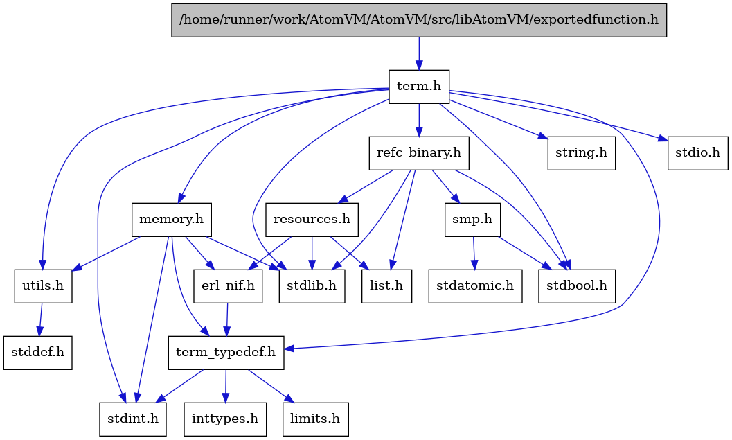 digraph {
    graph [bgcolor="#00000000"]
    node [shape=rectangle style=filled fillcolor="#FFFFFF" font=Helvetica padding=2]
    edge [color="#1414CE"]
    "3" [label="stdbool.h" tooltip="stdbool.h"]
    "19" [label="stdatomic.h" tooltip="stdatomic.h"]
    "4" [label="stdint.h" tooltip="stdint.h"]
    "6" [label="stdlib.h" tooltip="stdlib.h"]
    "1" [label="/home/runner/work/AtomVM/AtomVM/src/libAtomVM/exportedfunction.h" tooltip="/home/runner/work/AtomVM/AtomVM/src/libAtomVM/exportedfunction.h" fillcolor="#BFBFBF"]
    "13" [label="utils.h" tooltip="utils.h"]
    "10" [label="term_typedef.h" tooltip="term_typedef.h"]
    "14" [label="stddef.h" tooltip="stddef.h"]
    "11" [label="limits.h" tooltip="limits.h"]
    "15" [label="refc_binary.h" tooltip="refc_binary.h"]
    "7" [label="string.h" tooltip="string.h"]
    "2" [label="term.h" tooltip="term.h"]
    "9" [label="erl_nif.h" tooltip="erl_nif.h"]
    "17" [label="resources.h" tooltip="resources.h"]
    "18" [label="smp.h" tooltip="smp.h"]
    "8" [label="memory.h" tooltip="memory.h"]
    "5" [label="stdio.h" tooltip="stdio.h"]
    "16" [label="list.h" tooltip="list.h"]
    "12" [label="inttypes.h" tooltip="inttypes.h"]
    "1" -> "2" [dir=forward tooltip="include"]
    "13" -> "14" [dir=forward tooltip="include"]
    "10" -> "11" [dir=forward tooltip="include"]
    "10" -> "12" [dir=forward tooltip="include"]
    "10" -> "4" [dir=forward tooltip="include"]
    "15" -> "3" [dir=forward tooltip="include"]
    "15" -> "6" [dir=forward tooltip="include"]
    "15" -> "16" [dir=forward tooltip="include"]
    "15" -> "17" [dir=forward tooltip="include"]
    "15" -> "18" [dir=forward tooltip="include"]
    "2" -> "3" [dir=forward tooltip="include"]
    "2" -> "4" [dir=forward tooltip="include"]
    "2" -> "5" [dir=forward tooltip="include"]
    "2" -> "6" [dir=forward tooltip="include"]
    "2" -> "7" [dir=forward tooltip="include"]
    "2" -> "8" [dir=forward tooltip="include"]
    "2" -> "15" [dir=forward tooltip="include"]
    "2" -> "13" [dir=forward tooltip="include"]
    "2" -> "10" [dir=forward tooltip="include"]
    "9" -> "10" [dir=forward tooltip="include"]
    "17" -> "6" [dir=forward tooltip="include"]
    "17" -> "9" [dir=forward tooltip="include"]
    "17" -> "16" [dir=forward tooltip="include"]
    "18" -> "3" [dir=forward tooltip="include"]
    "18" -> "19" [dir=forward tooltip="include"]
    "8" -> "9" [dir=forward tooltip="include"]
    "8" -> "10" [dir=forward tooltip="include"]
    "8" -> "13" [dir=forward tooltip="include"]
    "8" -> "4" [dir=forward tooltip="include"]
    "8" -> "6" [dir=forward tooltip="include"]
}