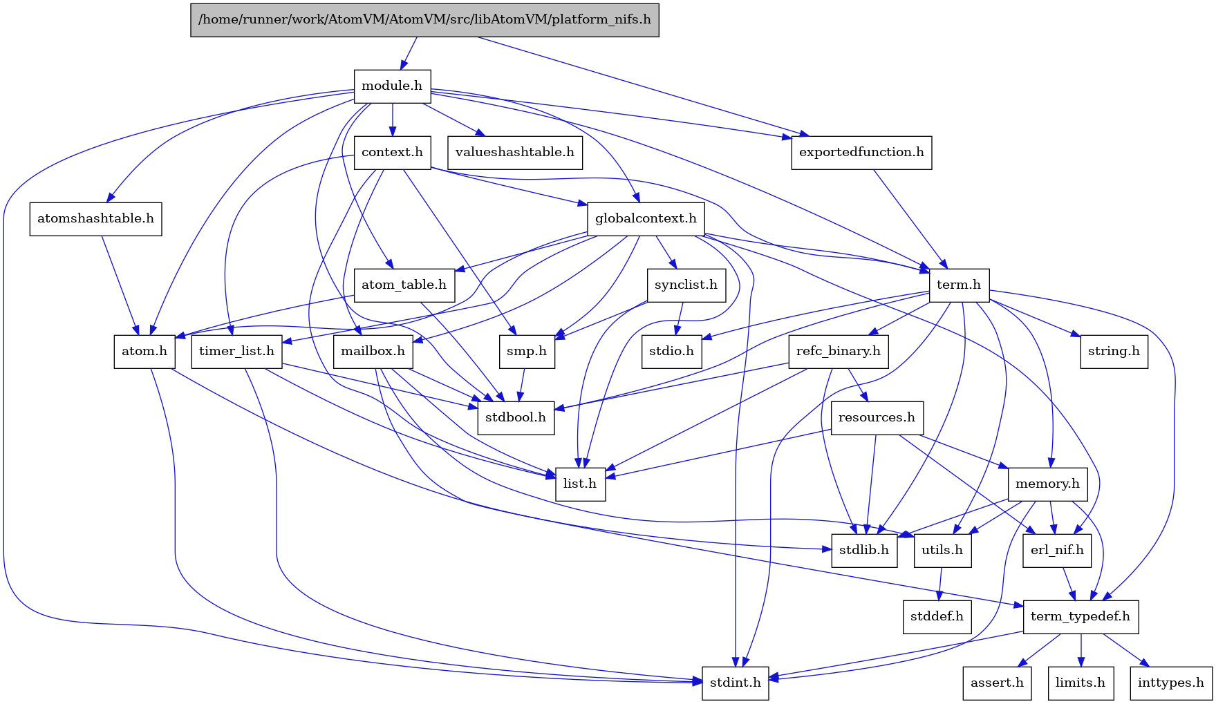 digraph {
    graph [bgcolor="#00000000"]
    node [shape=rectangle style=filled fillcolor="#FFFFFF" font=Helvetica padding=2]
    edge [color="#1414CE"]
    "4" [label="stdbool.h" tooltip="stdbool.h"]
    "1" [label="/home/runner/work/AtomVM/AtomVM/src/libAtomVM/platform_nifs.h" tooltip="/home/runner/work/AtomVM/AtomVM/src/libAtomVM/platform_nifs.h" fillcolor="#BFBFBF"]
    "21" [label="atom.h" tooltip="atom.h"]
    "12" [label="assert.h" tooltip="assert.h"]
    "28" [label="synclist.h" tooltip="synclist.h"]
    "5" [label="stdint.h" tooltip="stdint.h"]
    "7" [label="stdlib.h" tooltip="stdlib.h"]
    "30" [label="valueshashtable.h" tooltip="valueshashtable.h"]
    "2" [label="exportedfunction.h" tooltip="exportedfunction.h"]
    "24" [label="context.h" tooltip="context.h"]
    "15" [label="utils.h" tooltip="utils.h"]
    "22" [label="atom_table.h" tooltip="atom_table.h"]
    "11" [label="term_typedef.h" tooltip="term_typedef.h"]
    "16" [label="stddef.h" tooltip="stddef.h"]
    "13" [label="limits.h" tooltip="limits.h"]
    "17" [label="refc_binary.h" tooltip="refc_binary.h"]
    "8" [label="string.h" tooltip="string.h"]
    "26" [label="mailbox.h" tooltip="mailbox.h"]
    "20" [label="module.h" tooltip="module.h"]
    "3" [label="term.h" tooltip="term.h"]
    "10" [label="erl_nif.h" tooltip="erl_nif.h"]
    "19" [label="resources.h" tooltip="resources.h"]
    "27" [label="smp.h" tooltip="smp.h"]
    "23" [label="atomshashtable.h" tooltip="atomshashtable.h"]
    "25" [label="globalcontext.h" tooltip="globalcontext.h"]
    "9" [label="memory.h" tooltip="memory.h"]
    "6" [label="stdio.h" tooltip="stdio.h"]
    "29" [label="timer_list.h" tooltip="timer_list.h"]
    "18" [label="list.h" tooltip="list.h"]
    "14" [label="inttypes.h" tooltip="inttypes.h"]
    "1" -> "2" [dir=forward tooltip="include"]
    "1" -> "20" [dir=forward tooltip="include"]
    "21" -> "5" [dir=forward tooltip="include"]
    "21" -> "7" [dir=forward tooltip="include"]
    "28" -> "18" [dir=forward tooltip="include"]
    "28" -> "6" [dir=forward tooltip="include"]
    "28" -> "27" [dir=forward tooltip="include"]
    "2" -> "3" [dir=forward tooltip="include"]
    "24" -> "25" [dir=forward tooltip="include"]
    "24" -> "18" [dir=forward tooltip="include"]
    "24" -> "26" [dir=forward tooltip="include"]
    "24" -> "27" [dir=forward tooltip="include"]
    "24" -> "3" [dir=forward tooltip="include"]
    "24" -> "29" [dir=forward tooltip="include"]
    "15" -> "16" [dir=forward tooltip="include"]
    "22" -> "4" [dir=forward tooltip="include"]
    "22" -> "21" [dir=forward tooltip="include"]
    "11" -> "12" [dir=forward tooltip="include"]
    "11" -> "13" [dir=forward tooltip="include"]
    "11" -> "14" [dir=forward tooltip="include"]
    "11" -> "5" [dir=forward tooltip="include"]
    "17" -> "4" [dir=forward tooltip="include"]
    "17" -> "7" [dir=forward tooltip="include"]
    "17" -> "18" [dir=forward tooltip="include"]
    "17" -> "19" [dir=forward tooltip="include"]
    "26" -> "4" [dir=forward tooltip="include"]
    "26" -> "18" [dir=forward tooltip="include"]
    "26" -> "11" [dir=forward tooltip="include"]
    "26" -> "15" [dir=forward tooltip="include"]
    "20" -> "4" [dir=forward tooltip="include"]
    "20" -> "5" [dir=forward tooltip="include"]
    "20" -> "21" [dir=forward tooltip="include"]
    "20" -> "22" [dir=forward tooltip="include"]
    "20" -> "23" [dir=forward tooltip="include"]
    "20" -> "24" [dir=forward tooltip="include"]
    "20" -> "2" [dir=forward tooltip="include"]
    "20" -> "25" [dir=forward tooltip="include"]
    "20" -> "3" [dir=forward tooltip="include"]
    "20" -> "30" [dir=forward tooltip="include"]
    "3" -> "4" [dir=forward tooltip="include"]
    "3" -> "5" [dir=forward tooltip="include"]
    "3" -> "6" [dir=forward tooltip="include"]
    "3" -> "7" [dir=forward tooltip="include"]
    "3" -> "8" [dir=forward tooltip="include"]
    "3" -> "9" [dir=forward tooltip="include"]
    "3" -> "17" [dir=forward tooltip="include"]
    "3" -> "15" [dir=forward tooltip="include"]
    "3" -> "11" [dir=forward tooltip="include"]
    "10" -> "11" [dir=forward tooltip="include"]
    "19" -> "7" [dir=forward tooltip="include"]
    "19" -> "10" [dir=forward tooltip="include"]
    "19" -> "18" [dir=forward tooltip="include"]
    "19" -> "9" [dir=forward tooltip="include"]
    "27" -> "4" [dir=forward tooltip="include"]
    "23" -> "21" [dir=forward tooltip="include"]
    "25" -> "5" [dir=forward tooltip="include"]
    "25" -> "21" [dir=forward tooltip="include"]
    "25" -> "22" [dir=forward tooltip="include"]
    "25" -> "10" [dir=forward tooltip="include"]
    "25" -> "18" [dir=forward tooltip="include"]
    "25" -> "26" [dir=forward tooltip="include"]
    "25" -> "27" [dir=forward tooltip="include"]
    "25" -> "28" [dir=forward tooltip="include"]
    "25" -> "3" [dir=forward tooltip="include"]
    "25" -> "29" [dir=forward tooltip="include"]
    "9" -> "10" [dir=forward tooltip="include"]
    "9" -> "11" [dir=forward tooltip="include"]
    "9" -> "15" [dir=forward tooltip="include"]
    "9" -> "5" [dir=forward tooltip="include"]
    "9" -> "7" [dir=forward tooltip="include"]
    "29" -> "4" [dir=forward tooltip="include"]
    "29" -> "5" [dir=forward tooltip="include"]
    "29" -> "18" [dir=forward tooltip="include"]
}