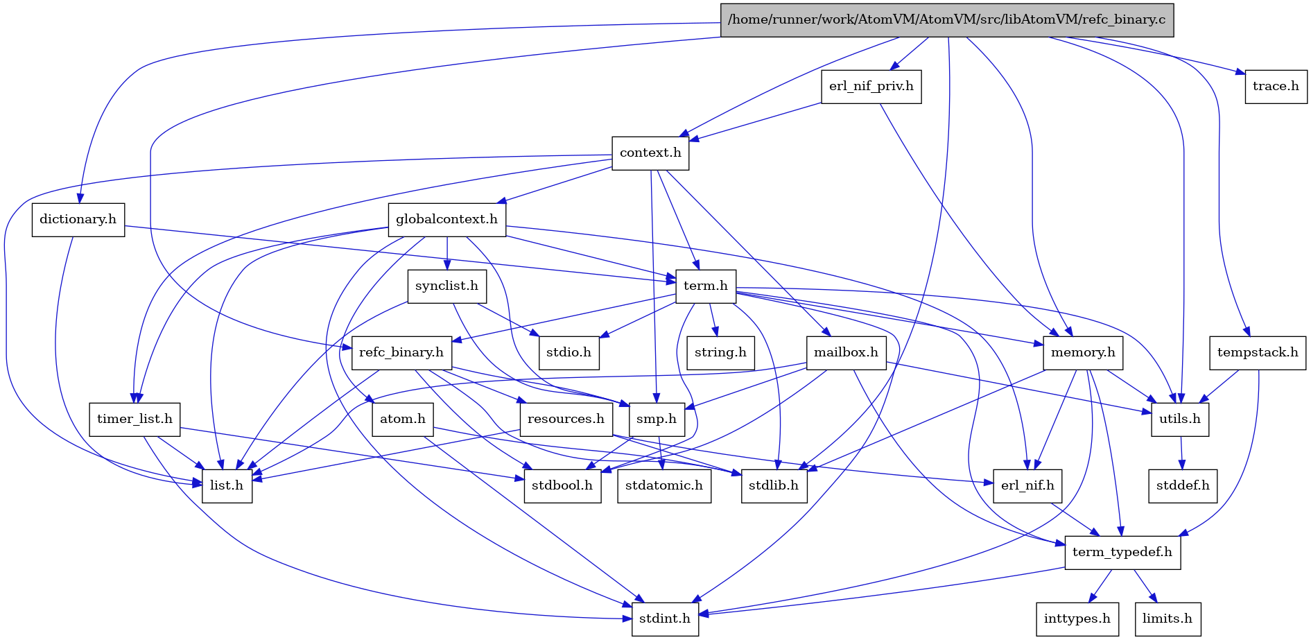 digraph {
    graph [bgcolor="#00000000"]
    node [shape=rectangle style=filled fillcolor="#FFFFFF" font=Helvetica padding=2]
    edge [color="#1414CE"]
    "4" [label="stdbool.h" tooltip="stdbool.h"]
    "26" [label="dictionary.h" tooltip="dictionary.h"]
    "13" [label="stdatomic.h" tooltip="stdatomic.h"]
    "16" [label="atom.h" tooltip="atom.h"]
    "29" [label="trace.h" tooltip="trace.h"]
    "17" [label="synclist.h" tooltip="synclist.h"]
    "28" [label="tempstack.h" tooltip="tempstack.h"]
    "11" [label="stdint.h" tooltip="stdint.h"]
    "2" [label="stdlib.h" tooltip="stdlib.h"]
    "14" [label="context.h" tooltip="context.h"]
    "22" [label="utils.h" tooltip="utils.h"]
    "8" [label="term_typedef.h" tooltip="term_typedef.h"]
    "23" [label="stddef.h" tooltip="stddef.h"]
    "9" [label="limits.h" tooltip="limits.h"]
    "1" [label="/home/runner/work/AtomVM/AtomVM/src/libAtomVM/refc_binary.c" tooltip="/home/runner/work/AtomVM/AtomVM/src/libAtomVM/refc_binary.c" fillcolor="#BFBFBF"]
    "3" [label="refc_binary.h" tooltip="refc_binary.h"]
    "20" [label="string.h" tooltip="string.h"]
    "25" [label="mailbox.h" tooltip="mailbox.h"]
    "19" [label="term.h" tooltip="term.h"]
    "7" [label="erl_nif.h" tooltip="erl_nif.h"]
    "6" [label="resources.h" tooltip="resources.h"]
    "12" [label="smp.h" tooltip="smp.h"]
    "27" [label="erl_nif_priv.h" tooltip="erl_nif_priv.h"]
    "15" [label="globalcontext.h" tooltip="globalcontext.h"]
    "21" [label="memory.h" tooltip="memory.h"]
    "18" [label="stdio.h" tooltip="stdio.h"]
    "24" [label="timer_list.h" tooltip="timer_list.h"]
    "10" [label="inttypes.h" tooltip="inttypes.h"]
    "5" [label="list.h" tooltip="list.h"]
    "26" -> "5" [dir=forward tooltip="include"]
    "26" -> "19" [dir=forward tooltip="include"]
    "16" -> "11" [dir=forward tooltip="include"]
    "16" -> "2" [dir=forward tooltip="include"]
    "17" -> "5" [dir=forward tooltip="include"]
    "17" -> "18" [dir=forward tooltip="include"]
    "17" -> "12" [dir=forward tooltip="include"]
    "28" -> "8" [dir=forward tooltip="include"]
    "28" -> "22" [dir=forward tooltip="include"]
    "14" -> "15" [dir=forward tooltip="include"]
    "14" -> "5" [dir=forward tooltip="include"]
    "14" -> "25" [dir=forward tooltip="include"]
    "14" -> "12" [dir=forward tooltip="include"]
    "14" -> "19" [dir=forward tooltip="include"]
    "14" -> "24" [dir=forward tooltip="include"]
    "22" -> "23" [dir=forward tooltip="include"]
    "8" -> "9" [dir=forward tooltip="include"]
    "8" -> "10" [dir=forward tooltip="include"]
    "8" -> "11" [dir=forward tooltip="include"]
    "1" -> "2" [dir=forward tooltip="include"]
    "1" -> "3" [dir=forward tooltip="include"]
    "1" -> "14" [dir=forward tooltip="include"]
    "1" -> "26" [dir=forward tooltip="include"]
    "1" -> "27" [dir=forward tooltip="include"]
    "1" -> "21" [dir=forward tooltip="include"]
    "1" -> "28" [dir=forward tooltip="include"]
    "1" -> "22" [dir=forward tooltip="include"]
    "1" -> "29" [dir=forward tooltip="include"]
    "3" -> "4" [dir=forward tooltip="include"]
    "3" -> "2" [dir=forward tooltip="include"]
    "3" -> "5" [dir=forward tooltip="include"]
    "3" -> "6" [dir=forward tooltip="include"]
    "3" -> "12" [dir=forward tooltip="include"]
    "25" -> "4" [dir=forward tooltip="include"]
    "25" -> "5" [dir=forward tooltip="include"]
    "25" -> "12" [dir=forward tooltip="include"]
    "25" -> "8" [dir=forward tooltip="include"]
    "25" -> "22" [dir=forward tooltip="include"]
    "19" -> "4" [dir=forward tooltip="include"]
    "19" -> "11" [dir=forward tooltip="include"]
    "19" -> "18" [dir=forward tooltip="include"]
    "19" -> "2" [dir=forward tooltip="include"]
    "19" -> "20" [dir=forward tooltip="include"]
    "19" -> "21" [dir=forward tooltip="include"]
    "19" -> "3" [dir=forward tooltip="include"]
    "19" -> "22" [dir=forward tooltip="include"]
    "19" -> "8" [dir=forward tooltip="include"]
    "7" -> "8" [dir=forward tooltip="include"]
    "6" -> "2" [dir=forward tooltip="include"]
    "6" -> "7" [dir=forward tooltip="include"]
    "6" -> "5" [dir=forward tooltip="include"]
    "12" -> "4" [dir=forward tooltip="include"]
    "12" -> "13" [dir=forward tooltip="include"]
    "27" -> "14" [dir=forward tooltip="include"]
    "27" -> "21" [dir=forward tooltip="include"]
    "15" -> "11" [dir=forward tooltip="include"]
    "15" -> "16" [dir=forward tooltip="include"]
    "15" -> "7" [dir=forward tooltip="include"]
    "15" -> "5" [dir=forward tooltip="include"]
    "15" -> "12" [dir=forward tooltip="include"]
    "15" -> "17" [dir=forward tooltip="include"]
    "15" -> "19" [dir=forward tooltip="include"]
    "15" -> "24" [dir=forward tooltip="include"]
    "21" -> "7" [dir=forward tooltip="include"]
    "21" -> "8" [dir=forward tooltip="include"]
    "21" -> "22" [dir=forward tooltip="include"]
    "21" -> "11" [dir=forward tooltip="include"]
    "21" -> "2" [dir=forward tooltip="include"]
    "24" -> "4" [dir=forward tooltip="include"]
    "24" -> "11" [dir=forward tooltip="include"]
    "24" -> "5" [dir=forward tooltip="include"]
}