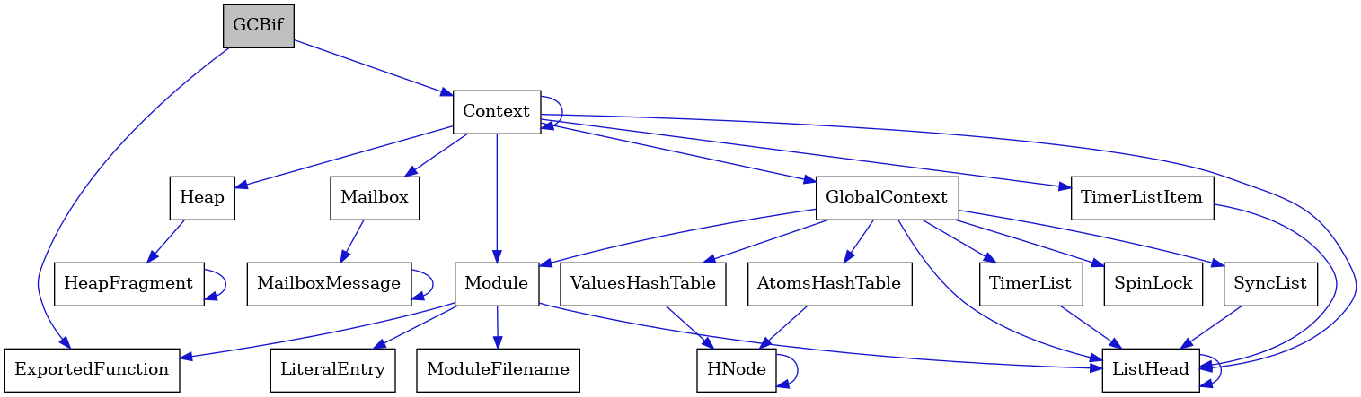 digraph {
    graph [bgcolor="#00000000"]
    node [shape=rectangle style=filled fillcolor="#FFFFFF" font=Helvetica padding=2]
    edge [color="#1414CE"]
    "1" [label="GCBif" tooltip="GCBif" fillcolor="#BFBFBF"]
    "19" [label="SpinLock" tooltip="SpinLock"]
    "8" [label="Module" tooltip="Module"]
    "7" [label="ListHead" tooltip="ListHead"]
    "12" [label="HeapFragment" tooltip="HeapFragment"]
    "13" [label="GlobalContext" tooltip="GlobalContext"]
    "9" [label="ModuleFilename" tooltip="ModuleFilename"]
    "18" [label="TimerList" tooltip="TimerList"]
    "10" [label="LiteralEntry" tooltip="LiteralEntry"]
    "5" [label="MailboxMessage" tooltip="MailboxMessage"]
    "11" [label="Heap" tooltip="Heap"]
    "3" [label="Context" tooltip="Context"]
    "17" [label="AtomsHashTable" tooltip="AtomsHashTable"]
    "14" [label="ValuesHashTable" tooltip="ValuesHashTable"]
    "4" [label="Mailbox" tooltip="Mailbox"]
    "2" [label="ExportedFunction" tooltip="ExportedFunction"]
    "6" [label="TimerListItem" tooltip="TimerListItem"]
    "16" [label="SyncList" tooltip="SyncList"]
    "15" [label="HNode" tooltip="HNode"]
    "1" -> "2" [dir=forward tooltip="usage"]
    "1" -> "3" [dir=forward tooltip="usage"]
    "8" -> "2" [dir=forward tooltip="usage"]
    "8" -> "9" [dir=forward tooltip="usage"]
    "8" -> "10" [dir=forward tooltip="usage"]
    "8" -> "7" [dir=forward tooltip="usage"]
    "7" -> "7" [dir=forward tooltip="usage"]
    "12" -> "12" [dir=forward tooltip="usage"]
    "13" -> "14" [dir=forward tooltip="usage"]
    "13" -> "16" [dir=forward tooltip="usage"]
    "13" -> "8" [dir=forward tooltip="usage"]
    "13" -> "17" [dir=forward tooltip="usage"]
    "13" -> "18" [dir=forward tooltip="usage"]
    "13" -> "19" [dir=forward tooltip="usage"]
    "13" -> "7" [dir=forward tooltip="usage"]
    "18" -> "7" [dir=forward tooltip="usage"]
    "5" -> "5" [dir=forward tooltip="usage"]
    "11" -> "12" [dir=forward tooltip="usage"]
    "3" -> "3" [dir=forward tooltip="usage"]
    "3" -> "4" [dir=forward tooltip="usage"]
    "3" -> "6" [dir=forward tooltip="usage"]
    "3" -> "8" [dir=forward tooltip="usage"]
    "3" -> "11" [dir=forward tooltip="usage"]
    "3" -> "13" [dir=forward tooltip="usage"]
    "3" -> "7" [dir=forward tooltip="usage"]
    "17" -> "15" [dir=forward tooltip="usage"]
    "14" -> "15" [dir=forward tooltip="usage"]
    "4" -> "5" [dir=forward tooltip="usage"]
    "6" -> "7" [dir=forward tooltip="usage"]
    "16" -> "7" [dir=forward tooltip="usage"]
    "15" -> "15" [dir=forward tooltip="usage"]
}