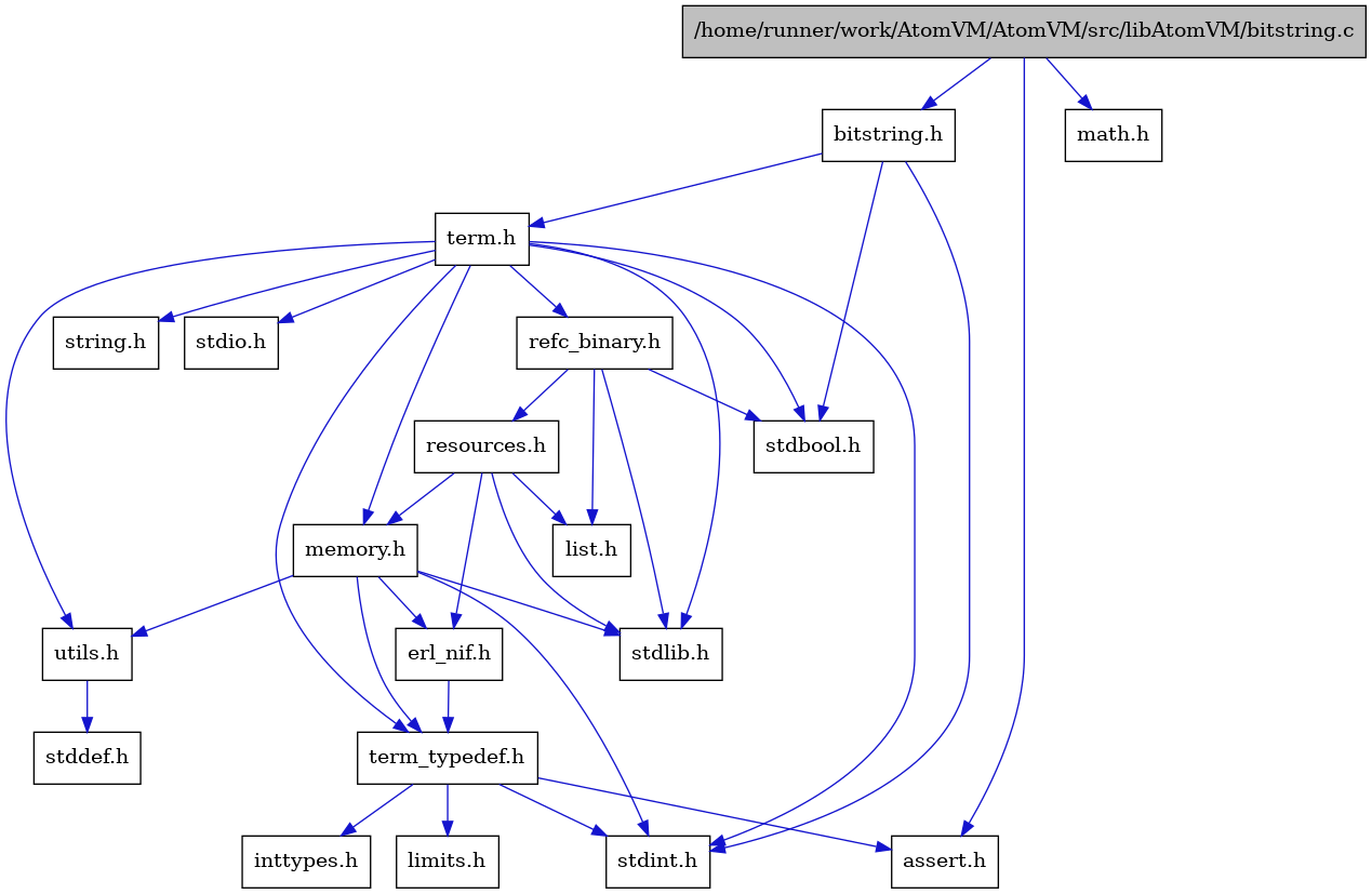 digraph {
    graph [bgcolor="#00000000"]
    node [shape=rectangle style=filled fillcolor="#FFFFFF" font=Helvetica padding=2]
    edge [color="#1414CE"]
    "4" [label="stdbool.h" tooltip="stdbool.h"]
    "1" [label="/home/runner/work/AtomVM/AtomVM/src/libAtomVM/bitstring.c" tooltip="/home/runner/work/AtomVM/AtomVM/src/libAtomVM/bitstring.c" fillcolor="#BFBFBF"]
    "2" [label="bitstring.h" tooltip="bitstring.h"]
    "12" [label="assert.h" tooltip="assert.h"]
    "5" [label="stdint.h" tooltip="stdint.h"]
    "7" [label="stdlib.h" tooltip="stdlib.h"]
    "15" [label="utils.h" tooltip="utils.h"]
    "11" [label="term_typedef.h" tooltip="term_typedef.h"]
    "16" [label="stddef.h" tooltip="stddef.h"]
    "13" [label="limits.h" tooltip="limits.h"]
    "17" [label="refc_binary.h" tooltip="refc_binary.h"]
    "8" [label="string.h" tooltip="string.h"]
    "3" [label="term.h" tooltip="term.h"]
    "10" [label="erl_nif.h" tooltip="erl_nif.h"]
    "20" [label="math.h" tooltip="math.h"]
    "19" [label="resources.h" tooltip="resources.h"]
    "9" [label="memory.h" tooltip="memory.h"]
    "6" [label="stdio.h" tooltip="stdio.h"]
    "18" [label="list.h" tooltip="list.h"]
    "14" [label="inttypes.h" tooltip="inttypes.h"]
    "1" -> "2" [dir=forward tooltip="include"]
    "1" -> "12" [dir=forward tooltip="include"]
    "1" -> "20" [dir=forward tooltip="include"]
    "2" -> "3" [dir=forward tooltip="include"]
    "2" -> "4" [dir=forward tooltip="include"]
    "2" -> "5" [dir=forward tooltip="include"]
    "15" -> "16" [dir=forward tooltip="include"]
    "11" -> "12" [dir=forward tooltip="include"]
    "11" -> "13" [dir=forward tooltip="include"]
    "11" -> "14" [dir=forward tooltip="include"]
    "11" -> "5" [dir=forward tooltip="include"]
    "17" -> "4" [dir=forward tooltip="include"]
    "17" -> "7" [dir=forward tooltip="include"]
    "17" -> "18" [dir=forward tooltip="include"]
    "17" -> "19" [dir=forward tooltip="include"]
    "3" -> "4" [dir=forward tooltip="include"]
    "3" -> "5" [dir=forward tooltip="include"]
    "3" -> "6" [dir=forward tooltip="include"]
    "3" -> "7" [dir=forward tooltip="include"]
    "3" -> "8" [dir=forward tooltip="include"]
    "3" -> "9" [dir=forward tooltip="include"]
    "3" -> "17" [dir=forward tooltip="include"]
    "3" -> "15" [dir=forward tooltip="include"]
    "3" -> "11" [dir=forward tooltip="include"]
    "10" -> "11" [dir=forward tooltip="include"]
    "19" -> "7" [dir=forward tooltip="include"]
    "19" -> "10" [dir=forward tooltip="include"]
    "19" -> "18" [dir=forward tooltip="include"]
    "19" -> "9" [dir=forward tooltip="include"]
    "9" -> "10" [dir=forward tooltip="include"]
    "9" -> "11" [dir=forward tooltip="include"]
    "9" -> "15" [dir=forward tooltip="include"]
    "9" -> "5" [dir=forward tooltip="include"]
    "9" -> "7" [dir=forward tooltip="include"]
}