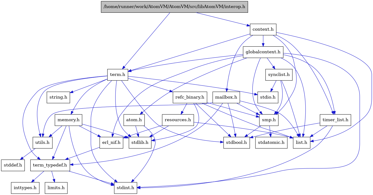 digraph {
    graph [bgcolor="#00000000"]
    node [shape=rectangle style=filled fillcolor="#FFFFFF" font=Helvetica padding=2]
    edge [color="#1414CE"]
    "13" [label="stdbool.h" tooltip="stdbool.h"]
    "14" [label="stdatomic.h" tooltip="stdatomic.h"]
    "5" [label="atom.h" tooltip="atom.h"]
    "15" [label="synclist.h" tooltip="synclist.h"]
    "4" [label="stdint.h" tooltip="stdint.h"]
    "6" [label="stdlib.h" tooltip="stdlib.h"]
    "2" [label="context.h" tooltip="context.h"]
    "20" [label="utils.h" tooltip="utils.h"]
    "8" [label="term_typedef.h" tooltip="term_typedef.h"]
    "21" [label="stddef.h" tooltip="stddef.h"]
    "9" [label="limits.h" tooltip="limits.h"]
    "22" [label="refc_binary.h" tooltip="refc_binary.h"]
    "18" [label="string.h" tooltip="string.h"]
    "25" [label="mailbox.h" tooltip="mailbox.h"]
    "17" [label="term.h" tooltip="term.h"]
    "7" [label="erl_nif.h" tooltip="erl_nif.h"]
    "1" [label="/home/runner/work/AtomVM/AtomVM/src/libAtomVM/interop.h" tooltip="/home/runner/work/AtomVM/AtomVM/src/libAtomVM/interop.h" fillcolor="#BFBFBF"]
    "23" [label="resources.h" tooltip="resources.h"]
    "12" [label="smp.h" tooltip="smp.h"]
    "3" [label="globalcontext.h" tooltip="globalcontext.h"]
    "19" [label="memory.h" tooltip="memory.h"]
    "16" [label="stdio.h" tooltip="stdio.h"]
    "24" [label="timer_list.h" tooltip="timer_list.h"]
    "11" [label="list.h" tooltip="list.h"]
    "10" [label="inttypes.h" tooltip="inttypes.h"]
    "5" -> "4" [dir=forward tooltip="include"]
    "5" -> "6" [dir=forward tooltip="include"]
    "15" -> "11" [dir=forward tooltip="include"]
    "15" -> "16" [dir=forward tooltip="include"]
    "15" -> "12" [dir=forward tooltip="include"]
    "2" -> "3" [dir=forward tooltip="include"]
    "2" -> "11" [dir=forward tooltip="include"]
    "2" -> "25" [dir=forward tooltip="include"]
    "2" -> "12" [dir=forward tooltip="include"]
    "2" -> "17" [dir=forward tooltip="include"]
    "2" -> "24" [dir=forward tooltip="include"]
    "20" -> "21" [dir=forward tooltip="include"]
    "8" -> "9" [dir=forward tooltip="include"]
    "8" -> "10" [dir=forward tooltip="include"]
    "8" -> "4" [dir=forward tooltip="include"]
    "22" -> "13" [dir=forward tooltip="include"]
    "22" -> "6" [dir=forward tooltip="include"]
    "22" -> "11" [dir=forward tooltip="include"]
    "22" -> "23" [dir=forward tooltip="include"]
    "22" -> "12" [dir=forward tooltip="include"]
    "25" -> "13" [dir=forward tooltip="include"]
    "25" -> "11" [dir=forward tooltip="include"]
    "25" -> "12" [dir=forward tooltip="include"]
    "25" -> "8" [dir=forward tooltip="include"]
    "25" -> "20" [dir=forward tooltip="include"]
    "17" -> "13" [dir=forward tooltip="include"]
    "17" -> "4" [dir=forward tooltip="include"]
    "17" -> "16" [dir=forward tooltip="include"]
    "17" -> "6" [dir=forward tooltip="include"]
    "17" -> "18" [dir=forward tooltip="include"]
    "17" -> "19" [dir=forward tooltip="include"]
    "17" -> "22" [dir=forward tooltip="include"]
    "17" -> "20" [dir=forward tooltip="include"]
    "17" -> "8" [dir=forward tooltip="include"]
    "7" -> "8" [dir=forward tooltip="include"]
    "1" -> "2" [dir=forward tooltip="include"]
    "1" -> "17" [dir=forward tooltip="include"]
    "23" -> "6" [dir=forward tooltip="include"]
    "23" -> "7" [dir=forward tooltip="include"]
    "23" -> "11" [dir=forward tooltip="include"]
    "12" -> "13" [dir=forward tooltip="include"]
    "12" -> "14" [dir=forward tooltip="include"]
    "3" -> "4" [dir=forward tooltip="include"]
    "3" -> "5" [dir=forward tooltip="include"]
    "3" -> "7" [dir=forward tooltip="include"]
    "3" -> "11" [dir=forward tooltip="include"]
    "3" -> "12" [dir=forward tooltip="include"]
    "3" -> "15" [dir=forward tooltip="include"]
    "3" -> "17" [dir=forward tooltip="include"]
    "3" -> "24" [dir=forward tooltip="include"]
    "19" -> "7" [dir=forward tooltip="include"]
    "19" -> "8" [dir=forward tooltip="include"]
    "19" -> "20" [dir=forward tooltip="include"]
    "19" -> "4" [dir=forward tooltip="include"]
    "19" -> "6" [dir=forward tooltip="include"]
    "24" -> "13" [dir=forward tooltip="include"]
    "24" -> "4" [dir=forward tooltip="include"]
    "24" -> "11" [dir=forward tooltip="include"]
}