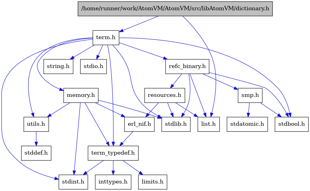 digraph {
    graph [bgcolor="#00000000"]
    node [shape=rectangle style=filled fillcolor="#FFFFFF" font=Helvetica padding=2]
    edge [color="#1414CE"]
    "4" [label="stdbool.h" tooltip="stdbool.h"]
    "1" [label="/home/runner/work/AtomVM/AtomVM/src/libAtomVM/dictionary.h" tooltip="/home/runner/work/AtomVM/AtomVM/src/libAtomVM/dictionary.h" fillcolor="#BFBFBF"]
    "19" [label="stdatomic.h" tooltip="stdatomic.h"]
    "5" [label="stdint.h" tooltip="stdint.h"]
    "7" [label="stdlib.h" tooltip="stdlib.h"]
    "14" [label="utils.h" tooltip="utils.h"]
    "11" [label="term_typedef.h" tooltip="term_typedef.h"]
    "15" [label="stddef.h" tooltip="stddef.h"]
    "12" [label="limits.h" tooltip="limits.h"]
    "16" [label="refc_binary.h" tooltip="refc_binary.h"]
    "8" [label="string.h" tooltip="string.h"]
    "3" [label="term.h" tooltip="term.h"]
    "10" [label="erl_nif.h" tooltip="erl_nif.h"]
    "17" [label="resources.h" tooltip="resources.h"]
    "18" [label="smp.h" tooltip="smp.h"]
    "9" [label="memory.h" tooltip="memory.h"]
    "6" [label="stdio.h" tooltip="stdio.h"]
    "13" [label="inttypes.h" tooltip="inttypes.h"]
    "2" [label="list.h" tooltip="list.h"]
    "1" -> "2" [dir=forward tooltip="include"]
    "1" -> "3" [dir=forward tooltip="include"]
    "14" -> "15" [dir=forward tooltip="include"]
    "11" -> "12" [dir=forward tooltip="include"]
    "11" -> "13" [dir=forward tooltip="include"]
    "11" -> "5" [dir=forward tooltip="include"]
    "16" -> "4" [dir=forward tooltip="include"]
    "16" -> "7" [dir=forward tooltip="include"]
    "16" -> "2" [dir=forward tooltip="include"]
    "16" -> "17" [dir=forward tooltip="include"]
    "16" -> "18" [dir=forward tooltip="include"]
    "3" -> "4" [dir=forward tooltip="include"]
    "3" -> "5" [dir=forward tooltip="include"]
    "3" -> "6" [dir=forward tooltip="include"]
    "3" -> "7" [dir=forward tooltip="include"]
    "3" -> "8" [dir=forward tooltip="include"]
    "3" -> "9" [dir=forward tooltip="include"]
    "3" -> "16" [dir=forward tooltip="include"]
    "3" -> "14" [dir=forward tooltip="include"]
    "3" -> "11" [dir=forward tooltip="include"]
    "10" -> "11" [dir=forward tooltip="include"]
    "17" -> "7" [dir=forward tooltip="include"]
    "17" -> "10" [dir=forward tooltip="include"]
    "17" -> "2" [dir=forward tooltip="include"]
    "18" -> "4" [dir=forward tooltip="include"]
    "18" -> "19" [dir=forward tooltip="include"]
    "9" -> "10" [dir=forward tooltip="include"]
    "9" -> "11" [dir=forward tooltip="include"]
    "9" -> "14" [dir=forward tooltip="include"]
    "9" -> "5" [dir=forward tooltip="include"]
    "9" -> "7" [dir=forward tooltip="include"]
}