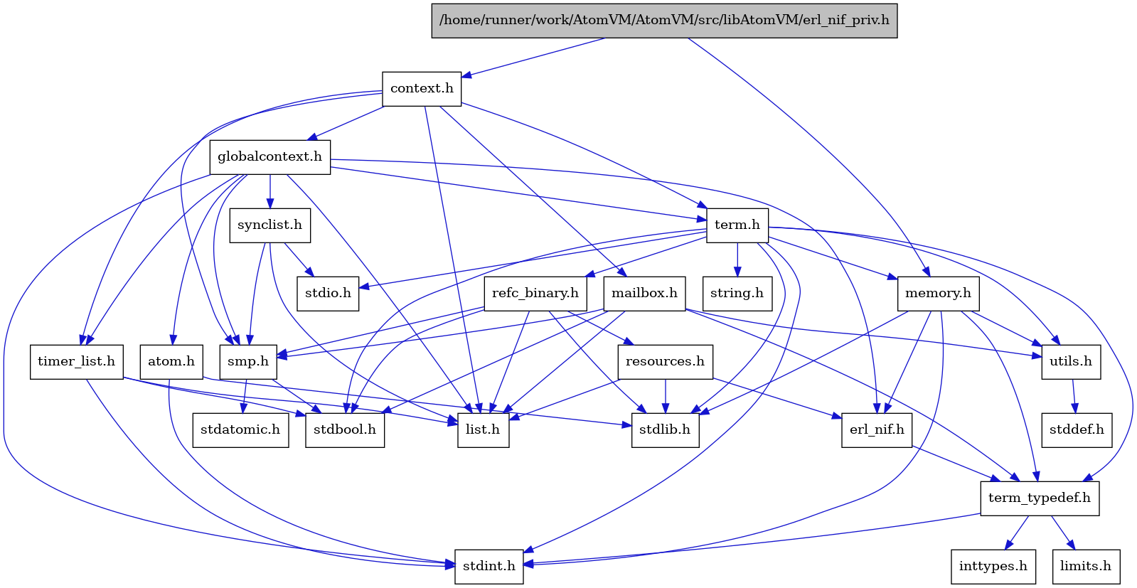 digraph {
    graph [bgcolor="#00000000"]
    node [shape=rectangle style=filled fillcolor="#FFFFFF" font=Helvetica padding=2]
    edge [color="#1414CE"]
    "13" [label="stdbool.h" tooltip="stdbool.h"]
    "14" [label="stdatomic.h" tooltip="stdatomic.h"]
    "5" [label="atom.h" tooltip="atom.h"]
    "15" [label="synclist.h" tooltip="synclist.h"]
    "4" [label="stdint.h" tooltip="stdint.h"]
    "6" [label="stdlib.h" tooltip="stdlib.h"]
    "2" [label="context.h" tooltip="context.h"]
    "20" [label="utils.h" tooltip="utils.h"]
    "8" [label="term_typedef.h" tooltip="term_typedef.h"]
    "21" [label="stddef.h" tooltip="stddef.h"]
    "9" [label="limits.h" tooltip="limits.h"]
    "22" [label="refc_binary.h" tooltip="refc_binary.h"]
    "18" [label="string.h" tooltip="string.h"]
    "25" [label="mailbox.h" tooltip="mailbox.h"]
    "17" [label="term.h" tooltip="term.h"]
    "7" [label="erl_nif.h" tooltip="erl_nif.h"]
    "23" [label="resources.h" tooltip="resources.h"]
    "12" [label="smp.h" tooltip="smp.h"]
    "1" [label="/home/runner/work/AtomVM/AtomVM/src/libAtomVM/erl_nif_priv.h" tooltip="/home/runner/work/AtomVM/AtomVM/src/libAtomVM/erl_nif_priv.h" fillcolor="#BFBFBF"]
    "3" [label="globalcontext.h" tooltip="globalcontext.h"]
    "19" [label="memory.h" tooltip="memory.h"]
    "16" [label="stdio.h" tooltip="stdio.h"]
    "24" [label="timer_list.h" tooltip="timer_list.h"]
    "11" [label="list.h" tooltip="list.h"]
    "10" [label="inttypes.h" tooltip="inttypes.h"]
    "5" -> "4" [dir=forward tooltip="include"]
    "5" -> "6" [dir=forward tooltip="include"]
    "15" -> "11" [dir=forward tooltip="include"]
    "15" -> "16" [dir=forward tooltip="include"]
    "15" -> "12" [dir=forward tooltip="include"]
    "2" -> "3" [dir=forward tooltip="include"]
    "2" -> "11" [dir=forward tooltip="include"]
    "2" -> "25" [dir=forward tooltip="include"]
    "2" -> "12" [dir=forward tooltip="include"]
    "2" -> "17" [dir=forward tooltip="include"]
    "2" -> "24" [dir=forward tooltip="include"]
    "20" -> "21" [dir=forward tooltip="include"]
    "8" -> "9" [dir=forward tooltip="include"]
    "8" -> "10" [dir=forward tooltip="include"]
    "8" -> "4" [dir=forward tooltip="include"]
    "22" -> "13" [dir=forward tooltip="include"]
    "22" -> "6" [dir=forward tooltip="include"]
    "22" -> "11" [dir=forward tooltip="include"]
    "22" -> "23" [dir=forward tooltip="include"]
    "22" -> "12" [dir=forward tooltip="include"]
    "25" -> "13" [dir=forward tooltip="include"]
    "25" -> "11" [dir=forward tooltip="include"]
    "25" -> "12" [dir=forward tooltip="include"]
    "25" -> "8" [dir=forward tooltip="include"]
    "25" -> "20" [dir=forward tooltip="include"]
    "17" -> "13" [dir=forward tooltip="include"]
    "17" -> "4" [dir=forward tooltip="include"]
    "17" -> "16" [dir=forward tooltip="include"]
    "17" -> "6" [dir=forward tooltip="include"]
    "17" -> "18" [dir=forward tooltip="include"]
    "17" -> "19" [dir=forward tooltip="include"]
    "17" -> "22" [dir=forward tooltip="include"]
    "17" -> "20" [dir=forward tooltip="include"]
    "17" -> "8" [dir=forward tooltip="include"]
    "7" -> "8" [dir=forward tooltip="include"]
    "23" -> "6" [dir=forward tooltip="include"]
    "23" -> "7" [dir=forward tooltip="include"]
    "23" -> "11" [dir=forward tooltip="include"]
    "12" -> "13" [dir=forward tooltip="include"]
    "12" -> "14" [dir=forward tooltip="include"]
    "1" -> "2" [dir=forward tooltip="include"]
    "1" -> "19" [dir=forward tooltip="include"]
    "3" -> "4" [dir=forward tooltip="include"]
    "3" -> "5" [dir=forward tooltip="include"]
    "3" -> "7" [dir=forward tooltip="include"]
    "3" -> "11" [dir=forward tooltip="include"]
    "3" -> "12" [dir=forward tooltip="include"]
    "3" -> "15" [dir=forward tooltip="include"]
    "3" -> "17" [dir=forward tooltip="include"]
    "3" -> "24" [dir=forward tooltip="include"]
    "19" -> "7" [dir=forward tooltip="include"]
    "19" -> "8" [dir=forward tooltip="include"]
    "19" -> "20" [dir=forward tooltip="include"]
    "19" -> "4" [dir=forward tooltip="include"]
    "19" -> "6" [dir=forward tooltip="include"]
    "24" -> "13" [dir=forward tooltip="include"]
    "24" -> "4" [dir=forward tooltip="include"]
    "24" -> "11" [dir=forward tooltip="include"]
}