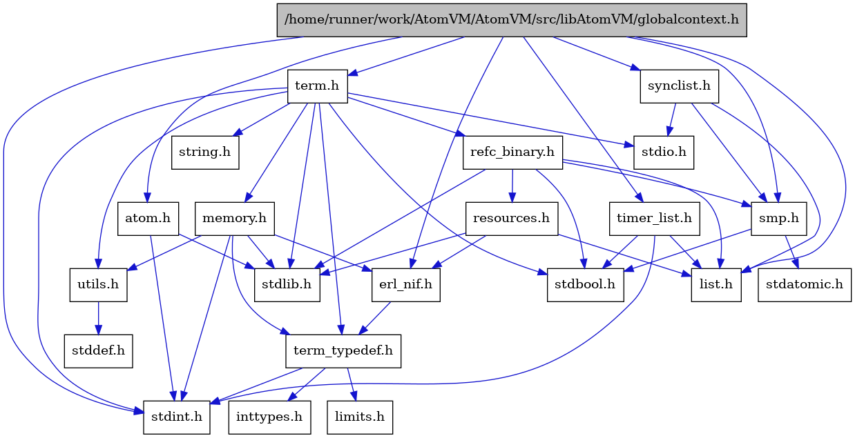 digraph {
    graph [bgcolor="#00000000"]
    node [shape=rectangle style=filled fillcolor="#FFFFFF" font=Helvetica padding=2]
    edge [color="#1414CE"]
    "11" [label="stdbool.h" tooltip="stdbool.h"]
    "12" [label="stdatomic.h" tooltip="stdatomic.h"]
    "3" [label="atom.h" tooltip="atom.h"]
    "13" [label="synclist.h" tooltip="synclist.h"]
    "2" [label="stdint.h" tooltip="stdint.h"]
    "4" [label="stdlib.h" tooltip="stdlib.h"]
    "18" [label="utils.h" tooltip="utils.h"]
    "6" [label="term_typedef.h" tooltip="term_typedef.h"]
    "19" [label="stddef.h" tooltip="stddef.h"]
    "7" [label="limits.h" tooltip="limits.h"]
    "20" [label="refc_binary.h" tooltip="refc_binary.h"]
    "16" [label="string.h" tooltip="string.h"]
    "15" [label="term.h" tooltip="term.h"]
    "5" [label="erl_nif.h" tooltip="erl_nif.h"]
    "21" [label="resources.h" tooltip="resources.h"]
    "10" [label="smp.h" tooltip="smp.h"]
    "1" [label="/home/runner/work/AtomVM/AtomVM/src/libAtomVM/globalcontext.h" tooltip="/home/runner/work/AtomVM/AtomVM/src/libAtomVM/globalcontext.h" fillcolor="#BFBFBF"]
    "17" [label="memory.h" tooltip="memory.h"]
    "14" [label="stdio.h" tooltip="stdio.h"]
    "22" [label="timer_list.h" tooltip="timer_list.h"]
    "9" [label="list.h" tooltip="list.h"]
    "8" [label="inttypes.h" tooltip="inttypes.h"]
    "3" -> "2" [dir=forward tooltip="include"]
    "3" -> "4" [dir=forward tooltip="include"]
    "13" -> "9" [dir=forward tooltip="include"]
    "13" -> "14" [dir=forward tooltip="include"]
    "13" -> "10" [dir=forward tooltip="include"]
    "18" -> "19" [dir=forward tooltip="include"]
    "6" -> "7" [dir=forward tooltip="include"]
    "6" -> "8" [dir=forward tooltip="include"]
    "6" -> "2" [dir=forward tooltip="include"]
    "20" -> "11" [dir=forward tooltip="include"]
    "20" -> "4" [dir=forward tooltip="include"]
    "20" -> "9" [dir=forward tooltip="include"]
    "20" -> "21" [dir=forward tooltip="include"]
    "20" -> "10" [dir=forward tooltip="include"]
    "15" -> "11" [dir=forward tooltip="include"]
    "15" -> "2" [dir=forward tooltip="include"]
    "15" -> "14" [dir=forward tooltip="include"]
    "15" -> "4" [dir=forward tooltip="include"]
    "15" -> "16" [dir=forward tooltip="include"]
    "15" -> "17" [dir=forward tooltip="include"]
    "15" -> "20" [dir=forward tooltip="include"]
    "15" -> "18" [dir=forward tooltip="include"]
    "15" -> "6" [dir=forward tooltip="include"]
    "5" -> "6" [dir=forward tooltip="include"]
    "21" -> "4" [dir=forward tooltip="include"]
    "21" -> "5" [dir=forward tooltip="include"]
    "21" -> "9" [dir=forward tooltip="include"]
    "10" -> "11" [dir=forward tooltip="include"]
    "10" -> "12" [dir=forward tooltip="include"]
    "1" -> "2" [dir=forward tooltip="include"]
    "1" -> "3" [dir=forward tooltip="include"]
    "1" -> "5" [dir=forward tooltip="include"]
    "1" -> "9" [dir=forward tooltip="include"]
    "1" -> "10" [dir=forward tooltip="include"]
    "1" -> "13" [dir=forward tooltip="include"]
    "1" -> "15" [dir=forward tooltip="include"]
    "1" -> "22" [dir=forward tooltip="include"]
    "17" -> "5" [dir=forward tooltip="include"]
    "17" -> "6" [dir=forward tooltip="include"]
    "17" -> "18" [dir=forward tooltip="include"]
    "17" -> "2" [dir=forward tooltip="include"]
    "17" -> "4" [dir=forward tooltip="include"]
    "22" -> "11" [dir=forward tooltip="include"]
    "22" -> "2" [dir=forward tooltip="include"]
    "22" -> "9" [dir=forward tooltip="include"]
}