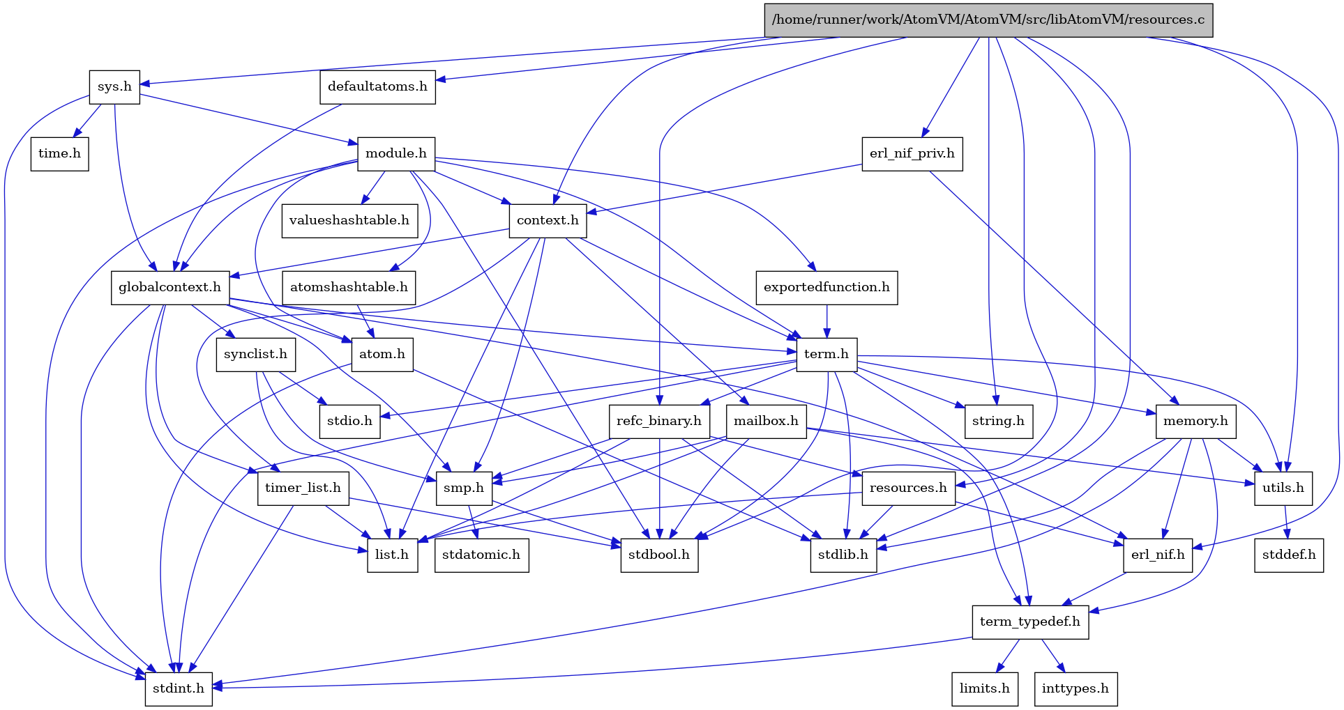 digraph {
    graph [bgcolor="#00000000"]
    node [shape=rectangle style=filled fillcolor="#FFFFFF" font=Helvetica padding=2]
    edge [color="#1414CE"]
    "2" [label="stdbool.h" tooltip="stdbool.h"]
    "15" [label="stdatomic.h" tooltip="stdatomic.h"]
    "8" [label="atom.h" tooltip="atom.h"]
    "16" [label="synclist.h" tooltip="synclist.h"]
    "26" [label="defaultatoms.h" tooltip="defaultatoms.h"]
    "7" [label="stdint.h" tooltip="stdint.h"]
    "3" [label="stdlib.h" tooltip="stdlib.h"]
    "32" [label="valueshashtable.h" tooltip="valueshashtable.h"]
    "31" [label="exportedfunction.h" tooltip="exportedfunction.h"]
    "5" [label="context.h" tooltip="context.h"]
    "20" [label="utils.h" tooltip="utils.h"]
    "10" [label="term_typedef.h" tooltip="term_typedef.h"]
    "21" [label="stddef.h" tooltip="stddef.h"]
    "11" [label="limits.h" tooltip="limits.h"]
    "22" [label="refc_binary.h" tooltip="refc_binary.h"]
    "4" [label="string.h" tooltip="string.h"]
    "25" [label="mailbox.h" tooltip="mailbox.h"]
    "29" [label="module.h" tooltip="module.h"]
    "18" [label="term.h" tooltip="term.h"]
    "9" [label="erl_nif.h" tooltip="erl_nif.h"]
    "33" [label="time.h" tooltip="time.h"]
    "1" [label="/home/runner/work/AtomVM/AtomVM/src/libAtomVM/resources.c" tooltip="/home/runner/work/AtomVM/AtomVM/src/libAtomVM/resources.c" fillcolor="#BFBFBF"]
    "23" [label="resources.h" tooltip="resources.h"]
    "14" [label="smp.h" tooltip="smp.h"]
    "27" [label="erl_nif_priv.h" tooltip="erl_nif_priv.h"]
    "28" [label="sys.h" tooltip="sys.h"]
    "30" [label="atomshashtable.h" tooltip="atomshashtable.h"]
    "6" [label="globalcontext.h" tooltip="globalcontext.h"]
    "19" [label="memory.h" tooltip="memory.h"]
    "17" [label="stdio.h" tooltip="stdio.h"]
    "24" [label="timer_list.h" tooltip="timer_list.h"]
    "13" [label="list.h" tooltip="list.h"]
    "12" [label="inttypes.h" tooltip="inttypes.h"]
    "8" -> "7" [dir=forward tooltip="include"]
    "8" -> "3" [dir=forward tooltip="include"]
    "16" -> "13" [dir=forward tooltip="include"]
    "16" -> "17" [dir=forward tooltip="include"]
    "16" -> "14" [dir=forward tooltip="include"]
    "26" -> "6" [dir=forward tooltip="include"]
    "31" -> "18" [dir=forward tooltip="include"]
    "5" -> "6" [dir=forward tooltip="include"]
    "5" -> "13" [dir=forward tooltip="include"]
    "5" -> "25" [dir=forward tooltip="include"]
    "5" -> "14" [dir=forward tooltip="include"]
    "5" -> "18" [dir=forward tooltip="include"]
    "5" -> "24" [dir=forward tooltip="include"]
    "20" -> "21" [dir=forward tooltip="include"]
    "10" -> "11" [dir=forward tooltip="include"]
    "10" -> "12" [dir=forward tooltip="include"]
    "10" -> "7" [dir=forward tooltip="include"]
    "22" -> "2" [dir=forward tooltip="include"]
    "22" -> "3" [dir=forward tooltip="include"]
    "22" -> "13" [dir=forward tooltip="include"]
    "22" -> "23" [dir=forward tooltip="include"]
    "22" -> "14" [dir=forward tooltip="include"]
    "25" -> "2" [dir=forward tooltip="include"]
    "25" -> "13" [dir=forward tooltip="include"]
    "25" -> "14" [dir=forward tooltip="include"]
    "25" -> "10" [dir=forward tooltip="include"]
    "25" -> "20" [dir=forward tooltip="include"]
    "29" -> "2" [dir=forward tooltip="include"]
    "29" -> "7" [dir=forward tooltip="include"]
    "29" -> "8" [dir=forward tooltip="include"]
    "29" -> "30" [dir=forward tooltip="include"]
    "29" -> "5" [dir=forward tooltip="include"]
    "29" -> "31" [dir=forward tooltip="include"]
    "29" -> "6" [dir=forward tooltip="include"]
    "29" -> "18" [dir=forward tooltip="include"]
    "29" -> "32" [dir=forward tooltip="include"]
    "18" -> "2" [dir=forward tooltip="include"]
    "18" -> "7" [dir=forward tooltip="include"]
    "18" -> "17" [dir=forward tooltip="include"]
    "18" -> "3" [dir=forward tooltip="include"]
    "18" -> "4" [dir=forward tooltip="include"]
    "18" -> "19" [dir=forward tooltip="include"]
    "18" -> "22" [dir=forward tooltip="include"]
    "18" -> "20" [dir=forward tooltip="include"]
    "18" -> "10" [dir=forward tooltip="include"]
    "9" -> "10" [dir=forward tooltip="include"]
    "1" -> "2" [dir=forward tooltip="include"]
    "1" -> "3" [dir=forward tooltip="include"]
    "1" -> "4" [dir=forward tooltip="include"]
    "1" -> "5" [dir=forward tooltip="include"]
    "1" -> "26" [dir=forward tooltip="include"]
    "1" -> "9" [dir=forward tooltip="include"]
    "1" -> "27" [dir=forward tooltip="include"]
    "1" -> "22" [dir=forward tooltip="include"]
    "1" -> "23" [dir=forward tooltip="include"]
    "1" -> "28" [dir=forward tooltip="include"]
    "1" -> "20" [dir=forward tooltip="include"]
    "23" -> "3" [dir=forward tooltip="include"]
    "23" -> "9" [dir=forward tooltip="include"]
    "23" -> "13" [dir=forward tooltip="include"]
    "14" -> "2" [dir=forward tooltip="include"]
    "14" -> "15" [dir=forward tooltip="include"]
    "27" -> "5" [dir=forward tooltip="include"]
    "27" -> "19" [dir=forward tooltip="include"]
    "28" -> "6" [dir=forward tooltip="include"]
    "28" -> "29" [dir=forward tooltip="include"]
    "28" -> "7" [dir=forward tooltip="include"]
    "28" -> "33" [dir=forward tooltip="include"]
    "30" -> "8" [dir=forward tooltip="include"]
    "6" -> "7" [dir=forward tooltip="include"]
    "6" -> "8" [dir=forward tooltip="include"]
    "6" -> "9" [dir=forward tooltip="include"]
    "6" -> "13" [dir=forward tooltip="include"]
    "6" -> "14" [dir=forward tooltip="include"]
    "6" -> "16" [dir=forward tooltip="include"]
    "6" -> "18" [dir=forward tooltip="include"]
    "6" -> "24" [dir=forward tooltip="include"]
    "19" -> "9" [dir=forward tooltip="include"]
    "19" -> "10" [dir=forward tooltip="include"]
    "19" -> "20" [dir=forward tooltip="include"]
    "19" -> "7" [dir=forward tooltip="include"]
    "19" -> "3" [dir=forward tooltip="include"]
    "24" -> "2" [dir=forward tooltip="include"]
    "24" -> "7" [dir=forward tooltip="include"]
    "24" -> "13" [dir=forward tooltip="include"]
}