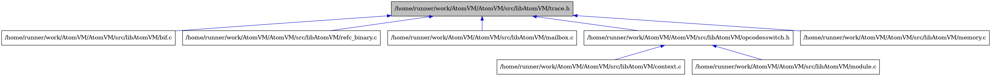 digraph {
    graph [bgcolor="#00000000"]
    node [shape=rectangle style=filled fillcolor="#FFFFFF" font=Helvetica padding=2]
    edge [color="#1414CE"]
    "2" [label="/home/runner/work/AtomVM/AtomVM/src/libAtomVM/bif.c" tooltip="/home/runner/work/AtomVM/AtomVM/src/libAtomVM/bif.c"]
    "1" [label="/home/runner/work/AtomVM/AtomVM/src/libAtomVM/trace.h" tooltip="/home/runner/work/AtomVM/AtomVM/src/libAtomVM/trace.h" fillcolor="#BFBFBF"]
    "6" [label="/home/runner/work/AtomVM/AtomVM/src/libAtomVM/context.c" tooltip="/home/runner/work/AtomVM/AtomVM/src/libAtomVM/context.c"]
    "8" [label="/home/runner/work/AtomVM/AtomVM/src/libAtomVM/refc_binary.c" tooltip="/home/runner/work/AtomVM/AtomVM/src/libAtomVM/refc_binary.c"]
    "3" [label="/home/runner/work/AtomVM/AtomVM/src/libAtomVM/mailbox.c" tooltip="/home/runner/work/AtomVM/AtomVM/src/libAtomVM/mailbox.c"]
    "7" [label="/home/runner/work/AtomVM/AtomVM/src/libAtomVM/module.c" tooltip="/home/runner/work/AtomVM/AtomVM/src/libAtomVM/module.c"]
    "5" [label="/home/runner/work/AtomVM/AtomVM/src/libAtomVM/opcodesswitch.h" tooltip="/home/runner/work/AtomVM/AtomVM/src/libAtomVM/opcodesswitch.h"]
    "4" [label="/home/runner/work/AtomVM/AtomVM/src/libAtomVM/memory.c" tooltip="/home/runner/work/AtomVM/AtomVM/src/libAtomVM/memory.c"]
    "1" -> "2" [dir=back tooltip="include"]
    "1" -> "3" [dir=back tooltip="include"]
    "1" -> "4" [dir=back tooltip="include"]
    "1" -> "5" [dir=back tooltip="include"]
    "1" -> "8" [dir=back tooltip="include"]
    "5" -> "6" [dir=back tooltip="include"]
    "5" -> "7" [dir=back tooltip="include"]
}