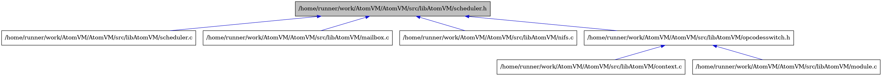 digraph {
    graph [bgcolor="#00000000"]
    node [shape=rectangle style=filled fillcolor="#FFFFFF" font=Helvetica padding=2]
    edge [color="#1414CE"]
    "7" [label="/home/runner/work/AtomVM/AtomVM/src/libAtomVM/scheduler.c" tooltip="/home/runner/work/AtomVM/AtomVM/src/libAtomVM/scheduler.c"]
    "1" [label="/home/runner/work/AtomVM/AtomVM/src/libAtomVM/scheduler.h" tooltip="/home/runner/work/AtomVM/AtomVM/src/libAtomVM/scheduler.h" fillcolor="#BFBFBF"]
    "5" [label="/home/runner/work/AtomVM/AtomVM/src/libAtomVM/context.c" tooltip="/home/runner/work/AtomVM/AtomVM/src/libAtomVM/context.c"]
    "2" [label="/home/runner/work/AtomVM/AtomVM/src/libAtomVM/mailbox.c" tooltip="/home/runner/work/AtomVM/AtomVM/src/libAtomVM/mailbox.c"]
    "6" [label="/home/runner/work/AtomVM/AtomVM/src/libAtomVM/module.c" tooltip="/home/runner/work/AtomVM/AtomVM/src/libAtomVM/module.c"]
    "3" [label="/home/runner/work/AtomVM/AtomVM/src/libAtomVM/nifs.c" tooltip="/home/runner/work/AtomVM/AtomVM/src/libAtomVM/nifs.c"]
    "4" [label="/home/runner/work/AtomVM/AtomVM/src/libAtomVM/opcodesswitch.h" tooltip="/home/runner/work/AtomVM/AtomVM/src/libAtomVM/opcodesswitch.h"]
    "1" -> "2" [dir=back tooltip="include"]
    "1" -> "3" [dir=back tooltip="include"]
    "1" -> "4" [dir=back tooltip="include"]
    "1" -> "7" [dir=back tooltip="include"]
    "4" -> "5" [dir=back tooltip="include"]
    "4" -> "6" [dir=back tooltip="include"]
}