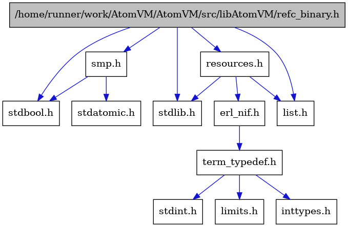 digraph {
    graph [bgcolor="#00000000"]
    node [shape=rectangle style=filled fillcolor="#FFFFFF" font=Helvetica padding=2]
    edge [color="#1414CE"]
    "2" [label="stdbool.h" tooltip="stdbool.h"]
    "12" [label="stdatomic.h" tooltip="stdatomic.h"]
    "10" [label="stdint.h" tooltip="stdint.h"]
    "3" [label="stdlib.h" tooltip="stdlib.h"]
    "7" [label="term_typedef.h" tooltip="term_typedef.h"]
    "8" [label="limits.h" tooltip="limits.h"]
    "1" [label="/home/runner/work/AtomVM/AtomVM/src/libAtomVM/refc_binary.h" tooltip="/home/runner/work/AtomVM/AtomVM/src/libAtomVM/refc_binary.h" fillcolor="#BFBFBF"]
    "6" [label="erl_nif.h" tooltip="erl_nif.h"]
    "5" [label="resources.h" tooltip="resources.h"]
    "11" [label="smp.h" tooltip="smp.h"]
    "9" [label="inttypes.h" tooltip="inttypes.h"]
    "4" [label="list.h" tooltip="list.h"]
    "7" -> "8" [dir=forward tooltip="include"]
    "7" -> "9" [dir=forward tooltip="include"]
    "7" -> "10" [dir=forward tooltip="include"]
    "1" -> "2" [dir=forward tooltip="include"]
    "1" -> "3" [dir=forward tooltip="include"]
    "1" -> "4" [dir=forward tooltip="include"]
    "1" -> "5" [dir=forward tooltip="include"]
    "1" -> "11" [dir=forward tooltip="include"]
    "6" -> "7" [dir=forward tooltip="include"]
    "5" -> "3" [dir=forward tooltip="include"]
    "5" -> "6" [dir=forward tooltip="include"]
    "5" -> "4" [dir=forward tooltip="include"]
    "11" -> "2" [dir=forward tooltip="include"]
    "11" -> "12" [dir=forward tooltip="include"]
}