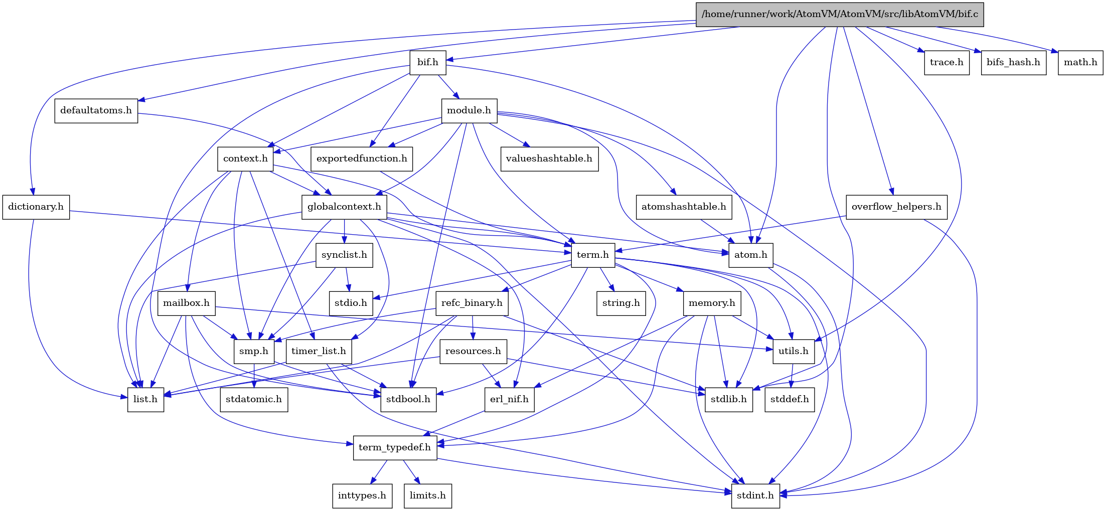 digraph {
    graph [bgcolor="#00000000"]
    node [shape=rectangle style=filled fillcolor="#FFFFFF" font=Helvetica padding=2]
    edge [color="#1414CE"]
    "3" [label="stdbool.h" tooltip="stdbool.h"]
    "1" [label="/home/runner/work/AtomVM/AtomVM/src/libAtomVM/bif.c" tooltip="/home/runner/work/AtomVM/AtomVM/src/libAtomVM/bif.c" fillcolor="#BFBFBF"]
    "2" [label="bif.h" tooltip="bif.h"]
    "33" [label="dictionary.h" tooltip="dictionary.h"]
    "15" [label="stdatomic.h" tooltip="stdatomic.h"]
    "4" [label="atom.h" tooltip="atom.h"]
    "35" [label="trace.h" tooltip="trace.h"]
    "16" [label="synclist.h" tooltip="synclist.h"]
    "32" [label="defaultatoms.h" tooltip="defaultatoms.h"]
    "5" [label="stdint.h" tooltip="stdint.h"]
    "6" [label="stdlib.h" tooltip="stdlib.h"]
    "30" [label="valueshashtable.h" tooltip="valueshashtable.h"]
    "27" [label="exportedfunction.h" tooltip="exportedfunction.h"]
    "36" [label="bifs_hash.h" tooltip="bifs_hash.h"]
    "7" [label="context.h" tooltip="context.h"]
    "21" [label="utils.h" tooltip="utils.h"]
    "34" [label="overflow_helpers.h" tooltip="overflow_helpers.h"]
    "10" [label="term_typedef.h" tooltip="term_typedef.h"]
    "22" [label="stddef.h" tooltip="stddef.h"]
    "11" [label="limits.h" tooltip="limits.h"]
    "23" [label="refc_binary.h" tooltip="refc_binary.h"]
    "19" [label="string.h" tooltip="string.h"]
    "26" [label="mailbox.h" tooltip="mailbox.h"]
    "28" [label="module.h" tooltip="module.h"]
    "18" [label="term.h" tooltip="term.h"]
    "9" [label="erl_nif.h" tooltip="erl_nif.h"]
    "31" [label="math.h" tooltip="math.h"]
    "24" [label="resources.h" tooltip="resources.h"]
    "14" [label="smp.h" tooltip="smp.h"]
    "29" [label="atomshashtable.h" tooltip="atomshashtable.h"]
    "8" [label="globalcontext.h" tooltip="globalcontext.h"]
    "20" [label="memory.h" tooltip="memory.h"]
    "17" [label="stdio.h" tooltip="stdio.h"]
    "25" [label="timer_list.h" tooltip="timer_list.h"]
    "13" [label="list.h" tooltip="list.h"]
    "12" [label="inttypes.h" tooltip="inttypes.h"]
    "1" -> "2" [dir=forward tooltip="include"]
    "1" -> "6" [dir=forward tooltip="include"]
    "1" -> "31" [dir=forward tooltip="include"]
    "1" -> "4" [dir=forward tooltip="include"]
    "1" -> "32" [dir=forward tooltip="include"]
    "1" -> "33" [dir=forward tooltip="include"]
    "1" -> "34" [dir=forward tooltip="include"]
    "1" -> "35" [dir=forward tooltip="include"]
    "1" -> "21" [dir=forward tooltip="include"]
    "1" -> "36" [dir=forward tooltip="include"]
    "2" -> "3" [dir=forward tooltip="include"]
    "2" -> "4" [dir=forward tooltip="include"]
    "2" -> "7" [dir=forward tooltip="include"]
    "2" -> "27" [dir=forward tooltip="include"]
    "2" -> "28" [dir=forward tooltip="include"]
    "33" -> "13" [dir=forward tooltip="include"]
    "33" -> "18" [dir=forward tooltip="include"]
    "4" -> "5" [dir=forward tooltip="include"]
    "4" -> "6" [dir=forward tooltip="include"]
    "16" -> "13" [dir=forward tooltip="include"]
    "16" -> "17" [dir=forward tooltip="include"]
    "16" -> "14" [dir=forward tooltip="include"]
    "32" -> "8" [dir=forward tooltip="include"]
    "27" -> "18" [dir=forward tooltip="include"]
    "7" -> "8" [dir=forward tooltip="include"]
    "7" -> "13" [dir=forward tooltip="include"]
    "7" -> "26" [dir=forward tooltip="include"]
    "7" -> "14" [dir=forward tooltip="include"]
    "7" -> "18" [dir=forward tooltip="include"]
    "7" -> "25" [dir=forward tooltip="include"]
    "21" -> "22" [dir=forward tooltip="include"]
    "34" -> "18" [dir=forward tooltip="include"]
    "34" -> "5" [dir=forward tooltip="include"]
    "10" -> "11" [dir=forward tooltip="include"]
    "10" -> "12" [dir=forward tooltip="include"]
    "10" -> "5" [dir=forward tooltip="include"]
    "23" -> "3" [dir=forward tooltip="include"]
    "23" -> "6" [dir=forward tooltip="include"]
    "23" -> "13" [dir=forward tooltip="include"]
    "23" -> "24" [dir=forward tooltip="include"]
    "23" -> "14" [dir=forward tooltip="include"]
    "26" -> "3" [dir=forward tooltip="include"]
    "26" -> "13" [dir=forward tooltip="include"]
    "26" -> "14" [dir=forward tooltip="include"]
    "26" -> "10" [dir=forward tooltip="include"]
    "26" -> "21" [dir=forward tooltip="include"]
    "28" -> "3" [dir=forward tooltip="include"]
    "28" -> "5" [dir=forward tooltip="include"]
    "28" -> "4" [dir=forward tooltip="include"]
    "28" -> "29" [dir=forward tooltip="include"]
    "28" -> "7" [dir=forward tooltip="include"]
    "28" -> "27" [dir=forward tooltip="include"]
    "28" -> "8" [dir=forward tooltip="include"]
    "28" -> "18" [dir=forward tooltip="include"]
    "28" -> "30" [dir=forward tooltip="include"]
    "18" -> "3" [dir=forward tooltip="include"]
    "18" -> "5" [dir=forward tooltip="include"]
    "18" -> "17" [dir=forward tooltip="include"]
    "18" -> "6" [dir=forward tooltip="include"]
    "18" -> "19" [dir=forward tooltip="include"]
    "18" -> "20" [dir=forward tooltip="include"]
    "18" -> "23" [dir=forward tooltip="include"]
    "18" -> "21" [dir=forward tooltip="include"]
    "18" -> "10" [dir=forward tooltip="include"]
    "9" -> "10" [dir=forward tooltip="include"]
    "24" -> "6" [dir=forward tooltip="include"]
    "24" -> "9" [dir=forward tooltip="include"]
    "24" -> "13" [dir=forward tooltip="include"]
    "14" -> "3" [dir=forward tooltip="include"]
    "14" -> "15" [dir=forward tooltip="include"]
    "29" -> "4" [dir=forward tooltip="include"]
    "8" -> "5" [dir=forward tooltip="include"]
    "8" -> "4" [dir=forward tooltip="include"]
    "8" -> "9" [dir=forward tooltip="include"]
    "8" -> "13" [dir=forward tooltip="include"]
    "8" -> "14" [dir=forward tooltip="include"]
    "8" -> "16" [dir=forward tooltip="include"]
    "8" -> "18" [dir=forward tooltip="include"]
    "8" -> "25" [dir=forward tooltip="include"]
    "20" -> "9" [dir=forward tooltip="include"]
    "20" -> "10" [dir=forward tooltip="include"]
    "20" -> "21" [dir=forward tooltip="include"]
    "20" -> "5" [dir=forward tooltip="include"]
    "20" -> "6" [dir=forward tooltip="include"]
    "25" -> "3" [dir=forward tooltip="include"]
    "25" -> "5" [dir=forward tooltip="include"]
    "25" -> "13" [dir=forward tooltip="include"]
}