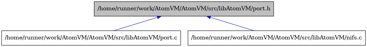 digraph {
    graph [bgcolor="#00000000"]
    node [shape=rectangle style=filled fillcolor="#FFFFFF" font=Helvetica padding=2]
    edge [color="#1414CE"]
    "3" [label="/home/runner/work/AtomVM/AtomVM/src/libAtomVM/port.c" tooltip="/home/runner/work/AtomVM/AtomVM/src/libAtomVM/port.c"]
    "1" [label="/home/runner/work/AtomVM/AtomVM/src/libAtomVM/port.h" tooltip="/home/runner/work/AtomVM/AtomVM/src/libAtomVM/port.h" fillcolor="#BFBFBF"]
    "2" [label="/home/runner/work/AtomVM/AtomVM/src/libAtomVM/nifs.c" tooltip="/home/runner/work/AtomVM/AtomVM/src/libAtomVM/nifs.c"]
    "1" -> "2" [dir=back tooltip="include"]
    "1" -> "3" [dir=back tooltip="include"]
}