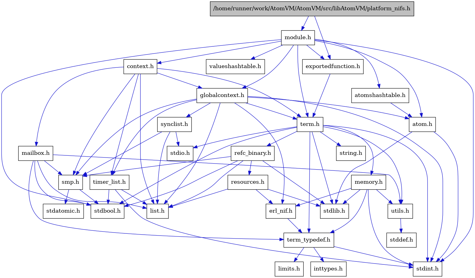 digraph {
    graph [bgcolor="#00000000"]
    node [shape=rectangle style=filled fillcolor="#FFFFFF" font=Helvetica padding=2]
    edge [color="#1414CE"]
    "4" [label="stdbool.h" tooltip="stdbool.h"]
    "20" [label="stdatomic.h" tooltip="stdatomic.h"]
    "1" [label="/home/runner/work/AtomVM/AtomVM/src/libAtomVM/platform_nifs.h" tooltip="/home/runner/work/AtomVM/AtomVM/src/libAtomVM/platform_nifs.h" fillcolor="#BFBFBF"]
    "22" [label="atom.h" tooltip="atom.h"]
    "26" [label="synclist.h" tooltip="synclist.h"]
    "5" [label="stdint.h" tooltip="stdint.h"]
    "7" [label="stdlib.h" tooltip="stdlib.h"]
    "29" [label="valueshashtable.h" tooltip="valueshashtable.h"]
    "2" [label="exportedfunction.h" tooltip="exportedfunction.h"]
    "24" [label="context.h" tooltip="context.h"]
    "14" [label="utils.h" tooltip="utils.h"]
    "11" [label="term_typedef.h" tooltip="term_typedef.h"]
    "15" [label="stddef.h" tooltip="stddef.h"]
    "12" [label="limits.h" tooltip="limits.h"]
    "16" [label="refc_binary.h" tooltip="refc_binary.h"]
    "8" [label="string.h" tooltip="string.h"]
    "28" [label="mailbox.h" tooltip="mailbox.h"]
    "21" [label="module.h" tooltip="module.h"]
    "3" [label="term.h" tooltip="term.h"]
    "10" [label="erl_nif.h" tooltip="erl_nif.h"]
    "18" [label="resources.h" tooltip="resources.h"]
    "19" [label="smp.h" tooltip="smp.h"]
    "23" [label="atomshashtable.h" tooltip="atomshashtable.h"]
    "25" [label="globalcontext.h" tooltip="globalcontext.h"]
    "9" [label="memory.h" tooltip="memory.h"]
    "6" [label="stdio.h" tooltip="stdio.h"]
    "27" [label="timer_list.h" tooltip="timer_list.h"]
    "17" [label="list.h" tooltip="list.h"]
    "13" [label="inttypes.h" tooltip="inttypes.h"]
    "1" -> "2" [dir=forward tooltip="include"]
    "1" -> "21" [dir=forward tooltip="include"]
    "22" -> "5" [dir=forward tooltip="include"]
    "22" -> "7" [dir=forward tooltip="include"]
    "26" -> "17" [dir=forward tooltip="include"]
    "26" -> "6" [dir=forward tooltip="include"]
    "26" -> "19" [dir=forward tooltip="include"]
    "2" -> "3" [dir=forward tooltip="include"]
    "24" -> "25" [dir=forward tooltip="include"]
    "24" -> "17" [dir=forward tooltip="include"]
    "24" -> "28" [dir=forward tooltip="include"]
    "24" -> "19" [dir=forward tooltip="include"]
    "24" -> "3" [dir=forward tooltip="include"]
    "24" -> "27" [dir=forward tooltip="include"]
    "14" -> "15" [dir=forward tooltip="include"]
    "11" -> "12" [dir=forward tooltip="include"]
    "11" -> "13" [dir=forward tooltip="include"]
    "11" -> "5" [dir=forward tooltip="include"]
    "16" -> "4" [dir=forward tooltip="include"]
    "16" -> "7" [dir=forward tooltip="include"]
    "16" -> "17" [dir=forward tooltip="include"]
    "16" -> "18" [dir=forward tooltip="include"]
    "16" -> "19" [dir=forward tooltip="include"]
    "28" -> "4" [dir=forward tooltip="include"]
    "28" -> "17" [dir=forward tooltip="include"]
    "28" -> "19" [dir=forward tooltip="include"]
    "28" -> "11" [dir=forward tooltip="include"]
    "28" -> "14" [dir=forward tooltip="include"]
    "21" -> "4" [dir=forward tooltip="include"]
    "21" -> "5" [dir=forward tooltip="include"]
    "21" -> "22" [dir=forward tooltip="include"]
    "21" -> "23" [dir=forward tooltip="include"]
    "21" -> "24" [dir=forward tooltip="include"]
    "21" -> "2" [dir=forward tooltip="include"]
    "21" -> "25" [dir=forward tooltip="include"]
    "21" -> "3" [dir=forward tooltip="include"]
    "21" -> "29" [dir=forward tooltip="include"]
    "3" -> "4" [dir=forward tooltip="include"]
    "3" -> "5" [dir=forward tooltip="include"]
    "3" -> "6" [dir=forward tooltip="include"]
    "3" -> "7" [dir=forward tooltip="include"]
    "3" -> "8" [dir=forward tooltip="include"]
    "3" -> "9" [dir=forward tooltip="include"]
    "3" -> "16" [dir=forward tooltip="include"]
    "3" -> "14" [dir=forward tooltip="include"]
    "3" -> "11" [dir=forward tooltip="include"]
    "10" -> "11" [dir=forward tooltip="include"]
    "18" -> "7" [dir=forward tooltip="include"]
    "18" -> "10" [dir=forward tooltip="include"]
    "18" -> "17" [dir=forward tooltip="include"]
    "19" -> "4" [dir=forward tooltip="include"]
    "19" -> "20" [dir=forward tooltip="include"]
    "23" -> "22" [dir=forward tooltip="include"]
    "25" -> "5" [dir=forward tooltip="include"]
    "25" -> "22" [dir=forward tooltip="include"]
    "25" -> "10" [dir=forward tooltip="include"]
    "25" -> "17" [dir=forward tooltip="include"]
    "25" -> "19" [dir=forward tooltip="include"]
    "25" -> "26" [dir=forward tooltip="include"]
    "25" -> "3" [dir=forward tooltip="include"]
    "25" -> "27" [dir=forward tooltip="include"]
    "9" -> "10" [dir=forward tooltip="include"]
    "9" -> "11" [dir=forward tooltip="include"]
    "9" -> "14" [dir=forward tooltip="include"]
    "9" -> "5" [dir=forward tooltip="include"]
    "9" -> "7" [dir=forward tooltip="include"]
    "27" -> "4" [dir=forward tooltip="include"]
    "27" -> "5" [dir=forward tooltip="include"]
    "27" -> "17" [dir=forward tooltip="include"]
}