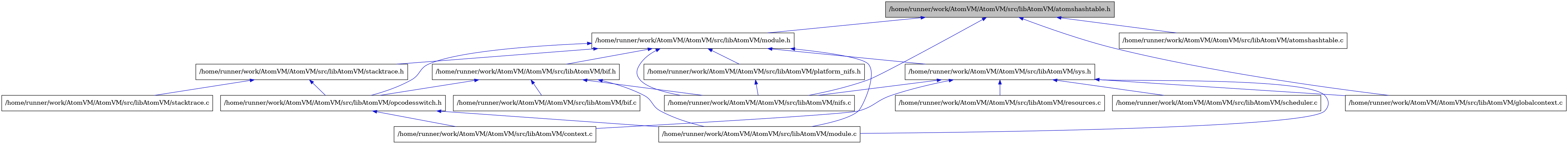 digraph {
    graph [bgcolor="#00000000"]
    node [shape=rectangle style=filled fillcolor="#FFFFFF" font=Helvetica padding=2]
    edge [color="#1414CE"]
    "6" [label="/home/runner/work/AtomVM/AtomVM/src/libAtomVM/bif.c" tooltip="/home/runner/work/AtomVM/AtomVM/src/libAtomVM/bif.c"]
    "5" [label="/home/runner/work/AtomVM/AtomVM/src/libAtomVM/bif.h" tooltip="/home/runner/work/AtomVM/AtomVM/src/libAtomVM/bif.h"]
    "11" [label="/home/runner/work/AtomVM/AtomVM/src/libAtomVM/platform_nifs.h" tooltip="/home/runner/work/AtomVM/AtomVM/src/libAtomVM/platform_nifs.h"]
    "16" [label="/home/runner/work/AtomVM/AtomVM/src/libAtomVM/scheduler.c" tooltip="/home/runner/work/AtomVM/AtomVM/src/libAtomVM/scheduler.c"]
    "10" [label="/home/runner/work/AtomVM/AtomVM/src/libAtomVM/context.c" tooltip="/home/runner/work/AtomVM/AtomVM/src/libAtomVM/context.c"]
    "13" [label="/home/runner/work/AtomVM/AtomVM/src/libAtomVM/stacktrace.c" tooltip="/home/runner/work/AtomVM/AtomVM/src/libAtomVM/stacktrace.c"]
    "12" [label="/home/runner/work/AtomVM/AtomVM/src/libAtomVM/stacktrace.h" tooltip="/home/runner/work/AtomVM/AtomVM/src/libAtomVM/stacktrace.h"]
    "7" [label="/home/runner/work/AtomVM/AtomVM/src/libAtomVM/module.c" tooltip="/home/runner/work/AtomVM/AtomVM/src/libAtomVM/module.c"]
    "4" [label="/home/runner/work/AtomVM/AtomVM/src/libAtomVM/module.h" tooltip="/home/runner/work/AtomVM/AtomVM/src/libAtomVM/module.h"]
    "15" [label="/home/runner/work/AtomVM/AtomVM/src/libAtomVM/resources.c" tooltip="/home/runner/work/AtomVM/AtomVM/src/libAtomVM/resources.c"]
    "14" [label="/home/runner/work/AtomVM/AtomVM/src/libAtomVM/sys.h" tooltip="/home/runner/work/AtomVM/AtomVM/src/libAtomVM/sys.h"]
    "2" [label="/home/runner/work/AtomVM/AtomVM/src/libAtomVM/atomshashtable.c" tooltip="/home/runner/work/AtomVM/AtomVM/src/libAtomVM/atomshashtable.c"]
    "1" [label="/home/runner/work/AtomVM/AtomVM/src/libAtomVM/atomshashtable.h" tooltip="/home/runner/work/AtomVM/AtomVM/src/libAtomVM/atomshashtable.h" fillcolor="#BFBFBF"]
    "8" [label="/home/runner/work/AtomVM/AtomVM/src/libAtomVM/nifs.c" tooltip="/home/runner/work/AtomVM/AtomVM/src/libAtomVM/nifs.c"]
    "9" [label="/home/runner/work/AtomVM/AtomVM/src/libAtomVM/opcodesswitch.h" tooltip="/home/runner/work/AtomVM/AtomVM/src/libAtomVM/opcodesswitch.h"]
    "3" [label="/home/runner/work/AtomVM/AtomVM/src/libAtomVM/globalcontext.c" tooltip="/home/runner/work/AtomVM/AtomVM/src/libAtomVM/globalcontext.c"]
    "5" -> "6" [dir=back tooltip="include"]
    "5" -> "7" [dir=back tooltip="include"]
    "5" -> "8" [dir=back tooltip="include"]
    "5" -> "9" [dir=back tooltip="include"]
    "11" -> "8" [dir=back tooltip="include"]
    "12" -> "9" [dir=back tooltip="include"]
    "12" -> "13" [dir=back tooltip="include"]
    "4" -> "5" [dir=back tooltip="include"]
    "4" -> "7" [dir=back tooltip="include"]
    "4" -> "8" [dir=back tooltip="include"]
    "4" -> "9" [dir=back tooltip="include"]
    "4" -> "11" [dir=back tooltip="include"]
    "4" -> "12" [dir=back tooltip="include"]
    "4" -> "14" [dir=back tooltip="include"]
    "14" -> "10" [dir=back tooltip="include"]
    "14" -> "3" [dir=back tooltip="include"]
    "14" -> "7" [dir=back tooltip="include"]
    "14" -> "8" [dir=back tooltip="include"]
    "14" -> "15" [dir=back tooltip="include"]
    "14" -> "16" [dir=back tooltip="include"]
    "1" -> "2" [dir=back tooltip="include"]
    "1" -> "3" [dir=back tooltip="include"]
    "1" -> "4" [dir=back tooltip="include"]
    "1" -> "8" [dir=back tooltip="include"]
    "9" -> "10" [dir=back tooltip="include"]
    "9" -> "7" [dir=back tooltip="include"]
}