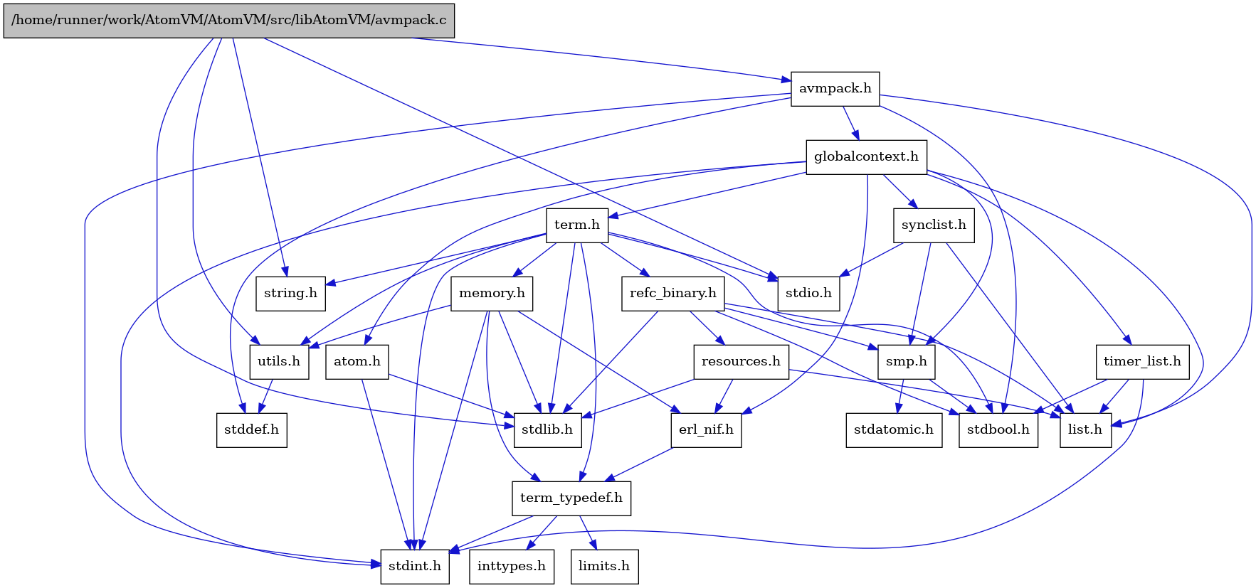 digraph {
    graph [bgcolor="#00000000"]
    node [shape=rectangle style=filled fillcolor="#FFFFFF" font=Helvetica padding=2]
    edge [color="#1414CE"]
    "13" [label="stdbool.h" tooltip="stdbool.h"]
    "14" [label="stdatomic.h" tooltip="stdatomic.h"]
    "5" [label="atom.h" tooltip="atom.h"]
    "15" [label="synclist.h" tooltip="synclist.h"]
    "4" [label="stdint.h" tooltip="stdint.h"]
    "6" [label="stdlib.h" tooltip="stdlib.h"]
    "20" [label="utils.h" tooltip="utils.h"]
    "8" [label="term_typedef.h" tooltip="term_typedef.h"]
    "21" [label="stddef.h" tooltip="stddef.h"]
    "9" [label="limits.h" tooltip="limits.h"]
    "22" [label="refc_binary.h" tooltip="refc_binary.h"]
    "18" [label="string.h" tooltip="string.h"]
    "1" [label="/home/runner/work/AtomVM/AtomVM/src/libAtomVM/avmpack.c" tooltip="/home/runner/work/AtomVM/AtomVM/src/libAtomVM/avmpack.c" fillcolor="#BFBFBF"]
    "2" [label="avmpack.h" tooltip="avmpack.h"]
    "17" [label="term.h" tooltip="term.h"]
    "7" [label="erl_nif.h" tooltip="erl_nif.h"]
    "23" [label="resources.h" tooltip="resources.h"]
    "12" [label="smp.h" tooltip="smp.h"]
    "3" [label="globalcontext.h" tooltip="globalcontext.h"]
    "19" [label="memory.h" tooltip="memory.h"]
    "16" [label="stdio.h" tooltip="stdio.h"]
    "24" [label="timer_list.h" tooltip="timer_list.h"]
    "11" [label="list.h" tooltip="list.h"]
    "10" [label="inttypes.h" tooltip="inttypes.h"]
    "5" -> "4" [dir=forward tooltip="include"]
    "5" -> "6" [dir=forward tooltip="include"]
    "15" -> "11" [dir=forward tooltip="include"]
    "15" -> "16" [dir=forward tooltip="include"]
    "15" -> "12" [dir=forward tooltip="include"]
    "20" -> "21" [dir=forward tooltip="include"]
    "8" -> "9" [dir=forward tooltip="include"]
    "8" -> "10" [dir=forward tooltip="include"]
    "8" -> "4" [dir=forward tooltip="include"]
    "22" -> "13" [dir=forward tooltip="include"]
    "22" -> "6" [dir=forward tooltip="include"]
    "22" -> "11" [dir=forward tooltip="include"]
    "22" -> "23" [dir=forward tooltip="include"]
    "22" -> "12" [dir=forward tooltip="include"]
    "1" -> "2" [dir=forward tooltip="include"]
    "1" -> "20" [dir=forward tooltip="include"]
    "1" -> "6" [dir=forward tooltip="include"]
    "1" -> "18" [dir=forward tooltip="include"]
    "1" -> "16" [dir=forward tooltip="include"]
    "2" -> "3" [dir=forward tooltip="include"]
    "2" -> "11" [dir=forward tooltip="include"]
    "2" -> "13" [dir=forward tooltip="include"]
    "2" -> "21" [dir=forward tooltip="include"]
    "2" -> "4" [dir=forward tooltip="include"]
    "17" -> "13" [dir=forward tooltip="include"]
    "17" -> "4" [dir=forward tooltip="include"]
    "17" -> "16" [dir=forward tooltip="include"]
    "17" -> "6" [dir=forward tooltip="include"]
    "17" -> "18" [dir=forward tooltip="include"]
    "17" -> "19" [dir=forward tooltip="include"]
    "17" -> "22" [dir=forward tooltip="include"]
    "17" -> "20" [dir=forward tooltip="include"]
    "17" -> "8" [dir=forward tooltip="include"]
    "7" -> "8" [dir=forward tooltip="include"]
    "23" -> "6" [dir=forward tooltip="include"]
    "23" -> "7" [dir=forward tooltip="include"]
    "23" -> "11" [dir=forward tooltip="include"]
    "12" -> "13" [dir=forward tooltip="include"]
    "12" -> "14" [dir=forward tooltip="include"]
    "3" -> "4" [dir=forward tooltip="include"]
    "3" -> "5" [dir=forward tooltip="include"]
    "3" -> "7" [dir=forward tooltip="include"]
    "3" -> "11" [dir=forward tooltip="include"]
    "3" -> "12" [dir=forward tooltip="include"]
    "3" -> "15" [dir=forward tooltip="include"]
    "3" -> "17" [dir=forward tooltip="include"]
    "3" -> "24" [dir=forward tooltip="include"]
    "19" -> "7" [dir=forward tooltip="include"]
    "19" -> "8" [dir=forward tooltip="include"]
    "19" -> "20" [dir=forward tooltip="include"]
    "19" -> "4" [dir=forward tooltip="include"]
    "19" -> "6" [dir=forward tooltip="include"]
    "24" -> "13" [dir=forward tooltip="include"]
    "24" -> "4" [dir=forward tooltip="include"]
    "24" -> "11" [dir=forward tooltip="include"]
}