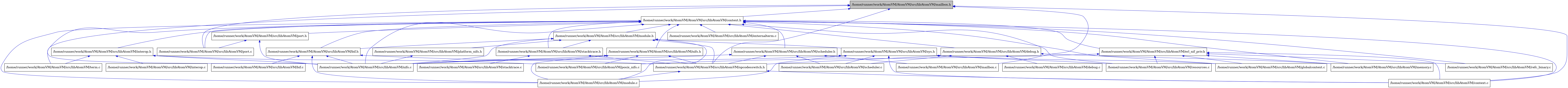 digraph {
    graph [bgcolor="#00000000"]
    node [shape=rectangle style=filled fillcolor="#FFFFFF" font=Helvetica padding=2]
    edge [color="#1414CE"]
    "5" [label="/home/runner/work/AtomVM/AtomVM/src/libAtomVM/bif.c" tooltip="/home/runner/work/AtomVM/AtomVM/src/libAtomVM/bif.c"]
    "4" [label="/home/runner/work/AtomVM/AtomVM/src/libAtomVM/bif.h" tooltip="/home/runner/work/AtomVM/AtomVM/src/libAtomVM/bif.h"]
    "23" [label="/home/runner/work/AtomVM/AtomVM/src/libAtomVM/platform_nifs.h" tooltip="/home/runner/work/AtomVM/AtomVM/src/libAtomVM/platform_nifs.h"]
    "15" [label="/home/runner/work/AtomVM/AtomVM/src/libAtomVM/posix_nifs.c" tooltip="/home/runner/work/AtomVM/AtomVM/src/libAtomVM/posix_nifs.c"]
    "12" [label="/home/runner/work/AtomVM/AtomVM/src/libAtomVM/scheduler.c" tooltip="/home/runner/work/AtomVM/AtomVM/src/libAtomVM/scheduler.c"]
    "30" [label="/home/runner/work/AtomVM/AtomVM/src/libAtomVM/scheduler.h" tooltip="/home/runner/work/AtomVM/AtomVM/src/libAtomVM/scheduler.h"]
    "2" [label="/home/runner/work/AtomVM/AtomVM/src/libAtomVM/context.c" tooltip="/home/runner/work/AtomVM/AtomVM/src/libAtomVM/context.c"]
    "3" [label="/home/runner/work/AtomVM/AtomVM/src/libAtomVM/context.h" tooltip="/home/runner/work/AtomVM/AtomVM/src/libAtomVM/context.h"]
    "28" [label="/home/runner/work/AtomVM/AtomVM/src/libAtomVM/port.c" tooltip="/home/runner/work/AtomVM/AtomVM/src/libAtomVM/port.c"]
    "29" [label="/home/runner/work/AtomVM/AtomVM/src/libAtomVM/port.h" tooltip="/home/runner/work/AtomVM/AtomVM/src/libAtomVM/port.h"]
    "25" [label="/home/runner/work/AtomVM/AtomVM/src/libAtomVM/stacktrace.c" tooltip="/home/runner/work/AtomVM/AtomVM/src/libAtomVM/stacktrace.c"]
    "24" [label="/home/runner/work/AtomVM/AtomVM/src/libAtomVM/stacktrace.h" tooltip="/home/runner/work/AtomVM/AtomVM/src/libAtomVM/stacktrace.h"]
    "16" [label="/home/runner/work/AtomVM/AtomVM/src/libAtomVM/refc_binary.c" tooltip="/home/runner/work/AtomVM/AtomVM/src/libAtomVM/refc_binary.c"]
    "31" [label="/home/runner/work/AtomVM/AtomVM/src/libAtomVM/mailbox.c" tooltip="/home/runner/work/AtomVM/AtomVM/src/libAtomVM/mailbox.c"]
    "1" [label="/home/runner/work/AtomVM/AtomVM/src/libAtomVM/mailbox.h" tooltip="/home/runner/work/AtomVM/AtomVM/src/libAtomVM/mailbox.h" fillcolor="#BFBFBF"]
    "6" [label="/home/runner/work/AtomVM/AtomVM/src/libAtomVM/module.c" tooltip="/home/runner/work/AtomVM/AtomVM/src/libAtomVM/module.c"]
    "22" [label="/home/runner/work/AtomVM/AtomVM/src/libAtomVM/module.h" tooltip="/home/runner/work/AtomVM/AtomVM/src/libAtomVM/module.h"]
    "21" [label="/home/runner/work/AtomVM/AtomVM/src/libAtomVM/term.c" tooltip="/home/runner/work/AtomVM/AtomVM/src/libAtomVM/term.c"]
    "20" [label="/home/runner/work/AtomVM/AtomVM/src/libAtomVM/interop.c" tooltip="/home/runner/work/AtomVM/AtomVM/src/libAtomVM/interop.c"]
    "19" [label="/home/runner/work/AtomVM/AtomVM/src/libAtomVM/interop.h" tooltip="/home/runner/work/AtomVM/AtomVM/src/libAtomVM/interop.h"]
    "17" [label="/home/runner/work/AtomVM/AtomVM/src/libAtomVM/resources.c" tooltip="/home/runner/work/AtomVM/AtomVM/src/libAtomVM/resources.c"]
    "13" [label="/home/runner/work/AtomVM/AtomVM/src/libAtomVM/erl_nif_priv.h" tooltip="/home/runner/work/AtomVM/AtomVM/src/libAtomVM/erl_nif_priv.h"]
    "26" [label="/home/runner/work/AtomVM/AtomVM/src/libAtomVM/sys.h" tooltip="/home/runner/work/AtomVM/AtomVM/src/libAtomVM/sys.h"]
    "7" [label="/home/runner/work/AtomVM/AtomVM/src/libAtomVM/nifs.c" tooltip="/home/runner/work/AtomVM/AtomVM/src/libAtomVM/nifs.c"]
    "27" [label="/home/runner/work/AtomVM/AtomVM/src/libAtomVM/nifs.h" tooltip="/home/runner/work/AtomVM/AtomVM/src/libAtomVM/nifs.h"]
    "8" [label="/home/runner/work/AtomVM/AtomVM/src/libAtomVM/opcodesswitch.h" tooltip="/home/runner/work/AtomVM/AtomVM/src/libAtomVM/opcodesswitch.h"]
    "10" [label="/home/runner/work/AtomVM/AtomVM/src/libAtomVM/debug.c" tooltip="/home/runner/work/AtomVM/AtomVM/src/libAtomVM/debug.c"]
    "9" [label="/home/runner/work/AtomVM/AtomVM/src/libAtomVM/debug.h" tooltip="/home/runner/work/AtomVM/AtomVM/src/libAtomVM/debug.h"]
    "14" [label="/home/runner/work/AtomVM/AtomVM/src/libAtomVM/globalcontext.c" tooltip="/home/runner/work/AtomVM/AtomVM/src/libAtomVM/globalcontext.c"]
    "11" [label="/home/runner/work/AtomVM/AtomVM/src/libAtomVM/memory.c" tooltip="/home/runner/work/AtomVM/AtomVM/src/libAtomVM/memory.c"]
    "18" [label="/home/runner/work/AtomVM/AtomVM/src/libAtomVM/externalterm.c" tooltip="/home/runner/work/AtomVM/AtomVM/src/libAtomVM/externalterm.c"]
    "4" -> "5" [dir=back tooltip="include"]
    "4" -> "6" [dir=back tooltip="include"]
    "4" -> "7" [dir=back tooltip="include"]
    "4" -> "8" [dir=back tooltip="include"]
    "23" -> "7" [dir=back tooltip="include"]
    "30" -> "31" [dir=back tooltip="include"]
    "30" -> "7" [dir=back tooltip="include"]
    "30" -> "8" [dir=back tooltip="include"]
    "30" -> "12" [dir=back tooltip="include"]
    "3" -> "4" [dir=back tooltip="include"]
    "3" -> "2" [dir=back tooltip="include"]
    "3" -> "9" [dir=back tooltip="include"]
    "3" -> "13" [dir=back tooltip="include"]
    "3" -> "18" [dir=back tooltip="include"]
    "3" -> "14" [dir=back tooltip="include"]
    "3" -> "19" [dir=back tooltip="include"]
    "3" -> "11" [dir=back tooltip="include"]
    "3" -> "6" [dir=back tooltip="include"]
    "3" -> "22" [dir=back tooltip="include"]
    "3" -> "7" [dir=back tooltip="include"]
    "3" -> "27" [dir=back tooltip="include"]
    "3" -> "28" [dir=back tooltip="include"]
    "3" -> "29" [dir=back tooltip="include"]
    "3" -> "16" [dir=back tooltip="include"]
    "3" -> "17" [dir=back tooltip="include"]
    "3" -> "30" [dir=back tooltip="include"]
    "3" -> "24" [dir=back tooltip="include"]
    "3" -> "21" [dir=back tooltip="include"]
    "29" -> "7" [dir=back tooltip="include"]
    "29" -> "28" [dir=back tooltip="include"]
    "24" -> "8" [dir=back tooltip="include"]
    "24" -> "25" [dir=back tooltip="include"]
    "1" -> "2" [dir=back tooltip="include"]
    "1" -> "3" [dir=back tooltip="include"]
    "1" -> "31" [dir=back tooltip="include"]
    "1" -> "7" [dir=back tooltip="include"]
    "1" -> "8" [dir=back tooltip="include"]
    "1" -> "28" [dir=back tooltip="include"]
    "22" -> "4" [dir=back tooltip="include"]
    "22" -> "6" [dir=back tooltip="include"]
    "22" -> "7" [dir=back tooltip="include"]
    "22" -> "8" [dir=back tooltip="include"]
    "22" -> "23" [dir=back tooltip="include"]
    "22" -> "24" [dir=back tooltip="include"]
    "22" -> "26" [dir=back tooltip="include"]
    "19" -> "20" [dir=back tooltip="include"]
    "19" -> "7" [dir=back tooltip="include"]
    "19" -> "15" [dir=back tooltip="include"]
    "19" -> "21" [dir=back tooltip="include"]
    "13" -> "2" [dir=back tooltip="include"]
    "13" -> "14" [dir=back tooltip="include"]
    "13" -> "11" [dir=back tooltip="include"]
    "13" -> "15" [dir=back tooltip="include"]
    "13" -> "16" [dir=back tooltip="include"]
    "13" -> "17" [dir=back tooltip="include"]
    "26" -> "2" [dir=back tooltip="include"]
    "26" -> "14" [dir=back tooltip="include"]
    "26" -> "6" [dir=back tooltip="include"]
    "26" -> "7" [dir=back tooltip="include"]
    "26" -> "17" [dir=back tooltip="include"]
    "26" -> "12" [dir=back tooltip="include"]
    "27" -> "6" [dir=back tooltip="include"]
    "27" -> "7" [dir=back tooltip="include"]
    "27" -> "8" [dir=back tooltip="include"]
    "27" -> "15" [dir=back tooltip="include"]
    "8" -> "2" [dir=back tooltip="include"]
    "8" -> "6" [dir=back tooltip="include"]
    "9" -> "10" [dir=back tooltip="include"]
    "9" -> "11" [dir=back tooltip="include"]
    "9" -> "8" [dir=back tooltip="include"]
    "9" -> "12" [dir=back tooltip="include"]
}