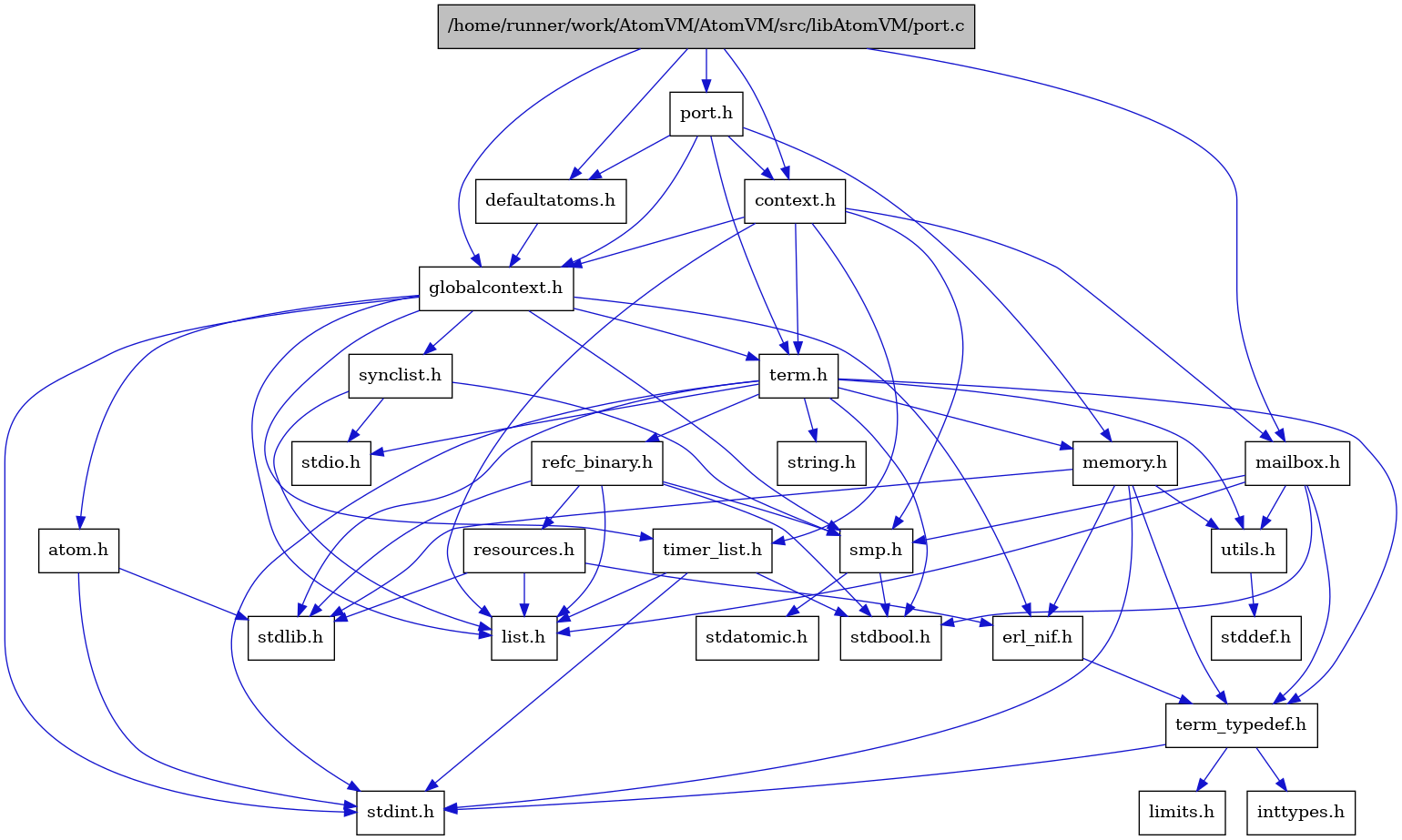 digraph {
    graph [bgcolor="#00000000"]
    node [shape=rectangle style=filled fillcolor="#FFFFFF" font=Helvetica padding=2]
    edge [color="#1414CE"]
    "14" [label="stdbool.h" tooltip="stdbool.h"]
    "15" [label="stdatomic.h" tooltip="stdatomic.h"]
    "6" [label="atom.h" tooltip="atom.h"]
    "16" [label="synclist.h" tooltip="synclist.h"]
    "27" [label="defaultatoms.h" tooltip="defaultatoms.h"]
    "5" [label="stdint.h" tooltip="stdint.h"]
    "7" [label="stdlib.h" tooltip="stdlib.h"]
    "3" [label="context.h" tooltip="context.h"]
    "1" [label="/home/runner/work/AtomVM/AtomVM/src/libAtomVM/port.c" tooltip="/home/runner/work/AtomVM/AtomVM/src/libAtomVM/port.c" fillcolor="#BFBFBF"]
    "2" [label="port.h" tooltip="port.h"]
    "21" [label="utils.h" tooltip="utils.h"]
    "9" [label="term_typedef.h" tooltip="term_typedef.h"]
    "22" [label="stddef.h" tooltip="stddef.h"]
    "10" [label="limits.h" tooltip="limits.h"]
    "23" [label="refc_binary.h" tooltip="refc_binary.h"]
    "19" [label="string.h" tooltip="string.h"]
    "26" [label="mailbox.h" tooltip="mailbox.h"]
    "18" [label="term.h" tooltip="term.h"]
    "8" [label="erl_nif.h" tooltip="erl_nif.h"]
    "24" [label="resources.h" tooltip="resources.h"]
    "13" [label="smp.h" tooltip="smp.h"]
    "4" [label="globalcontext.h" tooltip="globalcontext.h"]
    "20" [label="memory.h" tooltip="memory.h"]
    "17" [label="stdio.h" tooltip="stdio.h"]
    "25" [label="timer_list.h" tooltip="timer_list.h"]
    "12" [label="list.h" tooltip="list.h"]
    "11" [label="inttypes.h" tooltip="inttypes.h"]
    "6" -> "5" [dir=forward tooltip="include"]
    "6" -> "7" [dir=forward tooltip="include"]
    "16" -> "12" [dir=forward tooltip="include"]
    "16" -> "17" [dir=forward tooltip="include"]
    "16" -> "13" [dir=forward tooltip="include"]
    "27" -> "4" [dir=forward tooltip="include"]
    "3" -> "4" [dir=forward tooltip="include"]
    "3" -> "12" [dir=forward tooltip="include"]
    "3" -> "26" [dir=forward tooltip="include"]
    "3" -> "13" [dir=forward tooltip="include"]
    "3" -> "18" [dir=forward tooltip="include"]
    "3" -> "25" [dir=forward tooltip="include"]
    "1" -> "2" [dir=forward tooltip="include"]
    "1" -> "3" [dir=forward tooltip="include"]
    "1" -> "27" [dir=forward tooltip="include"]
    "1" -> "4" [dir=forward tooltip="include"]
    "1" -> "26" [dir=forward tooltip="include"]
    "2" -> "3" [dir=forward tooltip="include"]
    "2" -> "27" [dir=forward tooltip="include"]
    "2" -> "4" [dir=forward tooltip="include"]
    "2" -> "20" [dir=forward tooltip="include"]
    "2" -> "18" [dir=forward tooltip="include"]
    "21" -> "22" [dir=forward tooltip="include"]
    "9" -> "10" [dir=forward tooltip="include"]
    "9" -> "11" [dir=forward tooltip="include"]
    "9" -> "5" [dir=forward tooltip="include"]
    "23" -> "14" [dir=forward tooltip="include"]
    "23" -> "7" [dir=forward tooltip="include"]
    "23" -> "12" [dir=forward tooltip="include"]
    "23" -> "24" [dir=forward tooltip="include"]
    "23" -> "13" [dir=forward tooltip="include"]
    "26" -> "14" [dir=forward tooltip="include"]
    "26" -> "12" [dir=forward tooltip="include"]
    "26" -> "13" [dir=forward tooltip="include"]
    "26" -> "9" [dir=forward tooltip="include"]
    "26" -> "21" [dir=forward tooltip="include"]
    "18" -> "14" [dir=forward tooltip="include"]
    "18" -> "5" [dir=forward tooltip="include"]
    "18" -> "17" [dir=forward tooltip="include"]
    "18" -> "7" [dir=forward tooltip="include"]
    "18" -> "19" [dir=forward tooltip="include"]
    "18" -> "20" [dir=forward tooltip="include"]
    "18" -> "23" [dir=forward tooltip="include"]
    "18" -> "21" [dir=forward tooltip="include"]
    "18" -> "9" [dir=forward tooltip="include"]
    "8" -> "9" [dir=forward tooltip="include"]
    "24" -> "7" [dir=forward tooltip="include"]
    "24" -> "8" [dir=forward tooltip="include"]
    "24" -> "12" [dir=forward tooltip="include"]
    "13" -> "14" [dir=forward tooltip="include"]
    "13" -> "15" [dir=forward tooltip="include"]
    "4" -> "5" [dir=forward tooltip="include"]
    "4" -> "6" [dir=forward tooltip="include"]
    "4" -> "8" [dir=forward tooltip="include"]
    "4" -> "12" [dir=forward tooltip="include"]
    "4" -> "13" [dir=forward tooltip="include"]
    "4" -> "16" [dir=forward tooltip="include"]
    "4" -> "18" [dir=forward tooltip="include"]
    "4" -> "25" [dir=forward tooltip="include"]
    "20" -> "8" [dir=forward tooltip="include"]
    "20" -> "9" [dir=forward tooltip="include"]
    "20" -> "21" [dir=forward tooltip="include"]
    "20" -> "5" [dir=forward tooltip="include"]
    "20" -> "7" [dir=forward tooltip="include"]
    "25" -> "14" [dir=forward tooltip="include"]
    "25" -> "5" [dir=forward tooltip="include"]
    "25" -> "12" [dir=forward tooltip="include"]
}