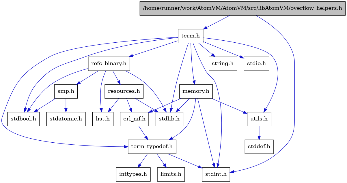 digraph {
    graph [bgcolor="#00000000"]
    node [shape=rectangle style=filled fillcolor="#FFFFFF" font=Helvetica padding=2]
    edge [color="#1414CE"]
    "3" [label="stdbool.h" tooltip="stdbool.h"]
    "19" [label="stdatomic.h" tooltip="stdatomic.h"]
    "4" [label="stdint.h" tooltip="stdint.h"]
    "6" [label="stdlib.h" tooltip="stdlib.h"]
    "13" [label="utils.h" tooltip="utils.h"]
    "1" [label="/home/runner/work/AtomVM/AtomVM/src/libAtomVM/overflow_helpers.h" tooltip="/home/runner/work/AtomVM/AtomVM/src/libAtomVM/overflow_helpers.h" fillcolor="#BFBFBF"]
    "10" [label="term_typedef.h" tooltip="term_typedef.h"]
    "14" [label="stddef.h" tooltip="stddef.h"]
    "11" [label="limits.h" tooltip="limits.h"]
    "15" [label="refc_binary.h" tooltip="refc_binary.h"]
    "7" [label="string.h" tooltip="string.h"]
    "2" [label="term.h" tooltip="term.h"]
    "9" [label="erl_nif.h" tooltip="erl_nif.h"]
    "17" [label="resources.h" tooltip="resources.h"]
    "18" [label="smp.h" tooltip="smp.h"]
    "8" [label="memory.h" tooltip="memory.h"]
    "5" [label="stdio.h" tooltip="stdio.h"]
    "16" [label="list.h" tooltip="list.h"]
    "12" [label="inttypes.h" tooltip="inttypes.h"]
    "13" -> "14" [dir=forward tooltip="include"]
    "1" -> "2" [dir=forward tooltip="include"]
    "1" -> "4" [dir=forward tooltip="include"]
    "10" -> "11" [dir=forward tooltip="include"]
    "10" -> "12" [dir=forward tooltip="include"]
    "10" -> "4" [dir=forward tooltip="include"]
    "15" -> "3" [dir=forward tooltip="include"]
    "15" -> "6" [dir=forward tooltip="include"]
    "15" -> "16" [dir=forward tooltip="include"]
    "15" -> "17" [dir=forward tooltip="include"]
    "15" -> "18" [dir=forward tooltip="include"]
    "2" -> "3" [dir=forward tooltip="include"]
    "2" -> "4" [dir=forward tooltip="include"]
    "2" -> "5" [dir=forward tooltip="include"]
    "2" -> "6" [dir=forward tooltip="include"]
    "2" -> "7" [dir=forward tooltip="include"]
    "2" -> "8" [dir=forward tooltip="include"]
    "2" -> "15" [dir=forward tooltip="include"]
    "2" -> "13" [dir=forward tooltip="include"]
    "2" -> "10" [dir=forward tooltip="include"]
    "9" -> "10" [dir=forward tooltip="include"]
    "17" -> "6" [dir=forward tooltip="include"]
    "17" -> "9" [dir=forward tooltip="include"]
    "17" -> "16" [dir=forward tooltip="include"]
    "18" -> "3" [dir=forward tooltip="include"]
    "18" -> "19" [dir=forward tooltip="include"]
    "8" -> "9" [dir=forward tooltip="include"]
    "8" -> "10" [dir=forward tooltip="include"]
    "8" -> "13" [dir=forward tooltip="include"]
    "8" -> "4" [dir=forward tooltip="include"]
    "8" -> "6" [dir=forward tooltip="include"]
}