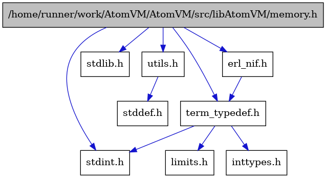 digraph {
    graph [bgcolor="#00000000"]
    node [shape=rectangle style=filled fillcolor="#FFFFFF" font=Helvetica padding=2]
    edge [color="#1414CE"]
    "6" [label="stdint.h" tooltip="stdint.h"]
    "9" [label="stdlib.h" tooltip="stdlib.h"]
    "7" [label="utils.h" tooltip="utils.h"]
    "3" [label="term_typedef.h" tooltip="term_typedef.h"]
    "8" [label="stddef.h" tooltip="stddef.h"]
    "4" [label="limits.h" tooltip="limits.h"]
    "2" [label="erl_nif.h" tooltip="erl_nif.h"]
    "1" [label="/home/runner/work/AtomVM/AtomVM/src/libAtomVM/memory.h" tooltip="/home/runner/work/AtomVM/AtomVM/src/libAtomVM/memory.h" fillcolor="#BFBFBF"]
    "5" [label="inttypes.h" tooltip="inttypes.h"]
    "7" -> "8" [dir=forward tooltip="include"]
    "3" -> "4" [dir=forward tooltip="include"]
    "3" -> "5" [dir=forward tooltip="include"]
    "3" -> "6" [dir=forward tooltip="include"]
    "2" -> "3" [dir=forward tooltip="include"]
    "1" -> "2" [dir=forward tooltip="include"]
    "1" -> "3" [dir=forward tooltip="include"]
    "1" -> "7" [dir=forward tooltip="include"]
    "1" -> "6" [dir=forward tooltip="include"]
    "1" -> "9" [dir=forward tooltip="include"]
}