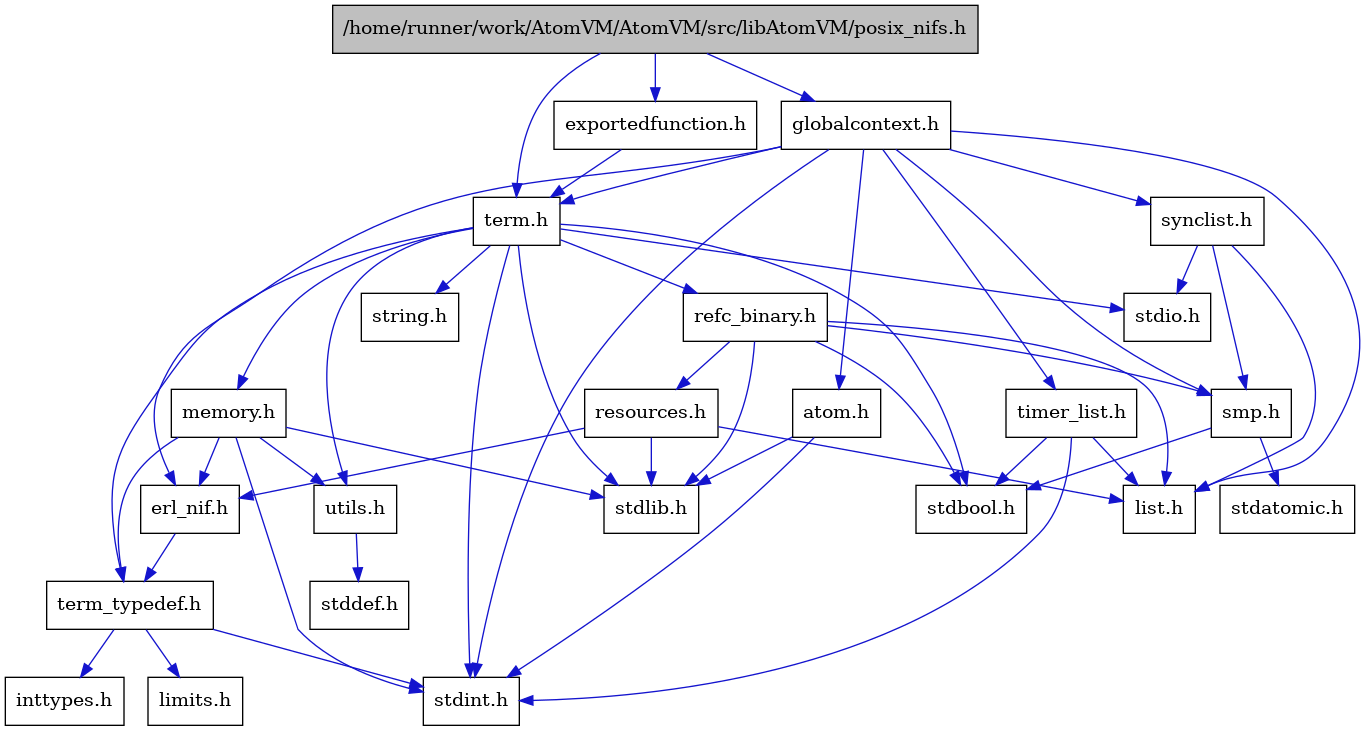 digraph {
    graph [bgcolor="#00000000"]
    node [shape=rectangle style=filled fillcolor="#FFFFFF" font=Helvetica padding=2]
    edge [color="#1414CE"]
    "4" [label="stdbool.h" tooltip="stdbool.h"]
    "20" [label="stdatomic.h" tooltip="stdatomic.h"]
    "22" [label="atom.h" tooltip="atom.h"]
    "1" [label="/home/runner/work/AtomVM/AtomVM/src/libAtomVM/posix_nifs.h" tooltip="/home/runner/work/AtomVM/AtomVM/src/libAtomVM/posix_nifs.h" fillcolor="#BFBFBF"]
    "23" [label="synclist.h" tooltip="synclist.h"]
    "5" [label="stdint.h" tooltip="stdint.h"]
    "7" [label="stdlib.h" tooltip="stdlib.h"]
    "2" [label="exportedfunction.h" tooltip="exportedfunction.h"]
    "14" [label="utils.h" tooltip="utils.h"]
    "11" [label="term_typedef.h" tooltip="term_typedef.h"]
    "15" [label="stddef.h" tooltip="stddef.h"]
    "12" [label="limits.h" tooltip="limits.h"]
    "16" [label="refc_binary.h" tooltip="refc_binary.h"]
    "8" [label="string.h" tooltip="string.h"]
    "3" [label="term.h" tooltip="term.h"]
    "10" [label="erl_nif.h" tooltip="erl_nif.h"]
    "18" [label="resources.h" tooltip="resources.h"]
    "19" [label="smp.h" tooltip="smp.h"]
    "21" [label="globalcontext.h" tooltip="globalcontext.h"]
    "9" [label="memory.h" tooltip="memory.h"]
    "6" [label="stdio.h" tooltip="stdio.h"]
    "24" [label="timer_list.h" tooltip="timer_list.h"]
    "17" [label="list.h" tooltip="list.h"]
    "13" [label="inttypes.h" tooltip="inttypes.h"]
    "22" -> "5" [dir=forward tooltip="include"]
    "22" -> "7" [dir=forward tooltip="include"]
    "1" -> "2" [dir=forward tooltip="include"]
    "1" -> "21" [dir=forward tooltip="include"]
    "1" -> "3" [dir=forward tooltip="include"]
    "23" -> "17" [dir=forward tooltip="include"]
    "23" -> "6" [dir=forward tooltip="include"]
    "23" -> "19" [dir=forward tooltip="include"]
    "2" -> "3" [dir=forward tooltip="include"]
    "14" -> "15" [dir=forward tooltip="include"]
    "11" -> "12" [dir=forward tooltip="include"]
    "11" -> "13" [dir=forward tooltip="include"]
    "11" -> "5" [dir=forward tooltip="include"]
    "16" -> "4" [dir=forward tooltip="include"]
    "16" -> "7" [dir=forward tooltip="include"]
    "16" -> "17" [dir=forward tooltip="include"]
    "16" -> "18" [dir=forward tooltip="include"]
    "16" -> "19" [dir=forward tooltip="include"]
    "3" -> "4" [dir=forward tooltip="include"]
    "3" -> "5" [dir=forward tooltip="include"]
    "3" -> "6" [dir=forward tooltip="include"]
    "3" -> "7" [dir=forward tooltip="include"]
    "3" -> "8" [dir=forward tooltip="include"]
    "3" -> "9" [dir=forward tooltip="include"]
    "3" -> "16" [dir=forward tooltip="include"]
    "3" -> "14" [dir=forward tooltip="include"]
    "3" -> "11" [dir=forward tooltip="include"]
    "10" -> "11" [dir=forward tooltip="include"]
    "18" -> "7" [dir=forward tooltip="include"]
    "18" -> "10" [dir=forward tooltip="include"]
    "18" -> "17" [dir=forward tooltip="include"]
    "19" -> "4" [dir=forward tooltip="include"]
    "19" -> "20" [dir=forward tooltip="include"]
    "21" -> "5" [dir=forward tooltip="include"]
    "21" -> "22" [dir=forward tooltip="include"]
    "21" -> "10" [dir=forward tooltip="include"]
    "21" -> "17" [dir=forward tooltip="include"]
    "21" -> "19" [dir=forward tooltip="include"]
    "21" -> "23" [dir=forward tooltip="include"]
    "21" -> "3" [dir=forward tooltip="include"]
    "21" -> "24" [dir=forward tooltip="include"]
    "9" -> "10" [dir=forward tooltip="include"]
    "9" -> "11" [dir=forward tooltip="include"]
    "9" -> "14" [dir=forward tooltip="include"]
    "9" -> "5" [dir=forward tooltip="include"]
    "9" -> "7" [dir=forward tooltip="include"]
    "24" -> "4" [dir=forward tooltip="include"]
    "24" -> "5" [dir=forward tooltip="include"]
    "24" -> "17" [dir=forward tooltip="include"]
}