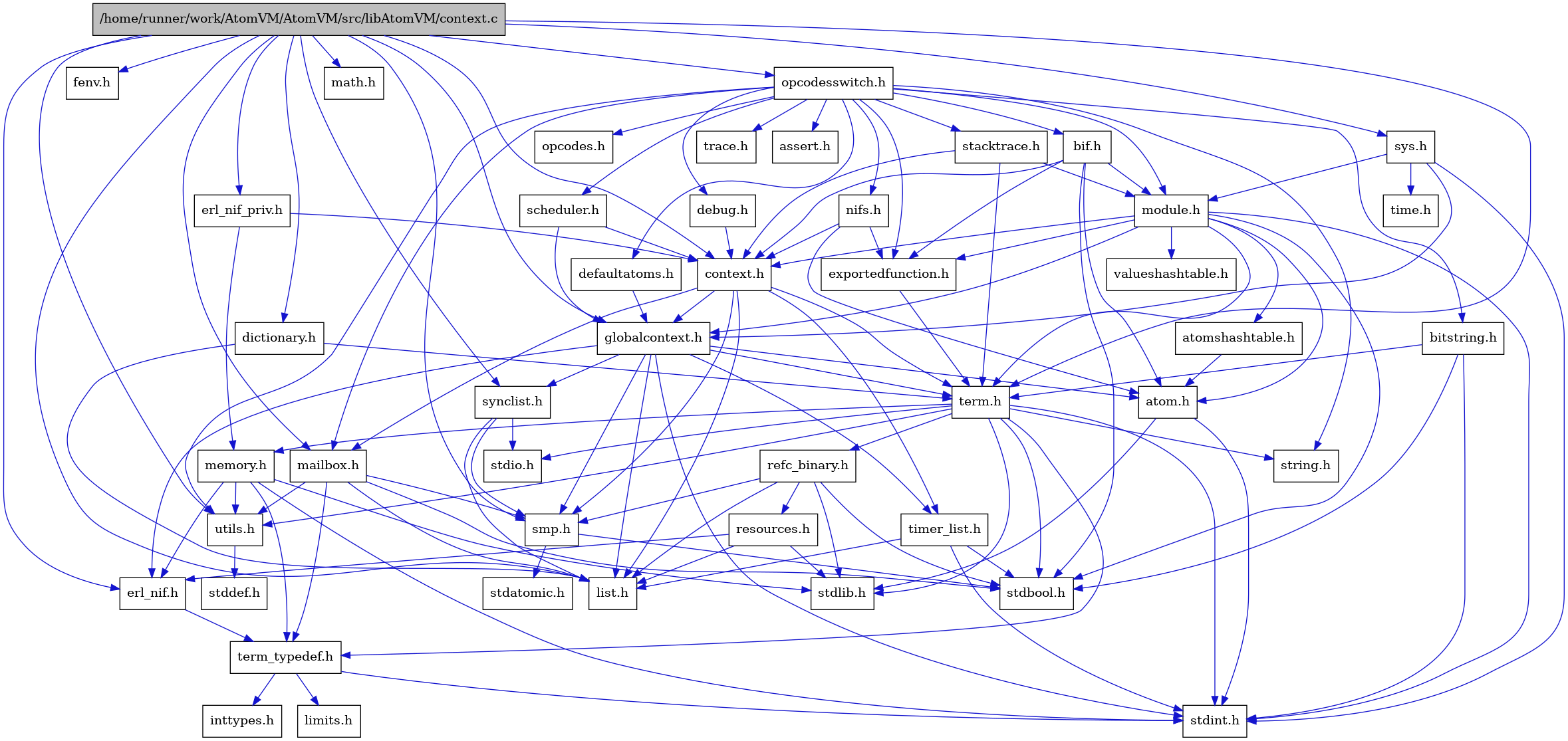 digraph {
    graph [bgcolor="#00000000"]
    node [shape=rectangle style=filled fillcolor="#FFFFFF" font=Helvetica padding=2]
    edge [color="#1414CE"]
    "13" [label="stdbool.h" tooltip="stdbool.h"]
    "38" [label="bif.h" tooltip="bif.h"]
    "28" [label="dictionary.h" tooltip="dictionary.h"]
    "14" [label="stdatomic.h" tooltip="stdatomic.h"]
    "39" [label="bitstring.h" tooltip="bitstring.h"]
    "5" [label="atom.h" tooltip="atom.h"]
    "46" [label="trace.h" tooltip="trace.h"]
    "37" [label="assert.h" tooltip="assert.h"]
    "15" [label="synclist.h" tooltip="synclist.h"]
    "41" [label="defaultatoms.h" tooltip="defaultatoms.h"]
    "26" [label="fenv.h" tooltip="fenv.h"]
    "4" [label="stdint.h" tooltip="stdint.h"]
    "6" [label="stdlib.h" tooltip="stdlib.h"]
    "34" [label="valueshashtable.h" tooltip="valueshashtable.h"]
    "44" [label="scheduler.h" tooltip="scheduler.h"]
    "33" [label="exportedfunction.h" tooltip="exportedfunction.h"]
    "1" [label="/home/runner/work/AtomVM/AtomVM/src/libAtomVM/context.c" tooltip="/home/runner/work/AtomVM/AtomVM/src/libAtomVM/context.c" fillcolor="#BFBFBF"]
    "2" [label="context.h" tooltip="context.h"]
    "20" [label="utils.h" tooltip="utils.h"]
    "8" [label="term_typedef.h" tooltip="term_typedef.h"]
    "21" [label="stddef.h" tooltip="stddef.h"]
    "9" [label="limits.h" tooltip="limits.h"]
    "45" [label="stacktrace.h" tooltip="stacktrace.h"]
    "22" [label="refc_binary.h" tooltip="refc_binary.h"]
    "18" [label="string.h" tooltip="string.h"]
    "25" [label="mailbox.h" tooltip="mailbox.h"]
    "31" [label="module.h" tooltip="module.h"]
    "17" [label="term.h" tooltip="term.h"]
    "7" [label="erl_nif.h" tooltip="erl_nif.h"]
    "43" [label="opcodes.h" tooltip="opcodes.h"]
    "35" [label="time.h" tooltip="time.h"]
    "27" [label="math.h" tooltip="math.h"]
    "23" [label="resources.h" tooltip="resources.h"]
    "12" [label="smp.h" tooltip="smp.h"]
    "29" [label="erl_nif_priv.h" tooltip="erl_nif_priv.h"]
    "30" [label="sys.h" tooltip="sys.h"]
    "32" [label="atomshashtable.h" tooltip="atomshashtable.h"]
    "42" [label="nifs.h" tooltip="nifs.h"]
    "36" [label="opcodesswitch.h" tooltip="opcodesswitch.h"]
    "40" [label="debug.h" tooltip="debug.h"]
    "3" [label="globalcontext.h" tooltip="globalcontext.h"]
    "19" [label="memory.h" tooltip="memory.h"]
    "16" [label="stdio.h" tooltip="stdio.h"]
    "24" [label="timer_list.h" tooltip="timer_list.h"]
    "11" [label="list.h" tooltip="list.h"]
    "10" [label="inttypes.h" tooltip="inttypes.h"]
    "38" -> "13" [dir=forward tooltip="include"]
    "38" -> "5" [dir=forward tooltip="include"]
    "38" -> "2" [dir=forward tooltip="include"]
    "38" -> "33" [dir=forward tooltip="include"]
    "38" -> "31" [dir=forward tooltip="include"]
    "28" -> "11" [dir=forward tooltip="include"]
    "28" -> "17" [dir=forward tooltip="include"]
    "39" -> "17" [dir=forward tooltip="include"]
    "39" -> "13" [dir=forward tooltip="include"]
    "39" -> "4" [dir=forward tooltip="include"]
    "5" -> "4" [dir=forward tooltip="include"]
    "5" -> "6" [dir=forward tooltip="include"]
    "15" -> "11" [dir=forward tooltip="include"]
    "15" -> "16" [dir=forward tooltip="include"]
    "15" -> "12" [dir=forward tooltip="include"]
    "41" -> "3" [dir=forward tooltip="include"]
    "44" -> "2" [dir=forward tooltip="include"]
    "44" -> "3" [dir=forward tooltip="include"]
    "33" -> "17" [dir=forward tooltip="include"]
    "1" -> "2" [dir=forward tooltip="include"]
    "1" -> "26" [dir=forward tooltip="include"]
    "1" -> "27" [dir=forward tooltip="include"]
    "1" -> "28" [dir=forward tooltip="include"]
    "1" -> "7" [dir=forward tooltip="include"]
    "1" -> "29" [dir=forward tooltip="include"]
    "1" -> "3" [dir=forward tooltip="include"]
    "1" -> "11" [dir=forward tooltip="include"]
    "1" -> "25" [dir=forward tooltip="include"]
    "1" -> "12" [dir=forward tooltip="include"]
    "1" -> "15" [dir=forward tooltip="include"]
    "1" -> "30" [dir=forward tooltip="include"]
    "1" -> "17" [dir=forward tooltip="include"]
    "1" -> "20" [dir=forward tooltip="include"]
    "1" -> "36" [dir=forward tooltip="include"]
    "2" -> "3" [dir=forward tooltip="include"]
    "2" -> "11" [dir=forward tooltip="include"]
    "2" -> "25" [dir=forward tooltip="include"]
    "2" -> "12" [dir=forward tooltip="include"]
    "2" -> "17" [dir=forward tooltip="include"]
    "2" -> "24" [dir=forward tooltip="include"]
    "20" -> "21" [dir=forward tooltip="include"]
    "8" -> "9" [dir=forward tooltip="include"]
    "8" -> "10" [dir=forward tooltip="include"]
    "8" -> "4" [dir=forward tooltip="include"]
    "45" -> "2" [dir=forward tooltip="include"]
    "45" -> "31" [dir=forward tooltip="include"]
    "45" -> "17" [dir=forward tooltip="include"]
    "22" -> "13" [dir=forward tooltip="include"]
    "22" -> "6" [dir=forward tooltip="include"]
    "22" -> "11" [dir=forward tooltip="include"]
    "22" -> "23" [dir=forward tooltip="include"]
    "22" -> "12" [dir=forward tooltip="include"]
    "25" -> "13" [dir=forward tooltip="include"]
    "25" -> "11" [dir=forward tooltip="include"]
    "25" -> "12" [dir=forward tooltip="include"]
    "25" -> "8" [dir=forward tooltip="include"]
    "25" -> "20" [dir=forward tooltip="include"]
    "31" -> "13" [dir=forward tooltip="include"]
    "31" -> "4" [dir=forward tooltip="include"]
    "31" -> "5" [dir=forward tooltip="include"]
    "31" -> "32" [dir=forward tooltip="include"]
    "31" -> "2" [dir=forward tooltip="include"]
    "31" -> "33" [dir=forward tooltip="include"]
    "31" -> "3" [dir=forward tooltip="include"]
    "31" -> "17" [dir=forward tooltip="include"]
    "31" -> "34" [dir=forward tooltip="include"]
    "17" -> "13" [dir=forward tooltip="include"]
    "17" -> "4" [dir=forward tooltip="include"]
    "17" -> "16" [dir=forward tooltip="include"]
    "17" -> "6" [dir=forward tooltip="include"]
    "17" -> "18" [dir=forward tooltip="include"]
    "17" -> "19" [dir=forward tooltip="include"]
    "17" -> "22" [dir=forward tooltip="include"]
    "17" -> "20" [dir=forward tooltip="include"]
    "17" -> "8" [dir=forward tooltip="include"]
    "7" -> "8" [dir=forward tooltip="include"]
    "23" -> "6" [dir=forward tooltip="include"]
    "23" -> "7" [dir=forward tooltip="include"]
    "23" -> "11" [dir=forward tooltip="include"]
    "12" -> "13" [dir=forward tooltip="include"]
    "12" -> "14" [dir=forward tooltip="include"]
    "29" -> "2" [dir=forward tooltip="include"]
    "29" -> "19" [dir=forward tooltip="include"]
    "30" -> "3" [dir=forward tooltip="include"]
    "30" -> "31" [dir=forward tooltip="include"]
    "30" -> "4" [dir=forward tooltip="include"]
    "30" -> "35" [dir=forward tooltip="include"]
    "32" -> "5" [dir=forward tooltip="include"]
    "42" -> "5" [dir=forward tooltip="include"]
    "42" -> "2" [dir=forward tooltip="include"]
    "42" -> "33" [dir=forward tooltip="include"]
    "36" -> "31" [dir=forward tooltip="include"]
    "36" -> "37" [dir=forward tooltip="include"]
    "36" -> "18" [dir=forward tooltip="include"]
    "36" -> "38" [dir=forward tooltip="include"]
    "36" -> "39" [dir=forward tooltip="include"]
    "36" -> "40" [dir=forward tooltip="include"]
    "36" -> "41" [dir=forward tooltip="include"]
    "36" -> "33" [dir=forward tooltip="include"]
    "36" -> "42" [dir=forward tooltip="include"]
    "36" -> "43" [dir=forward tooltip="include"]
    "36" -> "44" [dir=forward tooltip="include"]
    "36" -> "20" [dir=forward tooltip="include"]
    "36" -> "25" [dir=forward tooltip="include"]
    "36" -> "45" [dir=forward tooltip="include"]
    "36" -> "46" [dir=forward tooltip="include"]
    "40" -> "2" [dir=forward tooltip="include"]
    "3" -> "4" [dir=forward tooltip="include"]
    "3" -> "5" [dir=forward tooltip="include"]
    "3" -> "7" [dir=forward tooltip="include"]
    "3" -> "11" [dir=forward tooltip="include"]
    "3" -> "12" [dir=forward tooltip="include"]
    "3" -> "15" [dir=forward tooltip="include"]
    "3" -> "17" [dir=forward tooltip="include"]
    "3" -> "24" [dir=forward tooltip="include"]
    "19" -> "7" [dir=forward tooltip="include"]
    "19" -> "8" [dir=forward tooltip="include"]
    "19" -> "20" [dir=forward tooltip="include"]
    "19" -> "4" [dir=forward tooltip="include"]
    "19" -> "6" [dir=forward tooltip="include"]
    "24" -> "13" [dir=forward tooltip="include"]
    "24" -> "4" [dir=forward tooltip="include"]
    "24" -> "11" [dir=forward tooltip="include"]
}