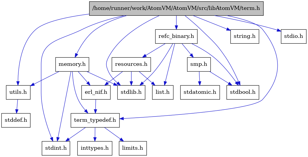 digraph {
    graph [bgcolor="#00000000"]
    node [shape=rectangle style=filled fillcolor="#FFFFFF" font=Helvetica padding=2]
    edge [color="#1414CE"]
    "2" [label="stdbool.h" tooltip="stdbool.h"]
    "18" [label="stdatomic.h" tooltip="stdatomic.h"]
    "3" [label="stdint.h" tooltip="stdint.h"]
    "5" [label="stdlib.h" tooltip="stdlib.h"]
    "12" [label="utils.h" tooltip="utils.h"]
    "9" [label="term_typedef.h" tooltip="term_typedef.h"]
    "13" [label="stddef.h" tooltip="stddef.h"]
    "10" [label="limits.h" tooltip="limits.h"]
    "14" [label="refc_binary.h" tooltip="refc_binary.h"]
    "6" [label="string.h" tooltip="string.h"]
    "1" [label="/home/runner/work/AtomVM/AtomVM/src/libAtomVM/term.h" tooltip="/home/runner/work/AtomVM/AtomVM/src/libAtomVM/term.h" fillcolor="#BFBFBF"]
    "8" [label="erl_nif.h" tooltip="erl_nif.h"]
    "16" [label="resources.h" tooltip="resources.h"]
    "17" [label="smp.h" tooltip="smp.h"]
    "7" [label="memory.h" tooltip="memory.h"]
    "4" [label="stdio.h" tooltip="stdio.h"]
    "15" [label="list.h" tooltip="list.h"]
    "11" [label="inttypes.h" tooltip="inttypes.h"]
    "12" -> "13" [dir=forward tooltip="include"]
    "9" -> "10" [dir=forward tooltip="include"]
    "9" -> "11" [dir=forward tooltip="include"]
    "9" -> "3" [dir=forward tooltip="include"]
    "14" -> "2" [dir=forward tooltip="include"]
    "14" -> "5" [dir=forward tooltip="include"]
    "14" -> "15" [dir=forward tooltip="include"]
    "14" -> "16" [dir=forward tooltip="include"]
    "14" -> "17" [dir=forward tooltip="include"]
    "1" -> "2" [dir=forward tooltip="include"]
    "1" -> "3" [dir=forward tooltip="include"]
    "1" -> "4" [dir=forward tooltip="include"]
    "1" -> "5" [dir=forward tooltip="include"]
    "1" -> "6" [dir=forward tooltip="include"]
    "1" -> "7" [dir=forward tooltip="include"]
    "1" -> "14" [dir=forward tooltip="include"]
    "1" -> "12" [dir=forward tooltip="include"]
    "1" -> "9" [dir=forward tooltip="include"]
    "8" -> "9" [dir=forward tooltip="include"]
    "16" -> "5" [dir=forward tooltip="include"]
    "16" -> "8" [dir=forward tooltip="include"]
    "16" -> "15" [dir=forward tooltip="include"]
    "17" -> "2" [dir=forward tooltip="include"]
    "17" -> "18" [dir=forward tooltip="include"]
    "7" -> "8" [dir=forward tooltip="include"]
    "7" -> "9" [dir=forward tooltip="include"]
    "7" -> "12" [dir=forward tooltip="include"]
    "7" -> "3" [dir=forward tooltip="include"]
    "7" -> "5" [dir=forward tooltip="include"]
}