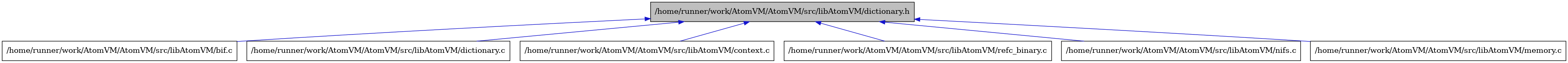 digraph {
    graph [bgcolor="#00000000"]
    node [shape=rectangle style=filled fillcolor="#FFFFFF" font=Helvetica padding=2]
    edge [color="#1414CE"]
    "2" [label="/home/runner/work/AtomVM/AtomVM/src/libAtomVM/bif.c" tooltip="/home/runner/work/AtomVM/AtomVM/src/libAtomVM/bif.c"]
    "4" [label="/home/runner/work/AtomVM/AtomVM/src/libAtomVM/dictionary.c" tooltip="/home/runner/work/AtomVM/AtomVM/src/libAtomVM/dictionary.c"]
    "1" [label="/home/runner/work/AtomVM/AtomVM/src/libAtomVM/dictionary.h" tooltip="/home/runner/work/AtomVM/AtomVM/src/libAtomVM/dictionary.h" fillcolor="#BFBFBF"]
    "3" [label="/home/runner/work/AtomVM/AtomVM/src/libAtomVM/context.c" tooltip="/home/runner/work/AtomVM/AtomVM/src/libAtomVM/context.c"]
    "7" [label="/home/runner/work/AtomVM/AtomVM/src/libAtomVM/refc_binary.c" tooltip="/home/runner/work/AtomVM/AtomVM/src/libAtomVM/refc_binary.c"]
    "6" [label="/home/runner/work/AtomVM/AtomVM/src/libAtomVM/nifs.c" tooltip="/home/runner/work/AtomVM/AtomVM/src/libAtomVM/nifs.c"]
    "5" [label="/home/runner/work/AtomVM/AtomVM/src/libAtomVM/memory.c" tooltip="/home/runner/work/AtomVM/AtomVM/src/libAtomVM/memory.c"]
    "1" -> "2" [dir=back tooltip="include"]
    "1" -> "3" [dir=back tooltip="include"]
    "1" -> "4" [dir=back tooltip="include"]
    "1" -> "5" [dir=back tooltip="include"]
    "1" -> "6" [dir=back tooltip="include"]
    "1" -> "7" [dir=back tooltip="include"]
}