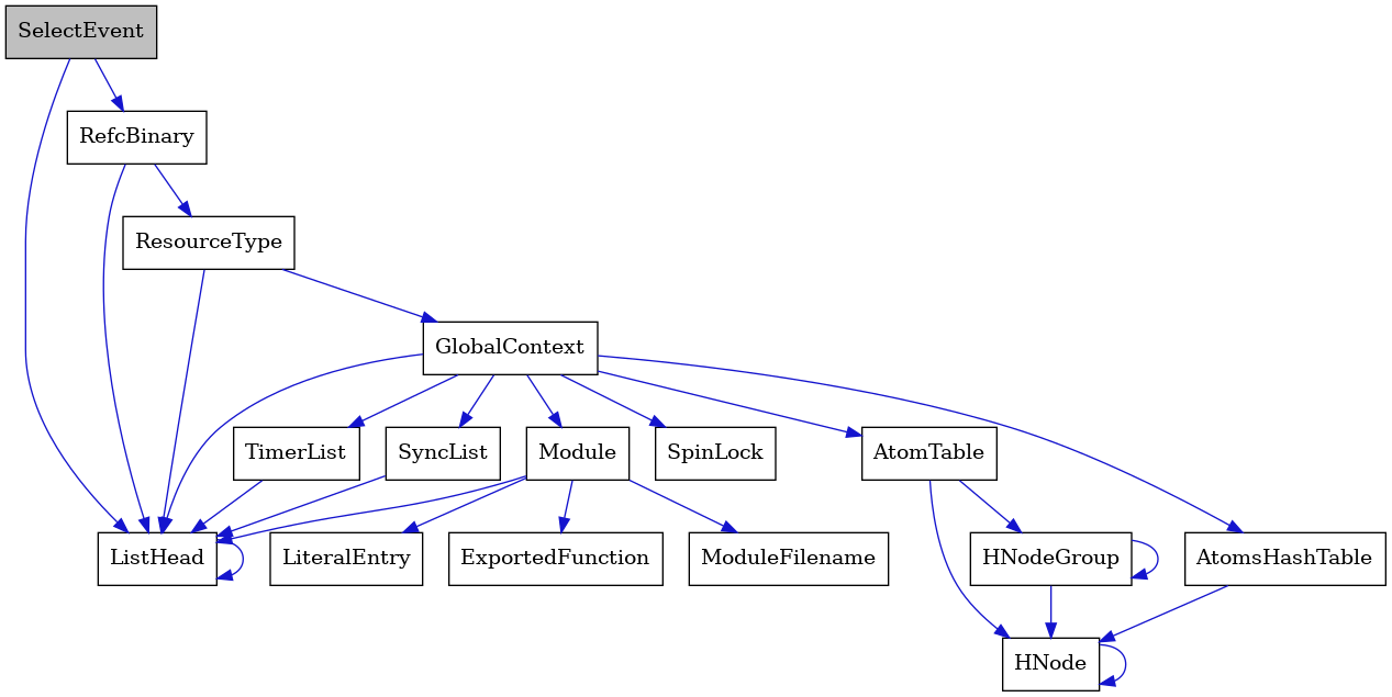 digraph {
    graph [bgcolor="#00000000"]
    node [shape=rectangle style=filled fillcolor="#FFFFFF" font=Helvetica padding=2]
    edge [color="#1414CE"]
    "16" [label="SpinLock" tooltip="SpinLock"]
    "1" [label="SelectEvent" tooltip="SelectEvent" fillcolor="#BFBFBF"]
    "3" [label="ResourceType" tooltip="ResourceType"]
    "10" [label="Module" tooltip="Module"]
    "9" [label="ListHead" tooltip="ListHead"]
    "4" [label="GlobalContext" tooltip="GlobalContext"]
    "12" [label="ModuleFilename" tooltip="ModuleFilename"]
    "7" [label="HNodeGroup" tooltip="HNodeGroup"]
    "15" [label="TimerList" tooltip="TimerList"]
    "13" [label="LiteralEntry" tooltip="LiteralEntry"]
    "14" [label="AtomsHashTable" tooltip="AtomsHashTable"]
    "2" [label="RefcBinary" tooltip="RefcBinary"]
    "5" [label="AtomTable" tooltip="AtomTable"]
    "11" [label="ExportedFunction" tooltip="ExportedFunction"]
    "8" [label="SyncList" tooltip="SyncList"]
    "6" [label="HNode" tooltip="HNode"]
    "1" -> "2" [dir=forward tooltip="usage"]
    "1" -> "9" [dir=forward tooltip="usage"]
    "3" -> "4" [dir=forward tooltip="usage"]
    "3" -> "9" [dir=forward tooltip="usage"]
    "10" -> "11" [dir=forward tooltip="usage"]
    "10" -> "12" [dir=forward tooltip="usage"]
    "10" -> "13" [dir=forward tooltip="usage"]
    "10" -> "9" [dir=forward tooltip="usage"]
    "9" -> "9" [dir=forward tooltip="usage"]
    "4" -> "5" [dir=forward tooltip="usage"]
    "4" -> "8" [dir=forward tooltip="usage"]
    "4" -> "10" [dir=forward tooltip="usage"]
    "4" -> "14" [dir=forward tooltip="usage"]
    "4" -> "15" [dir=forward tooltip="usage"]
    "4" -> "16" [dir=forward tooltip="usage"]
    "4" -> "9" [dir=forward tooltip="usage"]
    "7" -> "6" [dir=forward tooltip="usage"]
    "7" -> "7" [dir=forward tooltip="usage"]
    "15" -> "9" [dir=forward tooltip="usage"]
    "14" -> "6" [dir=forward tooltip="usage"]
    "2" -> "3" [dir=forward tooltip="usage"]
    "2" -> "9" [dir=forward tooltip="usage"]
    "5" -> "6" [dir=forward tooltip="usage"]
    "5" -> "7" [dir=forward tooltip="usage"]
    "8" -> "9" [dir=forward tooltip="usage"]
    "6" -> "6" [dir=forward tooltip="usage"]
}