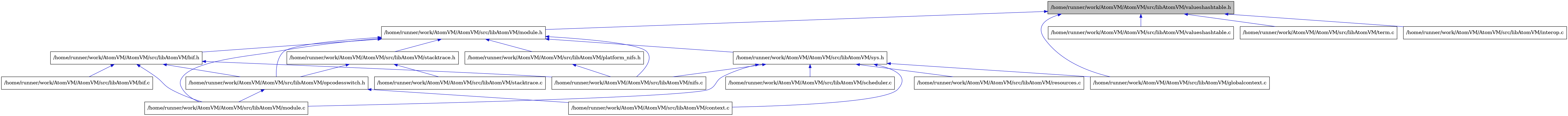 digraph {
    graph [bgcolor="#00000000"]
    node [shape=rectangle style=filled fillcolor="#FFFFFF" font=Helvetica padding=2]
    edge [color="#1414CE"]
    "6" [label="/home/runner/work/AtomVM/AtomVM/src/libAtomVM/bif.c" tooltip="/home/runner/work/AtomVM/AtomVM/src/libAtomVM/bif.c"]
    "5" [label="/home/runner/work/AtomVM/AtomVM/src/libAtomVM/bif.h" tooltip="/home/runner/work/AtomVM/AtomVM/src/libAtomVM/bif.h"]
    "11" [label="/home/runner/work/AtomVM/AtomVM/src/libAtomVM/platform_nifs.h" tooltip="/home/runner/work/AtomVM/AtomVM/src/libAtomVM/platform_nifs.h"]
    "18" [label="/home/runner/work/AtomVM/AtomVM/src/libAtomVM/valueshashtable.c" tooltip="/home/runner/work/AtomVM/AtomVM/src/libAtomVM/valueshashtable.c"]
    "1" [label="/home/runner/work/AtomVM/AtomVM/src/libAtomVM/valueshashtable.h" tooltip="/home/runner/work/AtomVM/AtomVM/src/libAtomVM/valueshashtable.h" fillcolor="#BFBFBF"]
    "16" [label="/home/runner/work/AtomVM/AtomVM/src/libAtomVM/scheduler.c" tooltip="/home/runner/work/AtomVM/AtomVM/src/libAtomVM/scheduler.c"]
    "10" [label="/home/runner/work/AtomVM/AtomVM/src/libAtomVM/context.c" tooltip="/home/runner/work/AtomVM/AtomVM/src/libAtomVM/context.c"]
    "13" [label="/home/runner/work/AtomVM/AtomVM/src/libAtomVM/stacktrace.c" tooltip="/home/runner/work/AtomVM/AtomVM/src/libAtomVM/stacktrace.c"]
    "12" [label="/home/runner/work/AtomVM/AtomVM/src/libAtomVM/stacktrace.h" tooltip="/home/runner/work/AtomVM/AtomVM/src/libAtomVM/stacktrace.h"]
    "7" [label="/home/runner/work/AtomVM/AtomVM/src/libAtomVM/module.c" tooltip="/home/runner/work/AtomVM/AtomVM/src/libAtomVM/module.c"]
    "4" [label="/home/runner/work/AtomVM/AtomVM/src/libAtomVM/module.h" tooltip="/home/runner/work/AtomVM/AtomVM/src/libAtomVM/module.h"]
    "17" [label="/home/runner/work/AtomVM/AtomVM/src/libAtomVM/term.c" tooltip="/home/runner/work/AtomVM/AtomVM/src/libAtomVM/term.c"]
    "3" [label="/home/runner/work/AtomVM/AtomVM/src/libAtomVM/interop.c" tooltip="/home/runner/work/AtomVM/AtomVM/src/libAtomVM/interop.c"]
    "15" [label="/home/runner/work/AtomVM/AtomVM/src/libAtomVM/resources.c" tooltip="/home/runner/work/AtomVM/AtomVM/src/libAtomVM/resources.c"]
    "14" [label="/home/runner/work/AtomVM/AtomVM/src/libAtomVM/sys.h" tooltip="/home/runner/work/AtomVM/AtomVM/src/libAtomVM/sys.h"]
    "8" [label="/home/runner/work/AtomVM/AtomVM/src/libAtomVM/nifs.c" tooltip="/home/runner/work/AtomVM/AtomVM/src/libAtomVM/nifs.c"]
    "9" [label="/home/runner/work/AtomVM/AtomVM/src/libAtomVM/opcodesswitch.h" tooltip="/home/runner/work/AtomVM/AtomVM/src/libAtomVM/opcodesswitch.h"]
    "2" [label="/home/runner/work/AtomVM/AtomVM/src/libAtomVM/globalcontext.c" tooltip="/home/runner/work/AtomVM/AtomVM/src/libAtomVM/globalcontext.c"]
    "5" -> "6" [dir=back tooltip="include"]
    "5" -> "7" [dir=back tooltip="include"]
    "5" -> "8" [dir=back tooltip="include"]
    "5" -> "9" [dir=back tooltip="include"]
    "11" -> "8" [dir=back tooltip="include"]
    "1" -> "2" [dir=back tooltip="include"]
    "1" -> "3" [dir=back tooltip="include"]
    "1" -> "4" [dir=back tooltip="include"]
    "1" -> "17" [dir=back tooltip="include"]
    "1" -> "18" [dir=back tooltip="include"]
    "12" -> "9" [dir=back tooltip="include"]
    "12" -> "13" [dir=back tooltip="include"]
    "4" -> "5" [dir=back tooltip="include"]
    "4" -> "7" [dir=back tooltip="include"]
    "4" -> "8" [dir=back tooltip="include"]
    "4" -> "9" [dir=back tooltip="include"]
    "4" -> "11" [dir=back tooltip="include"]
    "4" -> "12" [dir=back tooltip="include"]
    "4" -> "14" [dir=back tooltip="include"]
    "14" -> "10" [dir=back tooltip="include"]
    "14" -> "2" [dir=back tooltip="include"]
    "14" -> "7" [dir=back tooltip="include"]
    "14" -> "8" [dir=back tooltip="include"]
    "14" -> "15" [dir=back tooltip="include"]
    "14" -> "16" [dir=back tooltip="include"]
    "9" -> "10" [dir=back tooltip="include"]
    "9" -> "7" [dir=back tooltip="include"]
}