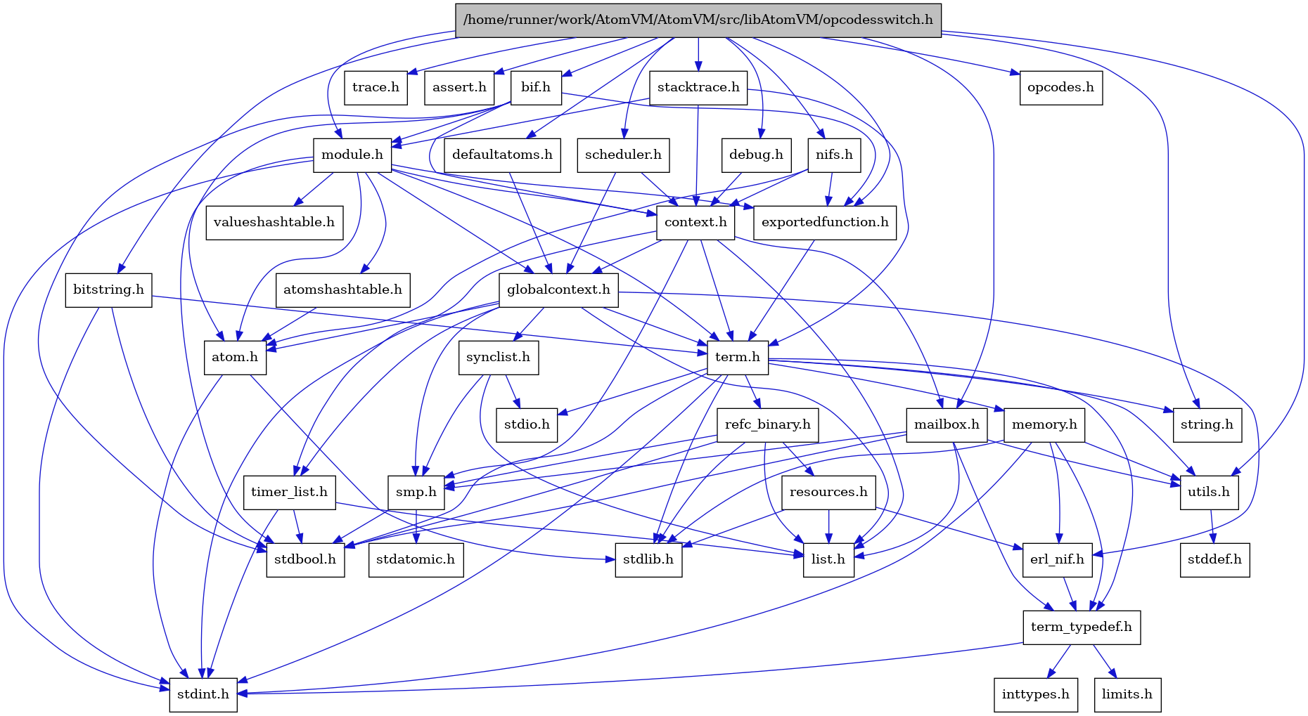 digraph {
    graph [bgcolor="#00000000"]
    node [shape=rectangle style=filled fillcolor="#FFFFFF" font=Helvetica padding=2]
    edge [color="#1414CE"]
    "3" [label="stdbool.h" tooltip="stdbool.h"]
    "31" [label="bif.h" tooltip="bif.h"]
    "16" [label="stdatomic.h" tooltip="stdatomic.h"]
    "32" [label="bitstring.h" tooltip="bitstring.h"]
    "5" [label="atom.h" tooltip="atom.h"]
    "39" [label="trace.h" tooltip="trace.h"]
    "30" [label="assert.h" tooltip="assert.h"]
    "17" [label="synclist.h" tooltip="synclist.h"]
    "34" [label="defaultatoms.h" tooltip="defaultatoms.h"]
    "4" [label="stdint.h" tooltip="stdint.h"]
    "6" [label="stdlib.h" tooltip="stdlib.h"]
    "29" [label="valueshashtable.h" tooltip="valueshashtable.h"]
    "37" [label="scheduler.h" tooltip="scheduler.h"]
    "28" [label="exportedfunction.h" tooltip="exportedfunction.h"]
    "8" [label="context.h" tooltip="context.h"]
    "22" [label="utils.h" tooltip="utils.h"]
    "11" [label="term_typedef.h" tooltip="term_typedef.h"]
    "23" [label="stddef.h" tooltip="stddef.h"]
    "12" [label="limits.h" tooltip="limits.h"]
    "38" [label="stacktrace.h" tooltip="stacktrace.h"]
    "24" [label="refc_binary.h" tooltip="refc_binary.h"]
    "20" [label="string.h" tooltip="string.h"]
    "27" [label="mailbox.h" tooltip="mailbox.h"]
    "2" [label="module.h" tooltip="module.h"]
    "19" [label="term.h" tooltip="term.h"]
    "10" [label="erl_nif.h" tooltip="erl_nif.h"]
    "36" [label="opcodes.h" tooltip="opcodes.h"]
    "25" [label="resources.h" tooltip="resources.h"]
    "15" [label="smp.h" tooltip="smp.h"]
    "7" [label="atomshashtable.h" tooltip="atomshashtable.h"]
    "35" [label="nifs.h" tooltip="nifs.h"]
    "1" [label="/home/runner/work/AtomVM/AtomVM/src/libAtomVM/opcodesswitch.h" tooltip="/home/runner/work/AtomVM/AtomVM/src/libAtomVM/opcodesswitch.h" fillcolor="#BFBFBF"]
    "33" [label="debug.h" tooltip="debug.h"]
    "9" [label="globalcontext.h" tooltip="globalcontext.h"]
    "21" [label="memory.h" tooltip="memory.h"]
    "18" [label="stdio.h" tooltip="stdio.h"]
    "26" [label="timer_list.h" tooltip="timer_list.h"]
    "14" [label="list.h" tooltip="list.h"]
    "13" [label="inttypes.h" tooltip="inttypes.h"]
    "31" -> "3" [dir=forward tooltip="include"]
    "31" -> "5" [dir=forward tooltip="include"]
    "31" -> "8" [dir=forward tooltip="include"]
    "31" -> "28" [dir=forward tooltip="include"]
    "31" -> "2" [dir=forward tooltip="include"]
    "32" -> "19" [dir=forward tooltip="include"]
    "32" -> "3" [dir=forward tooltip="include"]
    "32" -> "4" [dir=forward tooltip="include"]
    "5" -> "4" [dir=forward tooltip="include"]
    "5" -> "6" [dir=forward tooltip="include"]
    "17" -> "14" [dir=forward tooltip="include"]
    "17" -> "18" [dir=forward tooltip="include"]
    "17" -> "15" [dir=forward tooltip="include"]
    "34" -> "9" [dir=forward tooltip="include"]
    "37" -> "8" [dir=forward tooltip="include"]
    "37" -> "9" [dir=forward tooltip="include"]
    "28" -> "19" [dir=forward tooltip="include"]
    "8" -> "9" [dir=forward tooltip="include"]
    "8" -> "14" [dir=forward tooltip="include"]
    "8" -> "27" [dir=forward tooltip="include"]
    "8" -> "15" [dir=forward tooltip="include"]
    "8" -> "19" [dir=forward tooltip="include"]
    "8" -> "26" [dir=forward tooltip="include"]
    "22" -> "23" [dir=forward tooltip="include"]
    "11" -> "12" [dir=forward tooltip="include"]
    "11" -> "13" [dir=forward tooltip="include"]
    "11" -> "4" [dir=forward tooltip="include"]
    "38" -> "8" [dir=forward tooltip="include"]
    "38" -> "2" [dir=forward tooltip="include"]
    "38" -> "19" [dir=forward tooltip="include"]
    "24" -> "3" [dir=forward tooltip="include"]
    "24" -> "6" [dir=forward tooltip="include"]
    "24" -> "14" [dir=forward tooltip="include"]
    "24" -> "25" [dir=forward tooltip="include"]
    "24" -> "15" [dir=forward tooltip="include"]
    "27" -> "3" [dir=forward tooltip="include"]
    "27" -> "14" [dir=forward tooltip="include"]
    "27" -> "15" [dir=forward tooltip="include"]
    "27" -> "11" [dir=forward tooltip="include"]
    "27" -> "22" [dir=forward tooltip="include"]
    "2" -> "3" [dir=forward tooltip="include"]
    "2" -> "4" [dir=forward tooltip="include"]
    "2" -> "5" [dir=forward tooltip="include"]
    "2" -> "7" [dir=forward tooltip="include"]
    "2" -> "8" [dir=forward tooltip="include"]
    "2" -> "28" [dir=forward tooltip="include"]
    "2" -> "9" [dir=forward tooltip="include"]
    "2" -> "19" [dir=forward tooltip="include"]
    "2" -> "29" [dir=forward tooltip="include"]
    "19" -> "3" [dir=forward tooltip="include"]
    "19" -> "4" [dir=forward tooltip="include"]
    "19" -> "18" [dir=forward tooltip="include"]
    "19" -> "6" [dir=forward tooltip="include"]
    "19" -> "20" [dir=forward tooltip="include"]
    "19" -> "21" [dir=forward tooltip="include"]
    "19" -> "24" [dir=forward tooltip="include"]
    "19" -> "22" [dir=forward tooltip="include"]
    "19" -> "11" [dir=forward tooltip="include"]
    "10" -> "11" [dir=forward tooltip="include"]
    "25" -> "6" [dir=forward tooltip="include"]
    "25" -> "10" [dir=forward tooltip="include"]
    "25" -> "14" [dir=forward tooltip="include"]
    "15" -> "3" [dir=forward tooltip="include"]
    "15" -> "16" [dir=forward tooltip="include"]
    "7" -> "5" [dir=forward tooltip="include"]
    "35" -> "5" [dir=forward tooltip="include"]
    "35" -> "8" [dir=forward tooltip="include"]
    "35" -> "28" [dir=forward tooltip="include"]
    "1" -> "2" [dir=forward tooltip="include"]
    "1" -> "30" [dir=forward tooltip="include"]
    "1" -> "20" [dir=forward tooltip="include"]
    "1" -> "31" [dir=forward tooltip="include"]
    "1" -> "32" [dir=forward tooltip="include"]
    "1" -> "33" [dir=forward tooltip="include"]
    "1" -> "34" [dir=forward tooltip="include"]
    "1" -> "28" [dir=forward tooltip="include"]
    "1" -> "35" [dir=forward tooltip="include"]
    "1" -> "36" [dir=forward tooltip="include"]
    "1" -> "37" [dir=forward tooltip="include"]
    "1" -> "22" [dir=forward tooltip="include"]
    "1" -> "27" [dir=forward tooltip="include"]
    "1" -> "38" [dir=forward tooltip="include"]
    "1" -> "39" [dir=forward tooltip="include"]
    "33" -> "8" [dir=forward tooltip="include"]
    "9" -> "4" [dir=forward tooltip="include"]
    "9" -> "5" [dir=forward tooltip="include"]
    "9" -> "10" [dir=forward tooltip="include"]
    "9" -> "14" [dir=forward tooltip="include"]
    "9" -> "15" [dir=forward tooltip="include"]
    "9" -> "17" [dir=forward tooltip="include"]
    "9" -> "19" [dir=forward tooltip="include"]
    "9" -> "26" [dir=forward tooltip="include"]
    "21" -> "10" [dir=forward tooltip="include"]
    "21" -> "11" [dir=forward tooltip="include"]
    "21" -> "22" [dir=forward tooltip="include"]
    "21" -> "4" [dir=forward tooltip="include"]
    "21" -> "6" [dir=forward tooltip="include"]
    "26" -> "3" [dir=forward tooltip="include"]
    "26" -> "4" [dir=forward tooltip="include"]
    "26" -> "14" [dir=forward tooltip="include"]
}