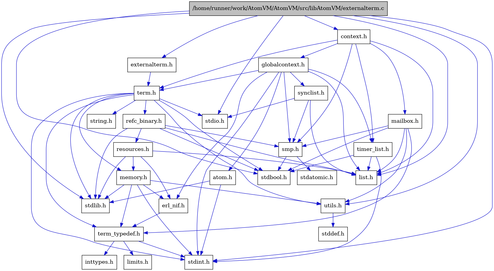 digraph {
    graph [bgcolor="#00000000"]
    node [shape=rectangle style=filled fillcolor="#FFFFFF" font=Helvetica padding=2]
    edge [color="#1414CE"]
    "4" [label="stdbool.h" tooltip="stdbool.h"]
    "20" [label="stdatomic.h" tooltip="stdatomic.h"]
    "23" [label="atom.h" tooltip="atom.h"]
    "24" [label="synclist.h" tooltip="synclist.h"]
    "5" [label="stdint.h" tooltip="stdint.h"]
    "7" [label="stdlib.h" tooltip="stdlib.h"]
    "21" [label="context.h" tooltip="context.h"]
    "14" [label="utils.h" tooltip="utils.h"]
    "11" [label="term_typedef.h" tooltip="term_typedef.h"]
    "15" [label="stddef.h" tooltip="stddef.h"]
    "12" [label="limits.h" tooltip="limits.h"]
    "16" [label="refc_binary.h" tooltip="refc_binary.h"]
    "8" [label="string.h" tooltip="string.h"]
    "26" [label="mailbox.h" tooltip="mailbox.h"]
    "3" [label="term.h" tooltip="term.h"]
    "10" [label="erl_nif.h" tooltip="erl_nif.h"]
    "18" [label="resources.h" tooltip="resources.h"]
    "19" [label="smp.h" tooltip="smp.h"]
    "22" [label="globalcontext.h" tooltip="globalcontext.h"]
    "9" [label="memory.h" tooltip="memory.h"]
    "6" [label="stdio.h" tooltip="stdio.h"]
    "25" [label="timer_list.h" tooltip="timer_list.h"]
    "1" [label="/home/runner/work/AtomVM/AtomVM/src/libAtomVM/externalterm.c" tooltip="/home/runner/work/AtomVM/AtomVM/src/libAtomVM/externalterm.c" fillcolor="#BFBFBF"]
    "17" [label="list.h" tooltip="list.h"]
    "13" [label="inttypes.h" tooltip="inttypes.h"]
    "2" [label="externalterm.h" tooltip="externalterm.h"]
    "23" -> "5" [dir=forward tooltip="include"]
    "23" -> "7" [dir=forward tooltip="include"]
    "24" -> "17" [dir=forward tooltip="include"]
    "24" -> "6" [dir=forward tooltip="include"]
    "24" -> "19" [dir=forward tooltip="include"]
    "21" -> "22" [dir=forward tooltip="include"]
    "21" -> "17" [dir=forward tooltip="include"]
    "21" -> "26" [dir=forward tooltip="include"]
    "21" -> "19" [dir=forward tooltip="include"]
    "21" -> "3" [dir=forward tooltip="include"]
    "21" -> "25" [dir=forward tooltip="include"]
    "14" -> "15" [dir=forward tooltip="include"]
    "11" -> "12" [dir=forward tooltip="include"]
    "11" -> "13" [dir=forward tooltip="include"]
    "11" -> "5" [dir=forward tooltip="include"]
    "16" -> "4" [dir=forward tooltip="include"]
    "16" -> "7" [dir=forward tooltip="include"]
    "16" -> "17" [dir=forward tooltip="include"]
    "16" -> "18" [dir=forward tooltip="include"]
    "16" -> "19" [dir=forward tooltip="include"]
    "26" -> "4" [dir=forward tooltip="include"]
    "26" -> "17" [dir=forward tooltip="include"]
    "26" -> "19" [dir=forward tooltip="include"]
    "26" -> "11" [dir=forward tooltip="include"]
    "26" -> "14" [dir=forward tooltip="include"]
    "3" -> "4" [dir=forward tooltip="include"]
    "3" -> "5" [dir=forward tooltip="include"]
    "3" -> "6" [dir=forward tooltip="include"]
    "3" -> "7" [dir=forward tooltip="include"]
    "3" -> "8" [dir=forward tooltip="include"]
    "3" -> "9" [dir=forward tooltip="include"]
    "3" -> "16" [dir=forward tooltip="include"]
    "3" -> "14" [dir=forward tooltip="include"]
    "3" -> "11" [dir=forward tooltip="include"]
    "10" -> "11" [dir=forward tooltip="include"]
    "18" -> "7" [dir=forward tooltip="include"]
    "18" -> "10" [dir=forward tooltip="include"]
    "18" -> "17" [dir=forward tooltip="include"]
    "18" -> "9" [dir=forward tooltip="include"]
    "19" -> "4" [dir=forward tooltip="include"]
    "19" -> "20" [dir=forward tooltip="include"]
    "22" -> "5" [dir=forward tooltip="include"]
    "22" -> "23" [dir=forward tooltip="include"]
    "22" -> "10" [dir=forward tooltip="include"]
    "22" -> "17" [dir=forward tooltip="include"]
    "22" -> "19" [dir=forward tooltip="include"]
    "22" -> "24" [dir=forward tooltip="include"]
    "22" -> "3" [dir=forward tooltip="include"]
    "22" -> "25" [dir=forward tooltip="include"]
    "9" -> "10" [dir=forward tooltip="include"]
    "9" -> "11" [dir=forward tooltip="include"]
    "9" -> "14" [dir=forward tooltip="include"]
    "9" -> "5" [dir=forward tooltip="include"]
    "9" -> "7" [dir=forward tooltip="include"]
    "25" -> "4" [dir=forward tooltip="include"]
    "25" -> "5" [dir=forward tooltip="include"]
    "25" -> "17" [dir=forward tooltip="include"]
    "1" -> "2" [dir=forward tooltip="include"]
    "1" -> "21" [dir=forward tooltip="include"]
    "1" -> "17" [dir=forward tooltip="include"]
    "1" -> "4" [dir=forward tooltip="include"]
    "1" -> "5" [dir=forward tooltip="include"]
    "1" -> "6" [dir=forward tooltip="include"]
    "1" -> "7" [dir=forward tooltip="include"]
    "1" -> "14" [dir=forward tooltip="include"]
    "2" -> "3" [dir=forward tooltip="include"]
}