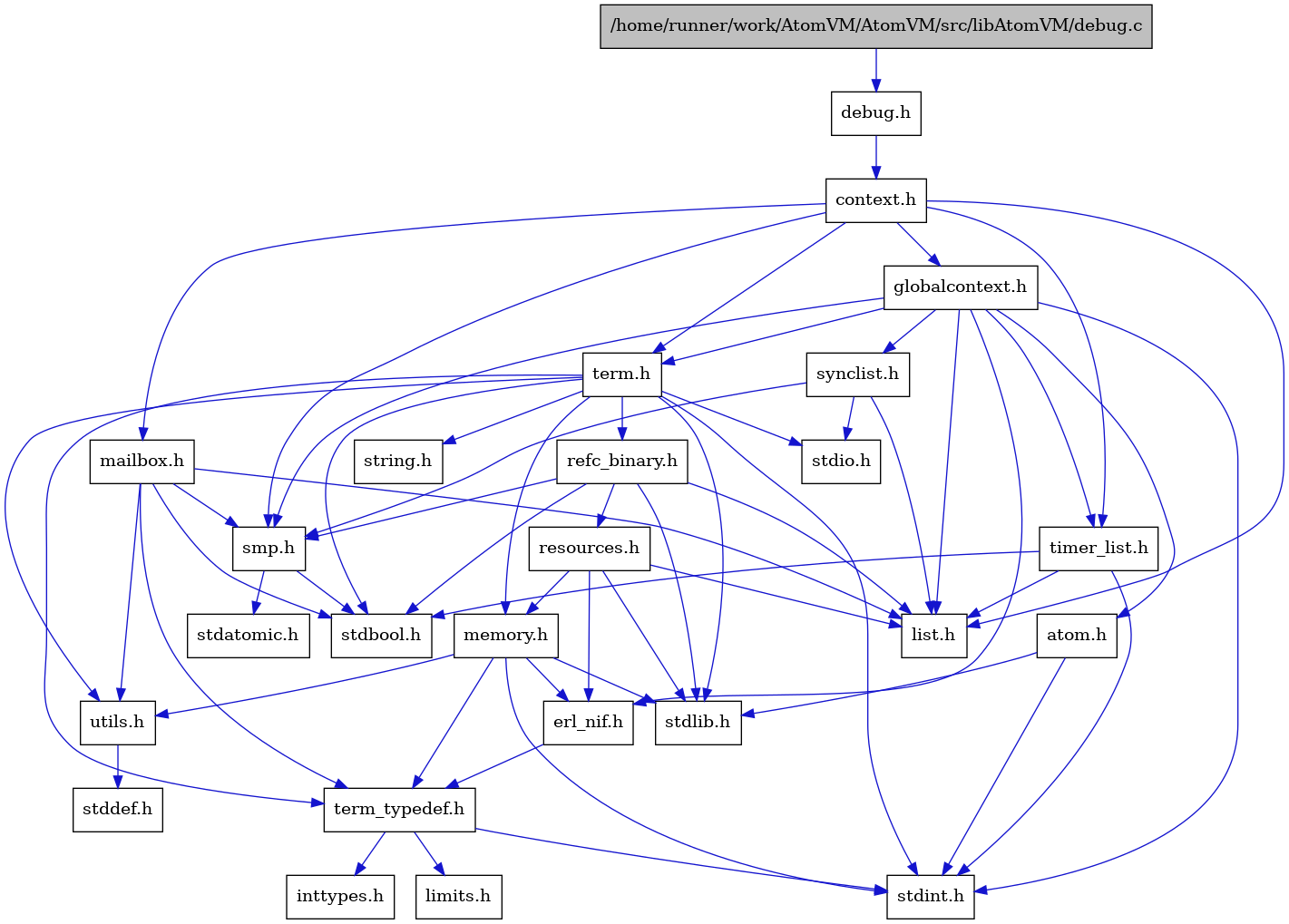 digraph {
    graph [bgcolor="#00000000"]
    node [shape=rectangle style=filled fillcolor="#FFFFFF" font=Helvetica padding=2]
    edge [color="#1414CE"]
    "14" [label="stdbool.h" tooltip="stdbool.h"]
    "15" [label="stdatomic.h" tooltip="stdatomic.h"]
    "6" [label="atom.h" tooltip="atom.h"]
    "16" [label="synclist.h" tooltip="synclist.h"]
    "5" [label="stdint.h" tooltip="stdint.h"]
    "7" [label="stdlib.h" tooltip="stdlib.h"]
    "3" [label="context.h" tooltip="context.h"]
    "21" [label="utils.h" tooltip="utils.h"]
    "9" [label="term_typedef.h" tooltip="term_typedef.h"]
    "22" [label="stddef.h" tooltip="stddef.h"]
    "10" [label="limits.h" tooltip="limits.h"]
    "23" [label="refc_binary.h" tooltip="refc_binary.h"]
    "19" [label="string.h" tooltip="string.h"]
    "26" [label="mailbox.h" tooltip="mailbox.h"]
    "18" [label="term.h" tooltip="term.h"]
    "8" [label="erl_nif.h" tooltip="erl_nif.h"]
    "24" [label="resources.h" tooltip="resources.h"]
    "13" [label="smp.h" tooltip="smp.h"]
    "1" [label="/home/runner/work/AtomVM/AtomVM/src/libAtomVM/debug.c" tooltip="/home/runner/work/AtomVM/AtomVM/src/libAtomVM/debug.c" fillcolor="#BFBFBF"]
    "2" [label="debug.h" tooltip="debug.h"]
    "4" [label="globalcontext.h" tooltip="globalcontext.h"]
    "20" [label="memory.h" tooltip="memory.h"]
    "17" [label="stdio.h" tooltip="stdio.h"]
    "25" [label="timer_list.h" tooltip="timer_list.h"]
    "12" [label="list.h" tooltip="list.h"]
    "11" [label="inttypes.h" tooltip="inttypes.h"]
    "6" -> "5" [dir=forward tooltip="include"]
    "6" -> "7" [dir=forward tooltip="include"]
    "16" -> "12" [dir=forward tooltip="include"]
    "16" -> "17" [dir=forward tooltip="include"]
    "16" -> "13" [dir=forward tooltip="include"]
    "3" -> "4" [dir=forward tooltip="include"]
    "3" -> "12" [dir=forward tooltip="include"]
    "3" -> "26" [dir=forward tooltip="include"]
    "3" -> "13" [dir=forward tooltip="include"]
    "3" -> "18" [dir=forward tooltip="include"]
    "3" -> "25" [dir=forward tooltip="include"]
    "21" -> "22" [dir=forward tooltip="include"]
    "9" -> "10" [dir=forward tooltip="include"]
    "9" -> "11" [dir=forward tooltip="include"]
    "9" -> "5" [dir=forward tooltip="include"]
    "23" -> "14" [dir=forward tooltip="include"]
    "23" -> "7" [dir=forward tooltip="include"]
    "23" -> "12" [dir=forward tooltip="include"]
    "23" -> "24" [dir=forward tooltip="include"]
    "23" -> "13" [dir=forward tooltip="include"]
    "26" -> "14" [dir=forward tooltip="include"]
    "26" -> "12" [dir=forward tooltip="include"]
    "26" -> "13" [dir=forward tooltip="include"]
    "26" -> "9" [dir=forward tooltip="include"]
    "26" -> "21" [dir=forward tooltip="include"]
    "18" -> "14" [dir=forward tooltip="include"]
    "18" -> "5" [dir=forward tooltip="include"]
    "18" -> "17" [dir=forward tooltip="include"]
    "18" -> "7" [dir=forward tooltip="include"]
    "18" -> "19" [dir=forward tooltip="include"]
    "18" -> "20" [dir=forward tooltip="include"]
    "18" -> "23" [dir=forward tooltip="include"]
    "18" -> "21" [dir=forward tooltip="include"]
    "18" -> "9" [dir=forward tooltip="include"]
    "8" -> "9" [dir=forward tooltip="include"]
    "24" -> "7" [dir=forward tooltip="include"]
    "24" -> "8" [dir=forward tooltip="include"]
    "24" -> "12" [dir=forward tooltip="include"]
    "24" -> "20" [dir=forward tooltip="include"]
    "13" -> "14" [dir=forward tooltip="include"]
    "13" -> "15" [dir=forward tooltip="include"]
    "1" -> "2" [dir=forward tooltip="include"]
    "2" -> "3" [dir=forward tooltip="include"]
    "4" -> "5" [dir=forward tooltip="include"]
    "4" -> "6" [dir=forward tooltip="include"]
    "4" -> "8" [dir=forward tooltip="include"]
    "4" -> "12" [dir=forward tooltip="include"]
    "4" -> "13" [dir=forward tooltip="include"]
    "4" -> "16" [dir=forward tooltip="include"]
    "4" -> "18" [dir=forward tooltip="include"]
    "4" -> "25" [dir=forward tooltip="include"]
    "20" -> "8" [dir=forward tooltip="include"]
    "20" -> "9" [dir=forward tooltip="include"]
    "20" -> "21" [dir=forward tooltip="include"]
    "20" -> "5" [dir=forward tooltip="include"]
    "20" -> "7" [dir=forward tooltip="include"]
    "25" -> "14" [dir=forward tooltip="include"]
    "25" -> "5" [dir=forward tooltip="include"]
    "25" -> "12" [dir=forward tooltip="include"]
}