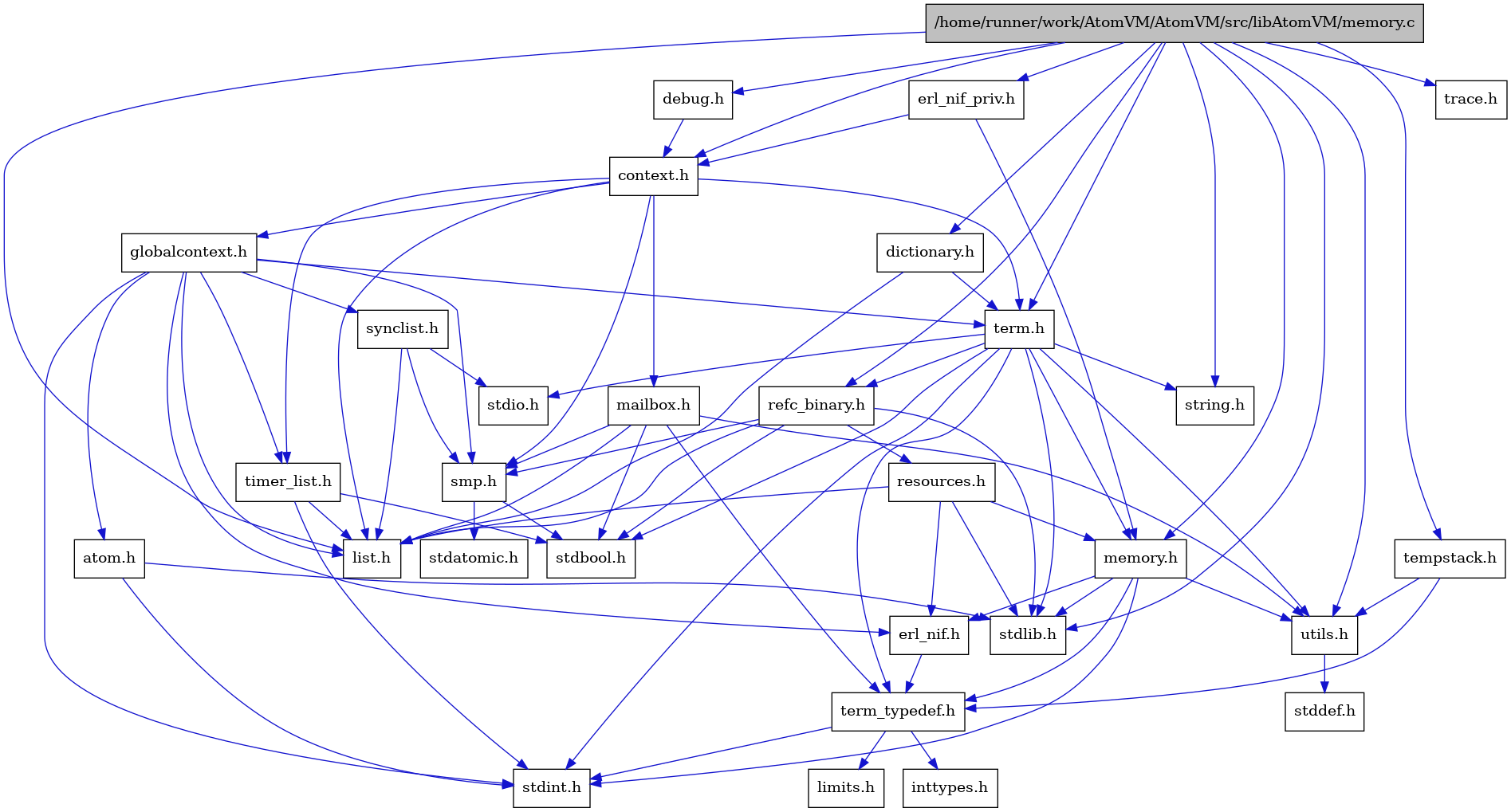 digraph {
    graph [bgcolor="#00000000"]
    node [shape=rectangle style=filled fillcolor="#FFFFFF" font=Helvetica padding=2]
    edge [color="#1414CE"]
    "14" [label="stdbool.h" tooltip="stdbool.h"]
    "27" [label="dictionary.h" tooltip="dictionary.h"]
    "15" [label="stdatomic.h" tooltip="stdatomic.h"]
    "7" [label="atom.h" tooltip="atom.h"]
    "30" [label="trace.h" tooltip="trace.h"]
    "16" [label="synclist.h" tooltip="synclist.h"]
    "29" [label="tempstack.h" tooltip="tempstack.h"]
    "6" [label="stdint.h" tooltip="stdint.h"]
    "2" [label="stdlib.h" tooltip="stdlib.h"]
    "4" [label="context.h" tooltip="context.h"]
    "20" [label="utils.h" tooltip="utils.h"]
    "9" [label="term_typedef.h" tooltip="term_typedef.h"]
    "21" [label="stddef.h" tooltip="stddef.h"]
    "10" [label="limits.h" tooltip="limits.h"]
    "22" [label="refc_binary.h" tooltip="refc_binary.h"]
    "3" [label="string.h" tooltip="string.h"]
    "25" [label="mailbox.h" tooltip="mailbox.h"]
    "18" [label="term.h" tooltip="term.h"]
    "8" [label="erl_nif.h" tooltip="erl_nif.h"]
    "23" [label="resources.h" tooltip="resources.h"]
    "13" [label="smp.h" tooltip="smp.h"]
    "28" [label="erl_nif_priv.h" tooltip="erl_nif_priv.h"]
    "26" [label="debug.h" tooltip="debug.h"]
    "5" [label="globalcontext.h" tooltip="globalcontext.h"]
    "1" [label="/home/runner/work/AtomVM/AtomVM/src/libAtomVM/memory.c" tooltip="/home/runner/work/AtomVM/AtomVM/src/libAtomVM/memory.c" fillcolor="#BFBFBF"]
    "19" [label="memory.h" tooltip="memory.h"]
    "17" [label="stdio.h" tooltip="stdio.h"]
    "24" [label="timer_list.h" tooltip="timer_list.h"]
    "12" [label="list.h" tooltip="list.h"]
    "11" [label="inttypes.h" tooltip="inttypes.h"]
    "27" -> "12" [dir=forward tooltip="include"]
    "27" -> "18" [dir=forward tooltip="include"]
    "7" -> "6" [dir=forward tooltip="include"]
    "7" -> "2" [dir=forward tooltip="include"]
    "16" -> "12" [dir=forward tooltip="include"]
    "16" -> "17" [dir=forward tooltip="include"]
    "16" -> "13" [dir=forward tooltip="include"]
    "29" -> "9" [dir=forward tooltip="include"]
    "29" -> "20" [dir=forward tooltip="include"]
    "4" -> "5" [dir=forward tooltip="include"]
    "4" -> "12" [dir=forward tooltip="include"]
    "4" -> "25" [dir=forward tooltip="include"]
    "4" -> "13" [dir=forward tooltip="include"]
    "4" -> "18" [dir=forward tooltip="include"]
    "4" -> "24" [dir=forward tooltip="include"]
    "20" -> "21" [dir=forward tooltip="include"]
    "9" -> "10" [dir=forward tooltip="include"]
    "9" -> "11" [dir=forward tooltip="include"]
    "9" -> "6" [dir=forward tooltip="include"]
    "22" -> "14" [dir=forward tooltip="include"]
    "22" -> "2" [dir=forward tooltip="include"]
    "22" -> "12" [dir=forward tooltip="include"]
    "22" -> "23" [dir=forward tooltip="include"]
    "22" -> "13" [dir=forward tooltip="include"]
    "25" -> "14" [dir=forward tooltip="include"]
    "25" -> "12" [dir=forward tooltip="include"]
    "25" -> "13" [dir=forward tooltip="include"]
    "25" -> "9" [dir=forward tooltip="include"]
    "25" -> "20" [dir=forward tooltip="include"]
    "18" -> "14" [dir=forward tooltip="include"]
    "18" -> "6" [dir=forward tooltip="include"]
    "18" -> "17" [dir=forward tooltip="include"]
    "18" -> "2" [dir=forward tooltip="include"]
    "18" -> "3" [dir=forward tooltip="include"]
    "18" -> "19" [dir=forward tooltip="include"]
    "18" -> "22" [dir=forward tooltip="include"]
    "18" -> "20" [dir=forward tooltip="include"]
    "18" -> "9" [dir=forward tooltip="include"]
    "8" -> "9" [dir=forward tooltip="include"]
    "23" -> "2" [dir=forward tooltip="include"]
    "23" -> "8" [dir=forward tooltip="include"]
    "23" -> "12" [dir=forward tooltip="include"]
    "23" -> "19" [dir=forward tooltip="include"]
    "13" -> "14" [dir=forward tooltip="include"]
    "13" -> "15" [dir=forward tooltip="include"]
    "28" -> "4" [dir=forward tooltip="include"]
    "28" -> "19" [dir=forward tooltip="include"]
    "26" -> "4" [dir=forward tooltip="include"]
    "5" -> "6" [dir=forward tooltip="include"]
    "5" -> "7" [dir=forward tooltip="include"]
    "5" -> "8" [dir=forward tooltip="include"]
    "5" -> "12" [dir=forward tooltip="include"]
    "5" -> "13" [dir=forward tooltip="include"]
    "5" -> "16" [dir=forward tooltip="include"]
    "5" -> "18" [dir=forward tooltip="include"]
    "5" -> "24" [dir=forward tooltip="include"]
    "1" -> "2" [dir=forward tooltip="include"]
    "1" -> "3" [dir=forward tooltip="include"]
    "1" -> "4" [dir=forward tooltip="include"]
    "1" -> "26" [dir=forward tooltip="include"]
    "1" -> "27" [dir=forward tooltip="include"]
    "1" -> "28" [dir=forward tooltip="include"]
    "1" -> "12" [dir=forward tooltip="include"]
    "1" -> "19" [dir=forward tooltip="include"]
    "1" -> "22" [dir=forward tooltip="include"]
    "1" -> "29" [dir=forward tooltip="include"]
    "1" -> "18" [dir=forward tooltip="include"]
    "1" -> "30" [dir=forward tooltip="include"]
    "1" -> "20" [dir=forward tooltip="include"]
    "19" -> "8" [dir=forward tooltip="include"]
    "19" -> "9" [dir=forward tooltip="include"]
    "19" -> "20" [dir=forward tooltip="include"]
    "19" -> "6" [dir=forward tooltip="include"]
    "19" -> "2" [dir=forward tooltip="include"]
    "24" -> "14" [dir=forward tooltip="include"]
    "24" -> "6" [dir=forward tooltip="include"]
    "24" -> "12" [dir=forward tooltip="include"]
}