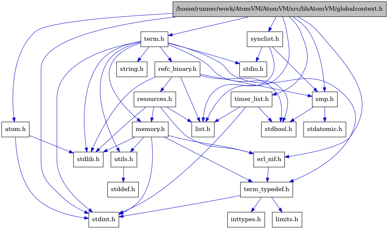 digraph {
    graph [bgcolor="#00000000"]
    node [shape=rectangle style=filled fillcolor="#FFFFFF" font=Helvetica padding=2]
    edge [color="#1414CE"]
    "11" [label="stdbool.h" tooltip="stdbool.h"]
    "12" [label="stdatomic.h" tooltip="stdatomic.h"]
    "3" [label="atom.h" tooltip="atom.h"]
    "13" [label="synclist.h" tooltip="synclist.h"]
    "2" [label="stdint.h" tooltip="stdint.h"]
    "4" [label="stdlib.h" tooltip="stdlib.h"]
    "18" [label="utils.h" tooltip="utils.h"]
    "6" [label="term_typedef.h" tooltip="term_typedef.h"]
    "19" [label="stddef.h" tooltip="stddef.h"]
    "7" [label="limits.h" tooltip="limits.h"]
    "20" [label="refc_binary.h" tooltip="refc_binary.h"]
    "16" [label="string.h" tooltip="string.h"]
    "15" [label="term.h" tooltip="term.h"]
    "5" [label="erl_nif.h" tooltip="erl_nif.h"]
    "21" [label="resources.h" tooltip="resources.h"]
    "10" [label="smp.h" tooltip="smp.h"]
    "1" [label="/home/runner/work/AtomVM/AtomVM/src/libAtomVM/globalcontext.h" tooltip="/home/runner/work/AtomVM/AtomVM/src/libAtomVM/globalcontext.h" fillcolor="#BFBFBF"]
    "17" [label="memory.h" tooltip="memory.h"]
    "14" [label="stdio.h" tooltip="stdio.h"]
    "22" [label="timer_list.h" tooltip="timer_list.h"]
    "9" [label="list.h" tooltip="list.h"]
    "8" [label="inttypes.h" tooltip="inttypes.h"]
    "3" -> "2" [dir=forward tooltip="include"]
    "3" -> "4" [dir=forward tooltip="include"]
    "13" -> "9" [dir=forward tooltip="include"]
    "13" -> "14" [dir=forward tooltip="include"]
    "13" -> "10" [dir=forward tooltip="include"]
    "18" -> "19" [dir=forward tooltip="include"]
    "6" -> "7" [dir=forward tooltip="include"]
    "6" -> "8" [dir=forward tooltip="include"]
    "6" -> "2" [dir=forward tooltip="include"]
    "20" -> "11" [dir=forward tooltip="include"]
    "20" -> "4" [dir=forward tooltip="include"]
    "20" -> "9" [dir=forward tooltip="include"]
    "20" -> "21" [dir=forward tooltip="include"]
    "20" -> "10" [dir=forward tooltip="include"]
    "15" -> "11" [dir=forward tooltip="include"]
    "15" -> "2" [dir=forward tooltip="include"]
    "15" -> "14" [dir=forward tooltip="include"]
    "15" -> "4" [dir=forward tooltip="include"]
    "15" -> "16" [dir=forward tooltip="include"]
    "15" -> "17" [dir=forward tooltip="include"]
    "15" -> "20" [dir=forward tooltip="include"]
    "15" -> "18" [dir=forward tooltip="include"]
    "15" -> "6" [dir=forward tooltip="include"]
    "5" -> "6" [dir=forward tooltip="include"]
    "21" -> "4" [dir=forward tooltip="include"]
    "21" -> "5" [dir=forward tooltip="include"]
    "21" -> "9" [dir=forward tooltip="include"]
    "21" -> "17" [dir=forward tooltip="include"]
    "10" -> "11" [dir=forward tooltip="include"]
    "10" -> "12" [dir=forward tooltip="include"]
    "1" -> "2" [dir=forward tooltip="include"]
    "1" -> "3" [dir=forward tooltip="include"]
    "1" -> "5" [dir=forward tooltip="include"]
    "1" -> "9" [dir=forward tooltip="include"]
    "1" -> "10" [dir=forward tooltip="include"]
    "1" -> "13" [dir=forward tooltip="include"]
    "1" -> "15" [dir=forward tooltip="include"]
    "1" -> "22" [dir=forward tooltip="include"]
    "17" -> "5" [dir=forward tooltip="include"]
    "17" -> "6" [dir=forward tooltip="include"]
    "17" -> "18" [dir=forward tooltip="include"]
    "17" -> "2" [dir=forward tooltip="include"]
    "17" -> "4" [dir=forward tooltip="include"]
    "22" -> "11" [dir=forward tooltip="include"]
    "22" -> "2" [dir=forward tooltip="include"]
    "22" -> "9" [dir=forward tooltip="include"]
}