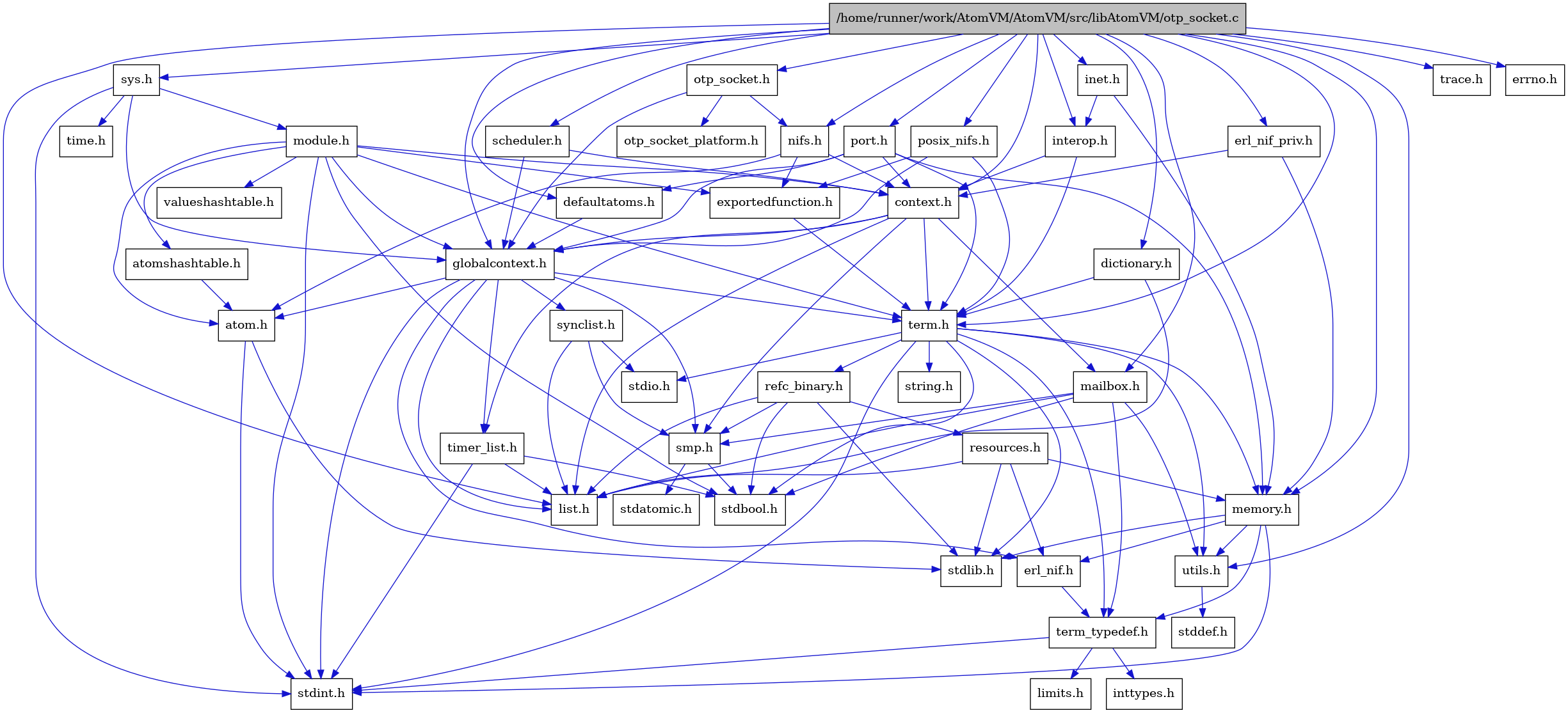 digraph {
    graph [bgcolor="#00000000"]
    node [shape=rectangle style=filled fillcolor="#FFFFFF" font=Helvetica padding=2]
    edge [color="#1414CE"]
    "13" [label="stdbool.h" tooltip="stdbool.h"]
    "27" [label="dictionary.h" tooltip="dictionary.h"]
    "14" [label="stdatomic.h" tooltip="stdatomic.h"]
    "5" [label="atom.h" tooltip="atom.h"]
    "36" [label="posix_nifs.h" tooltip="posix_nifs.h"]
    "44" [label="trace.h" tooltip="trace.h"]
    "15" [label="synclist.h" tooltip="synclist.h"]
    "26" [label="defaultatoms.h" tooltip="defaultatoms.h"]
    "4" [label="stdint.h" tooltip="stdint.h"]
    "6" [label="stdlib.h" tooltip="stdlib.h"]
    "29" [label="inet.h" tooltip="inet.h"]
    "41" [label="valueshashtable.h" tooltip="valueshashtable.h"]
    "37" [label="scheduler.h" tooltip="scheduler.h"]
    "32" [label="exportedfunction.h" tooltip="exportedfunction.h"]
    "2" [label="context.h" tooltip="context.h"]
    "43" [label="errno.h" tooltip="errno.h"]
    "35" [label="port.h" tooltip="port.h"]
    "20" [label="utils.h" tooltip="utils.h"]
    "8" [label="term_typedef.h" tooltip="term_typedef.h"]
    "21" [label="stddef.h" tooltip="stddef.h"]
    "9" [label="limits.h" tooltip="limits.h"]
    "34" [label="otp_socket_platform.h" tooltip="otp_socket_platform.h"]
    "22" [label="refc_binary.h" tooltip="refc_binary.h"]
    "18" [label="string.h" tooltip="string.h"]
    "25" [label="mailbox.h" tooltip="mailbox.h"]
    "39" [label="module.h" tooltip="module.h"]
    "17" [label="term.h" tooltip="term.h"]
    "7" [label="erl_nif.h" tooltip="erl_nif.h"]
    "30" [label="interop.h" tooltip="interop.h"]
    "42" [label="time.h" tooltip="time.h"]
    "23" [label="resources.h" tooltip="resources.h"]
    "12" [label="smp.h" tooltip="smp.h"]
    "28" [label="erl_nif_priv.h" tooltip="erl_nif_priv.h"]
    "38" [label="sys.h" tooltip="sys.h"]
    "40" [label="atomshashtable.h" tooltip="atomshashtable.h"]
    "31" [label="nifs.h" tooltip="nifs.h"]
    "3" [label="globalcontext.h" tooltip="globalcontext.h"]
    "1" [label="/home/runner/work/AtomVM/AtomVM/src/libAtomVM/otp_socket.c" tooltip="/home/runner/work/AtomVM/AtomVM/src/libAtomVM/otp_socket.c" fillcolor="#BFBFBF"]
    "19" [label="memory.h" tooltip="memory.h"]
    "33" [label="otp_socket.h" tooltip="otp_socket.h"]
    "16" [label="stdio.h" tooltip="stdio.h"]
    "24" [label="timer_list.h" tooltip="timer_list.h"]
    "11" [label="list.h" tooltip="list.h"]
    "10" [label="inttypes.h" tooltip="inttypes.h"]
    "27" -> "11" [dir=forward tooltip="include"]
    "27" -> "17" [dir=forward tooltip="include"]
    "5" -> "4" [dir=forward tooltip="include"]
    "5" -> "6" [dir=forward tooltip="include"]
    "36" -> "32" [dir=forward tooltip="include"]
    "36" -> "3" [dir=forward tooltip="include"]
    "36" -> "17" [dir=forward tooltip="include"]
    "15" -> "11" [dir=forward tooltip="include"]
    "15" -> "16" [dir=forward tooltip="include"]
    "15" -> "12" [dir=forward tooltip="include"]
    "26" -> "3" [dir=forward tooltip="include"]
    "29" -> "30" [dir=forward tooltip="include"]
    "29" -> "19" [dir=forward tooltip="include"]
    "37" -> "2" [dir=forward tooltip="include"]
    "37" -> "3" [dir=forward tooltip="include"]
    "32" -> "17" [dir=forward tooltip="include"]
    "2" -> "3" [dir=forward tooltip="include"]
    "2" -> "11" [dir=forward tooltip="include"]
    "2" -> "25" [dir=forward tooltip="include"]
    "2" -> "12" [dir=forward tooltip="include"]
    "2" -> "17" [dir=forward tooltip="include"]
    "2" -> "24" [dir=forward tooltip="include"]
    "35" -> "2" [dir=forward tooltip="include"]
    "35" -> "26" [dir=forward tooltip="include"]
    "35" -> "3" [dir=forward tooltip="include"]
    "35" -> "19" [dir=forward tooltip="include"]
    "35" -> "17" [dir=forward tooltip="include"]
    "20" -> "21" [dir=forward tooltip="include"]
    "8" -> "9" [dir=forward tooltip="include"]
    "8" -> "10" [dir=forward tooltip="include"]
    "8" -> "4" [dir=forward tooltip="include"]
    "22" -> "13" [dir=forward tooltip="include"]
    "22" -> "6" [dir=forward tooltip="include"]
    "22" -> "11" [dir=forward tooltip="include"]
    "22" -> "23" [dir=forward tooltip="include"]
    "22" -> "12" [dir=forward tooltip="include"]
    "25" -> "13" [dir=forward tooltip="include"]
    "25" -> "11" [dir=forward tooltip="include"]
    "25" -> "12" [dir=forward tooltip="include"]
    "25" -> "8" [dir=forward tooltip="include"]
    "25" -> "20" [dir=forward tooltip="include"]
    "39" -> "13" [dir=forward tooltip="include"]
    "39" -> "4" [dir=forward tooltip="include"]
    "39" -> "5" [dir=forward tooltip="include"]
    "39" -> "40" [dir=forward tooltip="include"]
    "39" -> "2" [dir=forward tooltip="include"]
    "39" -> "32" [dir=forward tooltip="include"]
    "39" -> "3" [dir=forward tooltip="include"]
    "39" -> "17" [dir=forward tooltip="include"]
    "39" -> "41" [dir=forward tooltip="include"]
    "17" -> "13" [dir=forward tooltip="include"]
    "17" -> "4" [dir=forward tooltip="include"]
    "17" -> "16" [dir=forward tooltip="include"]
    "17" -> "6" [dir=forward tooltip="include"]
    "17" -> "18" [dir=forward tooltip="include"]
    "17" -> "19" [dir=forward tooltip="include"]
    "17" -> "22" [dir=forward tooltip="include"]
    "17" -> "20" [dir=forward tooltip="include"]
    "17" -> "8" [dir=forward tooltip="include"]
    "7" -> "8" [dir=forward tooltip="include"]
    "30" -> "2" [dir=forward tooltip="include"]
    "30" -> "17" [dir=forward tooltip="include"]
    "23" -> "6" [dir=forward tooltip="include"]
    "23" -> "7" [dir=forward tooltip="include"]
    "23" -> "11" [dir=forward tooltip="include"]
    "23" -> "19" [dir=forward tooltip="include"]
    "12" -> "13" [dir=forward tooltip="include"]
    "12" -> "14" [dir=forward tooltip="include"]
    "28" -> "2" [dir=forward tooltip="include"]
    "28" -> "19" [dir=forward tooltip="include"]
    "38" -> "3" [dir=forward tooltip="include"]
    "38" -> "39" [dir=forward tooltip="include"]
    "38" -> "4" [dir=forward tooltip="include"]
    "38" -> "42" [dir=forward tooltip="include"]
    "40" -> "5" [dir=forward tooltip="include"]
    "31" -> "5" [dir=forward tooltip="include"]
    "31" -> "2" [dir=forward tooltip="include"]
    "31" -> "32" [dir=forward tooltip="include"]
    "3" -> "4" [dir=forward tooltip="include"]
    "3" -> "5" [dir=forward tooltip="include"]
    "3" -> "7" [dir=forward tooltip="include"]
    "3" -> "11" [dir=forward tooltip="include"]
    "3" -> "12" [dir=forward tooltip="include"]
    "3" -> "15" [dir=forward tooltip="include"]
    "3" -> "17" [dir=forward tooltip="include"]
    "3" -> "24" [dir=forward tooltip="include"]
    "1" -> "2" [dir=forward tooltip="include"]
    "1" -> "26" [dir=forward tooltip="include"]
    "1" -> "27" [dir=forward tooltip="include"]
    "1" -> "28" [dir=forward tooltip="include"]
    "1" -> "3" [dir=forward tooltip="include"]
    "1" -> "29" [dir=forward tooltip="include"]
    "1" -> "30" [dir=forward tooltip="include"]
    "1" -> "11" [dir=forward tooltip="include"]
    "1" -> "25" [dir=forward tooltip="include"]
    "1" -> "19" [dir=forward tooltip="include"]
    "1" -> "31" [dir=forward tooltip="include"]
    "1" -> "33" [dir=forward tooltip="include"]
    "1" -> "35" [dir=forward tooltip="include"]
    "1" -> "36" [dir=forward tooltip="include"]
    "1" -> "37" [dir=forward tooltip="include"]
    "1" -> "38" [dir=forward tooltip="include"]
    "1" -> "17" [dir=forward tooltip="include"]
    "1" -> "20" [dir=forward tooltip="include"]
    "1" -> "43" [dir=forward tooltip="include"]
    "1" -> "44" [dir=forward tooltip="include"]
    "19" -> "7" [dir=forward tooltip="include"]
    "19" -> "8" [dir=forward tooltip="include"]
    "19" -> "20" [dir=forward tooltip="include"]
    "19" -> "4" [dir=forward tooltip="include"]
    "19" -> "6" [dir=forward tooltip="include"]
    "33" -> "3" [dir=forward tooltip="include"]
    "33" -> "31" [dir=forward tooltip="include"]
    "33" -> "34" [dir=forward tooltip="include"]
    "24" -> "13" [dir=forward tooltip="include"]
    "24" -> "4" [dir=forward tooltip="include"]
    "24" -> "11" [dir=forward tooltip="include"]
}