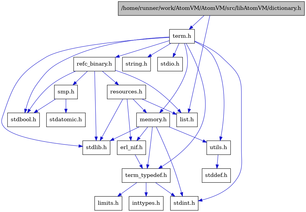 digraph {
    graph [bgcolor="#00000000"]
    node [shape=rectangle style=filled fillcolor="#FFFFFF" font=Helvetica padding=2]
    edge [color="#1414CE"]
    "4" [label="stdbool.h" tooltip="stdbool.h"]
    "1" [label="/home/runner/work/AtomVM/AtomVM/src/libAtomVM/dictionary.h" tooltip="/home/runner/work/AtomVM/AtomVM/src/libAtomVM/dictionary.h" fillcolor="#BFBFBF"]
    "19" [label="stdatomic.h" tooltip="stdatomic.h"]
    "5" [label="stdint.h" tooltip="stdint.h"]
    "7" [label="stdlib.h" tooltip="stdlib.h"]
    "14" [label="utils.h" tooltip="utils.h"]
    "11" [label="term_typedef.h" tooltip="term_typedef.h"]
    "15" [label="stddef.h" tooltip="stddef.h"]
    "12" [label="limits.h" tooltip="limits.h"]
    "16" [label="refc_binary.h" tooltip="refc_binary.h"]
    "8" [label="string.h" tooltip="string.h"]
    "3" [label="term.h" tooltip="term.h"]
    "10" [label="erl_nif.h" tooltip="erl_nif.h"]
    "17" [label="resources.h" tooltip="resources.h"]
    "18" [label="smp.h" tooltip="smp.h"]
    "9" [label="memory.h" tooltip="memory.h"]
    "6" [label="stdio.h" tooltip="stdio.h"]
    "13" [label="inttypes.h" tooltip="inttypes.h"]
    "2" [label="list.h" tooltip="list.h"]
    "1" -> "2" [dir=forward tooltip="include"]
    "1" -> "3" [dir=forward tooltip="include"]
    "14" -> "15" [dir=forward tooltip="include"]
    "11" -> "12" [dir=forward tooltip="include"]
    "11" -> "13" [dir=forward tooltip="include"]
    "11" -> "5" [dir=forward tooltip="include"]
    "16" -> "4" [dir=forward tooltip="include"]
    "16" -> "7" [dir=forward tooltip="include"]
    "16" -> "2" [dir=forward tooltip="include"]
    "16" -> "17" [dir=forward tooltip="include"]
    "16" -> "18" [dir=forward tooltip="include"]
    "3" -> "4" [dir=forward tooltip="include"]
    "3" -> "5" [dir=forward tooltip="include"]
    "3" -> "6" [dir=forward tooltip="include"]
    "3" -> "7" [dir=forward tooltip="include"]
    "3" -> "8" [dir=forward tooltip="include"]
    "3" -> "9" [dir=forward tooltip="include"]
    "3" -> "16" [dir=forward tooltip="include"]
    "3" -> "14" [dir=forward tooltip="include"]
    "3" -> "11" [dir=forward tooltip="include"]
    "10" -> "11" [dir=forward tooltip="include"]
    "17" -> "7" [dir=forward tooltip="include"]
    "17" -> "10" [dir=forward tooltip="include"]
    "17" -> "2" [dir=forward tooltip="include"]
    "17" -> "9" [dir=forward tooltip="include"]
    "18" -> "4" [dir=forward tooltip="include"]
    "18" -> "19" [dir=forward tooltip="include"]
    "9" -> "10" [dir=forward tooltip="include"]
    "9" -> "11" [dir=forward tooltip="include"]
    "9" -> "14" [dir=forward tooltip="include"]
    "9" -> "5" [dir=forward tooltip="include"]
    "9" -> "7" [dir=forward tooltip="include"]
}